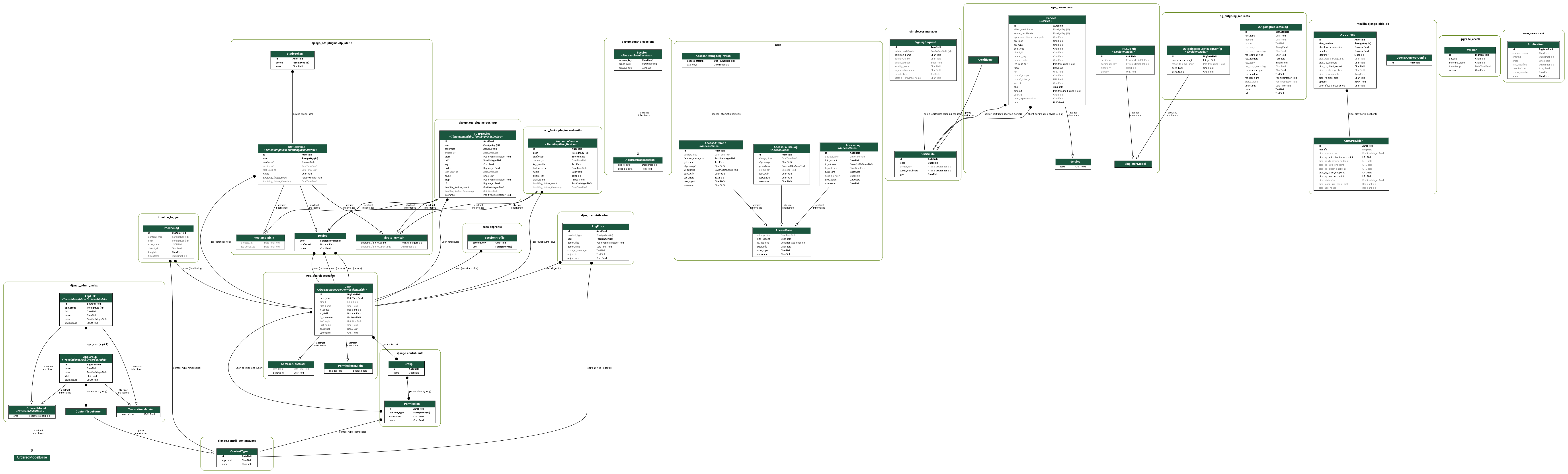 digraph model_graph {
  // Dotfile by Django-Extensions graph_models
  // Created: 2026-04-22 11:28
  // Cli Options: -b html -d _build/doctrees -D language=en . /home/docs/checkouts/readthedocs.org/user_builds/gpp-zoeken/checkouts/latest/_readthedocs//html

  fontname = "Roboto"
  fontsize = 8
  splines  = true
  rankdir = "TB"
  

  node [
    fontname = "Roboto"
    fontsize = 8
    shape = "plaintext"
  ]

  edge [
    fontname = "Roboto"
    fontsize = 8
  ]

  // Labels
  subgraph cluster_django_contrib_contenttypes {
    label=<
          <TABLE BORDER="0" CELLBORDER="0" CELLSPACING="0">
          <TR><TD COLSPAN="2" CELLPADDING="4" ALIGN="CENTER">
          <FONT FACE="Roboto" COLOR="Black" POINT-SIZE="10">
          <B>django.contrib.contenttypes</B>
          </FONT>
          </TD></TR>
          </TABLE>
          >
    color=olivedrab4
    style="rounded"
  
    django_contrib_contenttypes_models_ContentType [label=<
      <TABLE BGCOLOR="white" BORDER="1" CELLBORDER="0" CELLSPACING="0">
      <TR><TD COLSPAN="2" CELLPADDING="5" ALIGN="CENTER" BGCOLOR="#1b563f">
      <FONT FACE="Roboto" COLOR="white" POINT-SIZE="10"><B>
      ContentType
      </B></FONT></TD></TR>
    
    
      <TR><TD ALIGN="LEFT" BORDER="0">
      <FONT FACE="Roboto"><B>id</B></FONT>
      </TD><TD ALIGN="LEFT">
      <FONT FACE="Roboto"><B>AutoField</B></FONT>
      </TD></TR>
    
    
    
      <TR><TD ALIGN="LEFT" BORDER="0">
      <FONT FACE="Roboto">app_label</FONT>
      </TD><TD ALIGN="LEFT">
      <FONT FACE="Roboto">CharField</FONT>
      </TD></TR>
    
    
    
      <TR><TD ALIGN="LEFT" BORDER="0">
      <FONT FACE="Roboto">model</FONT>
      </TD><TD ALIGN="LEFT">
      <FONT FACE="Roboto">CharField</FONT>
      </TD></TR>
    
    
      </TABLE>
      >]

  }
  subgraph cluster_django_contrib_auth {
    label=<
          <TABLE BORDER="0" CELLBORDER="0" CELLSPACING="0">
          <TR><TD COLSPAN="2" CELLPADDING="4" ALIGN="CENTER">
          <FONT FACE="Roboto" COLOR="Black" POINT-SIZE="10">
          <B>django.contrib.auth</B>
          </FONT>
          </TD></TR>
          </TABLE>
          >
    color=olivedrab4
    style="rounded"
  
    django_contrib_auth_models_Permission [label=<
      <TABLE BGCOLOR="white" BORDER="1" CELLBORDER="0" CELLSPACING="0">
      <TR><TD COLSPAN="2" CELLPADDING="5" ALIGN="CENTER" BGCOLOR="#1b563f">
      <FONT FACE="Roboto" COLOR="white" POINT-SIZE="10"><B>
      Permission
      </B></FONT></TD></TR>
    
    
      <TR><TD ALIGN="LEFT" BORDER="0">
      <FONT FACE="Roboto"><B>id</B></FONT>
      </TD><TD ALIGN="LEFT">
      <FONT FACE="Roboto"><B>AutoField</B></FONT>
      </TD></TR>
    
    
    
      <TR><TD ALIGN="LEFT" BORDER="0">
      <FONT FACE="Roboto"><B>content_type</B></FONT>
      </TD><TD ALIGN="LEFT">
      <FONT FACE="Roboto"><B>ForeignKey (id)</B></FONT>
      </TD></TR>
    
    
    
      <TR><TD ALIGN="LEFT" BORDER="0">
      <FONT FACE="Roboto">codename</FONT>
      </TD><TD ALIGN="LEFT">
      <FONT FACE="Roboto">CharField</FONT>
      </TD></TR>
    
    
    
      <TR><TD ALIGN="LEFT" BORDER="0">
      <FONT FACE="Roboto">name</FONT>
      </TD><TD ALIGN="LEFT">
      <FONT FACE="Roboto">CharField</FONT>
      </TD></TR>
    
    
      </TABLE>
      >]
  
    django_contrib_auth_models_Group [label=<
      <TABLE BGCOLOR="white" BORDER="1" CELLBORDER="0" CELLSPACING="0">
      <TR><TD COLSPAN="2" CELLPADDING="5" ALIGN="CENTER" BGCOLOR="#1b563f">
      <FONT FACE="Roboto" COLOR="white" POINT-SIZE="10"><B>
      Group
      </B></FONT></TD></TR>
    
    
      <TR><TD ALIGN="LEFT" BORDER="0">
      <FONT FACE="Roboto"><B>id</B></FONT>
      </TD><TD ALIGN="LEFT">
      <FONT FACE="Roboto"><B>AutoField</B></FONT>
      </TD></TR>
    
    
    
      <TR><TD ALIGN="LEFT" BORDER="0">
      <FONT FACE="Roboto">name</FONT>
      </TD><TD ALIGN="LEFT">
      <FONT FACE="Roboto">CharField</FONT>
      </TD></TR>
    
    
      </TABLE>
      >]

  }
  subgraph cluster_django_contrib_sessions {
    label=<
          <TABLE BORDER="0" CELLBORDER="0" CELLSPACING="0">
          <TR><TD COLSPAN="2" CELLPADDING="4" ALIGN="CENTER">
          <FONT FACE="Roboto" COLOR="Black" POINT-SIZE="10">
          <B>django.contrib.sessions</B>
          </FONT>
          </TD></TR>
          </TABLE>
          >
    color=olivedrab4
    style="rounded"
  
    django_contrib_sessions_base_session_AbstractBaseSession [label=<
      <TABLE BGCOLOR="white" BORDER="1" CELLBORDER="0" CELLSPACING="0">
      <TR><TD COLSPAN="2" CELLPADDING="5" ALIGN="CENTER" BGCOLOR="#1b563f">
      <FONT FACE="Roboto" COLOR="white" POINT-SIZE="10"><B>
      AbstractBaseSession
      </B></FONT></TD></TR>
    
    
      <TR><TD ALIGN="LEFT" BORDER="0">
      <FONT FACE="Roboto">expire_date</FONT>
      </TD><TD ALIGN="LEFT">
      <FONT FACE="Roboto">DateTimeField</FONT>
      </TD></TR>
    
    
    
      <TR><TD ALIGN="LEFT" BORDER="0">
      <FONT FACE="Roboto">session_data</FONT>
      </TD><TD ALIGN="LEFT">
      <FONT FACE="Roboto">TextField</FONT>
      </TD></TR>
    
    
      </TABLE>
      >]
  
    django_contrib_sessions_models_Session [label=<
      <TABLE BGCOLOR="white" BORDER="1" CELLBORDER="0" CELLSPACING="0">
      <TR><TD COLSPAN="2" CELLPADDING="5" ALIGN="CENTER" BGCOLOR="#1b563f">
      <FONT FACE="Roboto" COLOR="white" POINT-SIZE="10"><B>
      Session<BR/><<FONT FACE="Roboto"><I>AbstractBaseSession</I></FONT>>
      </B></FONT></TD></TR>
    
    
      <TR><TD ALIGN="LEFT" BORDER="0">
      <FONT FACE="Roboto"><I><B>session_key</B></I></FONT>
      </TD><TD ALIGN="LEFT">
      <FONT FACE="Roboto"><I><B>CharField</B></I></FONT>
      </TD></TR>
    
    
    
      <TR><TD ALIGN="LEFT" BORDER="0">
      <FONT FACE="Roboto"><I>expire_date</I></FONT>
      </TD><TD ALIGN="LEFT">
      <FONT FACE="Roboto"><I>DateTimeField</I></FONT>
      </TD></TR>
    
    
    
      <TR><TD ALIGN="LEFT" BORDER="0">
      <FONT FACE="Roboto"><I>session_data</I></FONT>
      </TD><TD ALIGN="LEFT">
      <FONT FACE="Roboto"><I>TextField</I></FONT>
      </TD></TR>
    
    
      </TABLE>
      >]

  }
  subgraph cluster_django_admin_index {
    label=<
          <TABLE BORDER="0" CELLBORDER="0" CELLSPACING="0">
          <TR><TD COLSPAN="2" CELLPADDING="4" ALIGN="CENTER">
          <FONT FACE="Roboto" COLOR="Black" POINT-SIZE="10">
          <B>django_admin_index</B>
          </FONT>
          </TD></TR>
          </TABLE>
          >
    color=olivedrab4
    style="rounded"
  
    ordered_model_models_OrderedModel [label=<
      <TABLE BGCOLOR="white" BORDER="1" CELLBORDER="0" CELLSPACING="0">
      <TR><TD COLSPAN="2" CELLPADDING="5" ALIGN="CENTER" BGCOLOR="#1b563f">
      <FONT FACE="Roboto" COLOR="white" POINT-SIZE="10"><B>
      OrderedModel<BR/><<FONT FACE="Roboto"><I>OrderedModelBase</I></FONT>>
      </B></FONT></TD></TR>
    
    
      <TR><TD ALIGN="LEFT" BORDER="0">
      <FONT FACE="Roboto">order</FONT>
      </TD><TD ALIGN="LEFT">
      <FONT FACE="Roboto">PositiveIntegerField</FONT>
      </TD></TR>
    
    
      </TABLE>
      >]
  
    django_admin_index_translations_TranslationsMixin [label=<
      <TABLE BGCOLOR="white" BORDER="1" CELLBORDER="0" CELLSPACING="0">
      <TR><TD COLSPAN="2" CELLPADDING="5" ALIGN="CENTER" BGCOLOR="#1b563f">
      <FONT FACE="Roboto" COLOR="white" POINT-SIZE="10"><B>
      TranslationsMixin
      </B></FONT></TD></TR>
    
    
      <TR><TD ALIGN="LEFT" BORDER="0">
      <FONT FACE="Roboto">translations</FONT>
      </TD><TD ALIGN="LEFT">
      <FONT FACE="Roboto">JSONField</FONT>
      </TD></TR>
    
    
      </TABLE>
      >]
  
    django_admin_index_models_ContentTypeProxy [label=<
      <TABLE BGCOLOR="white" BORDER="1" CELLBORDER="0" CELLSPACING="0">
      <TR><TD COLSPAN="2" CELLPADDING="5" ALIGN="CENTER" BGCOLOR="#1b563f">
      <FONT FACE="Roboto" COLOR="white" POINT-SIZE="10"><B>
      ContentTypeProxy
      </B></FONT></TD></TR>
    
      </TABLE>
      >]
  
    django_admin_index_models_AppGroup [label=<
      <TABLE BGCOLOR="white" BORDER="1" CELLBORDER="0" CELLSPACING="0">
      <TR><TD COLSPAN="2" CELLPADDING="5" ALIGN="CENTER" BGCOLOR="#1b563f">
      <FONT FACE="Roboto" COLOR="white" POINT-SIZE="10"><B>
      AppGroup<BR/><<FONT FACE="Roboto"><I>TranslationsMixin,OrderedModel</I></FONT>>
      </B></FONT></TD></TR>
    
    
      <TR><TD ALIGN="LEFT" BORDER="0">
      <FONT FACE="Roboto"><B>id</B></FONT>
      </TD><TD ALIGN="LEFT">
      <FONT FACE="Roboto"><B>BigAutoField</B></FONT>
      </TD></TR>
    
    
    
      <TR><TD ALIGN="LEFT" BORDER="0">
      <FONT FACE="Roboto">name</FONT>
      </TD><TD ALIGN="LEFT">
      <FONT FACE="Roboto">CharField</FONT>
      </TD></TR>
    
    
    
      <TR><TD ALIGN="LEFT" BORDER="0">
      <FONT FACE="Roboto"><I>order</I></FONT>
      </TD><TD ALIGN="LEFT">
      <FONT FACE="Roboto"><I>PositiveIntegerField</I></FONT>
      </TD></TR>
    
    
    
      <TR><TD ALIGN="LEFT" BORDER="0">
      <FONT FACE="Roboto">slug</FONT>
      </TD><TD ALIGN="LEFT">
      <FONT FACE="Roboto">SlugField</FONT>
      </TD></TR>
    
    
    
      <TR><TD ALIGN="LEFT" BORDER="0">
      <FONT FACE="Roboto"><I>translations</I></FONT>
      </TD><TD ALIGN="LEFT">
      <FONT FACE="Roboto"><I>JSONField</I></FONT>
      </TD></TR>
    
    
      </TABLE>
      >]
  
    django_admin_index_models_AppLink [label=<
      <TABLE BGCOLOR="white" BORDER="1" CELLBORDER="0" CELLSPACING="0">
      <TR><TD COLSPAN="2" CELLPADDING="5" ALIGN="CENTER" BGCOLOR="#1b563f">
      <FONT FACE="Roboto" COLOR="white" POINT-SIZE="10"><B>
      AppLink<BR/><<FONT FACE="Roboto"><I>TranslationsMixin,OrderedModel</I></FONT>>
      </B></FONT></TD></TR>
    
    
      <TR><TD ALIGN="LEFT" BORDER="0">
      <FONT FACE="Roboto"><B>id</B></FONT>
      </TD><TD ALIGN="LEFT">
      <FONT FACE="Roboto"><B>BigAutoField</B></FONT>
      </TD></TR>
    
    
    
      <TR><TD ALIGN="LEFT" BORDER="0">
      <FONT FACE="Roboto"><B>app_group</B></FONT>
      </TD><TD ALIGN="LEFT">
      <FONT FACE="Roboto"><B>ForeignKey (id)</B></FONT>
      </TD></TR>
    
    
    
      <TR><TD ALIGN="LEFT" BORDER="0">
      <FONT FACE="Roboto">link</FONT>
      </TD><TD ALIGN="LEFT">
      <FONT FACE="Roboto">CharField</FONT>
      </TD></TR>
    
    
    
      <TR><TD ALIGN="LEFT" BORDER="0">
      <FONT FACE="Roboto">name</FONT>
      </TD><TD ALIGN="LEFT">
      <FONT FACE="Roboto">CharField</FONT>
      </TD></TR>
    
    
    
      <TR><TD ALIGN="LEFT" BORDER="0">
      <FONT FACE="Roboto"><I>order</I></FONT>
      </TD><TD ALIGN="LEFT">
      <FONT FACE="Roboto"><I>PositiveIntegerField</I></FONT>
      </TD></TR>
    
    
    
      <TR><TD ALIGN="LEFT" BORDER="0">
      <FONT FACE="Roboto"><I>translations</I></FONT>
      </TD><TD ALIGN="LEFT">
      <FONT FACE="Roboto"><I>JSONField</I></FONT>
      </TD></TR>
    
    
      </TABLE>
      >]

  }
  subgraph cluster_django_contrib_admin {
    label=<
          <TABLE BORDER="0" CELLBORDER="0" CELLSPACING="0">
          <TR><TD COLSPAN="2" CELLPADDING="4" ALIGN="CENTER">
          <FONT FACE="Roboto" COLOR="Black" POINT-SIZE="10">
          <B>django.contrib.admin</B>
          </FONT>
          </TD></TR>
          </TABLE>
          >
    color=olivedrab4
    style="rounded"
  
    django_contrib_admin_models_LogEntry [label=<
      <TABLE BGCOLOR="white" BORDER="1" CELLBORDER="0" CELLSPACING="0">
      <TR><TD COLSPAN="2" CELLPADDING="5" ALIGN="CENTER" BGCOLOR="#1b563f">
      <FONT FACE="Roboto" COLOR="white" POINT-SIZE="10"><B>
      LogEntry
      </B></FONT></TD></TR>
    
    
      <TR><TD ALIGN="LEFT" BORDER="0">
      <FONT FACE="Roboto"><B>id</B></FONT>
      </TD><TD ALIGN="LEFT">
      <FONT FACE="Roboto"><B>AutoField</B></FONT>
      </TD></TR>
    
    
    
      <TR><TD ALIGN="LEFT" BORDER="0">
      <FONT COLOR="#7B7B7B" FACE="Roboto"><B>content_type</B></FONT>
      </TD><TD ALIGN="LEFT">
      <FONT COLOR="#7B7B7B" FACE="Roboto"><B>ForeignKey (id)</B></FONT>
      </TD></TR>
    
    
    
      <TR><TD ALIGN="LEFT" BORDER="0">
      <FONT FACE="Roboto"><B>user</B></FONT>
      </TD><TD ALIGN="LEFT">
      <FONT FACE="Roboto"><B>ForeignKey (id)</B></FONT>
      </TD></TR>
    
    
    
      <TR><TD ALIGN="LEFT" BORDER="0">
      <FONT FACE="Roboto">action_flag</FONT>
      </TD><TD ALIGN="LEFT">
      <FONT FACE="Roboto">PositiveSmallIntegerField</FONT>
      </TD></TR>
    
    
    
      <TR><TD ALIGN="LEFT" BORDER="0">
      <FONT FACE="Roboto">action_time</FONT>
      </TD><TD ALIGN="LEFT">
      <FONT FACE="Roboto">DateTimeField</FONT>
      </TD></TR>
    
    
    
      <TR><TD ALIGN="LEFT" BORDER="0">
      <FONT COLOR="#7B7B7B" FACE="Roboto">change_message</FONT>
      </TD><TD ALIGN="LEFT">
      <FONT COLOR="#7B7B7B" FACE="Roboto">TextField</FONT>
      </TD></TR>
    
    
    
      <TR><TD ALIGN="LEFT" BORDER="0">
      <FONT COLOR="#7B7B7B" FACE="Roboto">object_id</FONT>
      </TD><TD ALIGN="LEFT">
      <FONT COLOR="#7B7B7B" FACE="Roboto">TextField</FONT>
      </TD></TR>
    
    
    
      <TR><TD ALIGN="LEFT" BORDER="0">
      <FONT FACE="Roboto">object_repr</FONT>
      </TD><TD ALIGN="LEFT">
      <FONT FACE="Roboto">CharField</FONT>
      </TD></TR>
    
    
      </TABLE>
      >]

  }
  subgraph cluster_axes {
    label=<
          <TABLE BORDER="0" CELLBORDER="0" CELLSPACING="0">
          <TR><TD COLSPAN="2" CELLPADDING="4" ALIGN="CENTER">
          <FONT FACE="Roboto" COLOR="Black" POINT-SIZE="10">
          <B>axes</B>
          </FONT>
          </TD></TR>
          </TABLE>
          >
    color=olivedrab4
    style="rounded"
  
    axes_models_AccessBase [label=<
      <TABLE BGCOLOR="white" BORDER="1" CELLBORDER="0" CELLSPACING="0">
      <TR><TD COLSPAN="2" CELLPADDING="5" ALIGN="CENTER" BGCOLOR="#1b563f">
      <FONT FACE="Roboto" COLOR="white" POINT-SIZE="10"><B>
      AccessBase
      </B></FONT></TD></TR>
    
    
      <TR><TD ALIGN="LEFT" BORDER="0">
      <FONT COLOR="#7B7B7B" FACE="Roboto">attempt_time</FONT>
      </TD><TD ALIGN="LEFT">
      <FONT COLOR="#7B7B7B" FACE="Roboto">DateTimeField</FONT>
      </TD></TR>
    
    
    
      <TR><TD ALIGN="LEFT" BORDER="0">
      <FONT FACE="Roboto">http_accept</FONT>
      </TD><TD ALIGN="LEFT">
      <FONT FACE="Roboto">CharField</FONT>
      </TD></TR>
    
    
    
      <TR><TD ALIGN="LEFT" BORDER="0">
      <FONT FACE="Roboto">ip_address</FONT>
      </TD><TD ALIGN="LEFT">
      <FONT FACE="Roboto">GenericIPAddressField</FONT>
      </TD></TR>
    
    
    
      <TR><TD ALIGN="LEFT" BORDER="0">
      <FONT FACE="Roboto">path_info</FONT>
      </TD><TD ALIGN="LEFT">
      <FONT FACE="Roboto">CharField</FONT>
      </TD></TR>
    
    
    
      <TR><TD ALIGN="LEFT" BORDER="0">
      <FONT FACE="Roboto">user_agent</FONT>
      </TD><TD ALIGN="LEFT">
      <FONT FACE="Roboto">CharField</FONT>
      </TD></TR>
    
    
    
      <TR><TD ALIGN="LEFT" BORDER="0">
      <FONT FACE="Roboto">username</FONT>
      </TD><TD ALIGN="LEFT">
      <FONT FACE="Roboto">CharField</FONT>
      </TD></TR>
    
    
      </TABLE>
      >]
  
    axes_models_AccessFailureLog [label=<
      <TABLE BGCOLOR="white" BORDER="1" CELLBORDER="0" CELLSPACING="0">
      <TR><TD COLSPAN="2" CELLPADDING="5" ALIGN="CENTER" BGCOLOR="#1b563f">
      <FONT FACE="Roboto" COLOR="white" POINT-SIZE="10"><B>
      AccessFailureLog<BR/><<FONT FACE="Roboto"><I>AccessBase</I></FONT>>
      </B></FONT></TD></TR>
    
    
      <TR><TD ALIGN="LEFT" BORDER="0">
      <FONT FACE="Roboto"><B>id</B></FONT>
      </TD><TD ALIGN="LEFT">
      <FONT FACE="Roboto"><B>AutoField</B></FONT>
      </TD></TR>
    
    
    
      <TR><TD ALIGN="LEFT" BORDER="0">
      <FONT COLOR="#7B7B7B" FACE="Roboto"><I>attempt_time</I></FONT>
      </TD><TD ALIGN="LEFT">
      <FONT COLOR="#7B7B7B" FACE="Roboto"><I>DateTimeField</I></FONT>
      </TD></TR>
    
    
    
      <TR><TD ALIGN="LEFT" BORDER="0">
      <FONT FACE="Roboto"><I>http_accept</I></FONT>
      </TD><TD ALIGN="LEFT">
      <FONT FACE="Roboto"><I>CharField</I></FONT>
      </TD></TR>
    
    
    
      <TR><TD ALIGN="LEFT" BORDER="0">
      <FONT FACE="Roboto"><I>ip_address</I></FONT>
      </TD><TD ALIGN="LEFT">
      <FONT FACE="Roboto"><I>GenericIPAddressField</I></FONT>
      </TD></TR>
    
    
    
      <TR><TD ALIGN="LEFT" BORDER="0">
      <FONT COLOR="#7B7B7B" FACE="Roboto">locked_out</FONT>
      </TD><TD ALIGN="LEFT">
      <FONT COLOR="#7B7B7B" FACE="Roboto">BooleanField</FONT>
      </TD></TR>
    
    
    
      <TR><TD ALIGN="LEFT" BORDER="0">
      <FONT FACE="Roboto"><I>path_info</I></FONT>
      </TD><TD ALIGN="LEFT">
      <FONT FACE="Roboto"><I>CharField</I></FONT>
      </TD></TR>
    
    
    
      <TR><TD ALIGN="LEFT" BORDER="0">
      <FONT FACE="Roboto"><I>user_agent</I></FONT>
      </TD><TD ALIGN="LEFT">
      <FONT FACE="Roboto"><I>CharField</I></FONT>
      </TD></TR>
    
    
    
      <TR><TD ALIGN="LEFT" BORDER="0">
      <FONT FACE="Roboto"><I>username</I></FONT>
      </TD><TD ALIGN="LEFT">
      <FONT FACE="Roboto"><I>CharField</I></FONT>
      </TD></TR>
    
    
      </TABLE>
      >]
  
    axes_models_AccessAttempt [label=<
      <TABLE BGCOLOR="white" BORDER="1" CELLBORDER="0" CELLSPACING="0">
      <TR><TD COLSPAN="2" CELLPADDING="5" ALIGN="CENTER" BGCOLOR="#1b563f">
      <FONT FACE="Roboto" COLOR="white" POINT-SIZE="10"><B>
      AccessAttempt<BR/><<FONT FACE="Roboto"><I>AccessBase</I></FONT>>
      </B></FONT></TD></TR>
    
    
      <TR><TD ALIGN="LEFT" BORDER="0">
      <FONT FACE="Roboto"><B>id</B></FONT>
      </TD><TD ALIGN="LEFT">
      <FONT FACE="Roboto"><B>AutoField</B></FONT>
      </TD></TR>
    
    
    
      <TR><TD ALIGN="LEFT" BORDER="0">
      <FONT COLOR="#7B7B7B" FACE="Roboto"><I>attempt_time</I></FONT>
      </TD><TD ALIGN="LEFT">
      <FONT COLOR="#7B7B7B" FACE="Roboto"><I>DateTimeField</I></FONT>
      </TD></TR>
    
    
    
      <TR><TD ALIGN="LEFT" BORDER="0">
      <FONT FACE="Roboto">failures_since_start</FONT>
      </TD><TD ALIGN="LEFT">
      <FONT FACE="Roboto">PositiveIntegerField</FONT>
      </TD></TR>
    
    
    
      <TR><TD ALIGN="LEFT" BORDER="0">
      <FONT FACE="Roboto">get_data</FONT>
      </TD><TD ALIGN="LEFT">
      <FONT FACE="Roboto">TextField</FONT>
      </TD></TR>
    
    
    
      <TR><TD ALIGN="LEFT" BORDER="0">
      <FONT FACE="Roboto"><I>http_accept</I></FONT>
      </TD><TD ALIGN="LEFT">
      <FONT FACE="Roboto"><I>CharField</I></FONT>
      </TD></TR>
    
    
    
      <TR><TD ALIGN="LEFT" BORDER="0">
      <FONT FACE="Roboto"><I>ip_address</I></FONT>
      </TD><TD ALIGN="LEFT">
      <FONT FACE="Roboto"><I>GenericIPAddressField</I></FONT>
      </TD></TR>
    
    
    
      <TR><TD ALIGN="LEFT" BORDER="0">
      <FONT FACE="Roboto"><I>path_info</I></FONT>
      </TD><TD ALIGN="LEFT">
      <FONT FACE="Roboto"><I>CharField</I></FONT>
      </TD></TR>
    
    
    
      <TR><TD ALIGN="LEFT" BORDER="0">
      <FONT FACE="Roboto">post_data</FONT>
      </TD><TD ALIGN="LEFT">
      <FONT FACE="Roboto">TextField</FONT>
      </TD></TR>
    
    
    
      <TR><TD ALIGN="LEFT" BORDER="0">
      <FONT FACE="Roboto"><I>user_agent</I></FONT>
      </TD><TD ALIGN="LEFT">
      <FONT FACE="Roboto"><I>CharField</I></FONT>
      </TD></TR>
    
    
    
      <TR><TD ALIGN="LEFT" BORDER="0">
      <FONT FACE="Roboto"><I>username</I></FONT>
      </TD><TD ALIGN="LEFT">
      <FONT FACE="Roboto"><I>CharField</I></FONT>
      </TD></TR>
    
    
      </TABLE>
      >]
  
    axes_models_AccessAttemptExpiration [label=<
      <TABLE BGCOLOR="white" BORDER="1" CELLBORDER="0" CELLSPACING="0">
      <TR><TD COLSPAN="2" CELLPADDING="5" ALIGN="CENTER" BGCOLOR="#1b563f">
      <FONT FACE="Roboto" COLOR="white" POINT-SIZE="10"><B>
      AccessAttemptExpiration
      </B></FONT></TD></TR>
    
    
      <TR><TD ALIGN="LEFT" BORDER="0">
      <FONT FACE="Roboto"><B>access_attempt</B></FONT>
      </TD><TD ALIGN="LEFT">
      <FONT FACE="Roboto"><B>OneToOneField (id)</B></FONT>
      </TD></TR>
    
    
    
      <TR><TD ALIGN="LEFT" BORDER="0">
      <FONT FACE="Roboto">expires_at</FONT>
      </TD><TD ALIGN="LEFT">
      <FONT FACE="Roboto">DateTimeField</FONT>
      </TD></TR>
    
    
      </TABLE>
      >]
  
    axes_models_AccessLog [label=<
      <TABLE BGCOLOR="white" BORDER="1" CELLBORDER="0" CELLSPACING="0">
      <TR><TD COLSPAN="2" CELLPADDING="5" ALIGN="CENTER" BGCOLOR="#1b563f">
      <FONT FACE="Roboto" COLOR="white" POINT-SIZE="10"><B>
      AccessLog<BR/><<FONT FACE="Roboto"><I>AccessBase</I></FONT>>
      </B></FONT></TD></TR>
    
    
      <TR><TD ALIGN="LEFT" BORDER="0">
      <FONT FACE="Roboto"><B>id</B></FONT>
      </TD><TD ALIGN="LEFT">
      <FONT FACE="Roboto"><B>AutoField</B></FONT>
      </TD></TR>
    
    
    
      <TR><TD ALIGN="LEFT" BORDER="0">
      <FONT COLOR="#7B7B7B" FACE="Roboto"><I>attempt_time</I></FONT>
      </TD><TD ALIGN="LEFT">
      <FONT COLOR="#7B7B7B" FACE="Roboto"><I>DateTimeField</I></FONT>
      </TD></TR>
    
    
    
      <TR><TD ALIGN="LEFT" BORDER="0">
      <FONT FACE="Roboto"><I>http_accept</I></FONT>
      </TD><TD ALIGN="LEFT">
      <FONT FACE="Roboto"><I>CharField</I></FONT>
      </TD></TR>
    
    
    
      <TR><TD ALIGN="LEFT" BORDER="0">
      <FONT FACE="Roboto"><I>ip_address</I></FONT>
      </TD><TD ALIGN="LEFT">
      <FONT FACE="Roboto"><I>GenericIPAddressField</I></FONT>
      </TD></TR>
    
    
    
      <TR><TD ALIGN="LEFT" BORDER="0">
      <FONT COLOR="#7B7B7B" FACE="Roboto">logout_time</FONT>
      </TD><TD ALIGN="LEFT">
      <FONT COLOR="#7B7B7B" FACE="Roboto">DateTimeField</FONT>
      </TD></TR>
    
    
    
      <TR><TD ALIGN="LEFT" BORDER="0">
      <FONT FACE="Roboto"><I>path_info</I></FONT>
      </TD><TD ALIGN="LEFT">
      <FONT FACE="Roboto"><I>CharField</I></FONT>
      </TD></TR>
    
    
    
      <TR><TD ALIGN="LEFT" BORDER="0">
      <FONT COLOR="#7B7B7B" FACE="Roboto">session_hash</FONT>
      </TD><TD ALIGN="LEFT">
      <FONT COLOR="#7B7B7B" FACE="Roboto">CharField</FONT>
      </TD></TR>
    
    
    
      <TR><TD ALIGN="LEFT" BORDER="0">
      <FONT FACE="Roboto"><I>user_agent</I></FONT>
      </TD><TD ALIGN="LEFT">
      <FONT FACE="Roboto"><I>CharField</I></FONT>
      </TD></TR>
    
    
    
      <TR><TD ALIGN="LEFT" BORDER="0">
      <FONT FACE="Roboto"><I>username</I></FONT>
      </TD><TD ALIGN="LEFT">
      <FONT FACE="Roboto"><I>CharField</I></FONT>
      </TD></TR>
    
    
      </TABLE>
      >]

  }
  subgraph cluster_django_otp_plugins_otp_static {
    label=<
          <TABLE BORDER="0" CELLBORDER="0" CELLSPACING="0">
          <TR><TD COLSPAN="2" CELLPADDING="4" ALIGN="CENTER">
          <FONT FACE="Roboto" COLOR="Black" POINT-SIZE="10">
          <B>django_otp.plugins.otp_static</B>
          </FONT>
          </TD></TR>
          </TABLE>
          >
    color=olivedrab4
    style="rounded"
  
    django_otp_models_Device [label=<
      <TABLE BGCOLOR="white" BORDER="1" CELLBORDER="0" CELLSPACING="0">
      <TR><TD COLSPAN="2" CELLPADDING="5" ALIGN="CENTER" BGCOLOR="#1b563f">
      <FONT FACE="Roboto" COLOR="white" POINT-SIZE="10"><B>
      Device
      </B></FONT></TD></TR>
    
    
      <TR><TD ALIGN="LEFT" BORDER="0">
      <FONT FACE="Roboto"><B>user</B></FONT>
      </TD><TD ALIGN="LEFT">
      <FONT FACE="Roboto"><B>ForeignKey (None)</B></FONT>
      </TD></TR>
    
    
    
      <TR><TD ALIGN="LEFT" BORDER="0">
      <FONT FACE="Roboto">confirmed</FONT>
      </TD><TD ALIGN="LEFT">
      <FONT FACE="Roboto">BooleanField</FONT>
      </TD></TR>
    
    
    
      <TR><TD ALIGN="LEFT" BORDER="0">
      <FONT FACE="Roboto">name</FONT>
      </TD><TD ALIGN="LEFT">
      <FONT FACE="Roboto">CharField</FONT>
      </TD></TR>
    
    
      </TABLE>
      >]
  
    django_otp_models_TimestampMixin [label=<
      <TABLE BGCOLOR="white" BORDER="1" CELLBORDER="0" CELLSPACING="0">
      <TR><TD COLSPAN="2" CELLPADDING="5" ALIGN="CENTER" BGCOLOR="#1b563f">
      <FONT FACE="Roboto" COLOR="white" POINT-SIZE="10"><B>
      TimestampMixin
      </B></FONT></TD></TR>
    
    
      <TR><TD ALIGN="LEFT" BORDER="0">
      <FONT COLOR="#7B7B7B" FACE="Roboto">created_at</FONT>
      </TD><TD ALIGN="LEFT">
      <FONT COLOR="#7B7B7B" FACE="Roboto">DateTimeField</FONT>
      </TD></TR>
    
    
    
      <TR><TD ALIGN="LEFT" BORDER="0">
      <FONT COLOR="#7B7B7B" FACE="Roboto">last_used_at</FONT>
      </TD><TD ALIGN="LEFT">
      <FONT COLOR="#7B7B7B" FACE="Roboto">DateTimeField</FONT>
      </TD></TR>
    
    
      </TABLE>
      >]
  
    django_otp_models_ThrottlingMixin [label=<
      <TABLE BGCOLOR="white" BORDER="1" CELLBORDER="0" CELLSPACING="0">
      <TR><TD COLSPAN="2" CELLPADDING="5" ALIGN="CENTER" BGCOLOR="#1b563f">
      <FONT FACE="Roboto" COLOR="white" POINT-SIZE="10"><B>
      ThrottlingMixin
      </B></FONT></TD></TR>
    
    
      <TR><TD ALIGN="LEFT" BORDER="0">
      <FONT FACE="Roboto">throttling_failure_count</FONT>
      </TD><TD ALIGN="LEFT">
      <FONT FACE="Roboto">PositiveIntegerField</FONT>
      </TD></TR>
    
    
    
      <TR><TD ALIGN="LEFT" BORDER="0">
      <FONT COLOR="#7B7B7B" FACE="Roboto">throttling_failure_timestamp</FONT>
      </TD><TD ALIGN="LEFT">
      <FONT COLOR="#7B7B7B" FACE="Roboto">DateTimeField</FONT>
      </TD></TR>
    
    
      </TABLE>
      >]
  
    django_otp_plugins_otp_static_models_StaticDevice [label=<
      <TABLE BGCOLOR="white" BORDER="1" CELLBORDER="0" CELLSPACING="0">
      <TR><TD COLSPAN="2" CELLPADDING="5" ALIGN="CENTER" BGCOLOR="#1b563f">
      <FONT FACE="Roboto" COLOR="white" POINT-SIZE="10"><B>
      StaticDevice<BR/><<FONT FACE="Roboto"><I>TimestampMixin,ThrottlingMixin,Device</I></FONT>>
      </B></FONT></TD></TR>
    
    
      <TR><TD ALIGN="LEFT" BORDER="0">
      <FONT FACE="Roboto"><B>id</B></FONT>
      </TD><TD ALIGN="LEFT">
      <FONT FACE="Roboto"><B>AutoField</B></FONT>
      </TD></TR>
    
    
    
      <TR><TD ALIGN="LEFT" BORDER="0">
      <FONT FACE="Roboto"><I><B>user</B></I></FONT>
      </TD><TD ALIGN="LEFT">
      <FONT FACE="Roboto"><I><B>ForeignKey (id)</B></I></FONT>
      </TD></TR>
    
    
    
      <TR><TD ALIGN="LEFT" BORDER="0">
      <FONT FACE="Roboto"><I>confirmed</I></FONT>
      </TD><TD ALIGN="LEFT">
      <FONT FACE="Roboto"><I>BooleanField</I></FONT>
      </TD></TR>
    
    
    
      <TR><TD ALIGN="LEFT" BORDER="0">
      <FONT COLOR="#7B7B7B" FACE="Roboto"><I>created_at</I></FONT>
      </TD><TD ALIGN="LEFT">
      <FONT COLOR="#7B7B7B" FACE="Roboto"><I>DateTimeField</I></FONT>
      </TD></TR>
    
    
    
      <TR><TD ALIGN="LEFT" BORDER="0">
      <FONT COLOR="#7B7B7B" FACE="Roboto"><I>last_used_at</I></FONT>
      </TD><TD ALIGN="LEFT">
      <FONT COLOR="#7B7B7B" FACE="Roboto"><I>DateTimeField</I></FONT>
      </TD></TR>
    
    
    
      <TR><TD ALIGN="LEFT" BORDER="0">
      <FONT FACE="Roboto"><I>name</I></FONT>
      </TD><TD ALIGN="LEFT">
      <FONT FACE="Roboto"><I>CharField</I></FONT>
      </TD></TR>
    
    
    
      <TR><TD ALIGN="LEFT" BORDER="0">
      <FONT FACE="Roboto"><I>throttling_failure_count</I></FONT>
      </TD><TD ALIGN="LEFT">
      <FONT FACE="Roboto"><I>PositiveIntegerField</I></FONT>
      </TD></TR>
    
    
    
      <TR><TD ALIGN="LEFT" BORDER="0">
      <FONT COLOR="#7B7B7B" FACE="Roboto"><I>throttling_failure_timestamp</I></FONT>
      </TD><TD ALIGN="LEFT">
      <FONT COLOR="#7B7B7B" FACE="Roboto"><I>DateTimeField</I></FONT>
      </TD></TR>
    
    
      </TABLE>
      >]
  
    django_otp_plugins_otp_static_models_StaticToken [label=<
      <TABLE BGCOLOR="white" BORDER="1" CELLBORDER="0" CELLSPACING="0">
      <TR><TD COLSPAN="2" CELLPADDING="5" ALIGN="CENTER" BGCOLOR="#1b563f">
      <FONT FACE="Roboto" COLOR="white" POINT-SIZE="10"><B>
      StaticToken
      </B></FONT></TD></TR>
    
    
      <TR><TD ALIGN="LEFT" BORDER="0">
      <FONT FACE="Roboto"><B>id</B></FONT>
      </TD><TD ALIGN="LEFT">
      <FONT FACE="Roboto"><B>AutoField</B></FONT>
      </TD></TR>
    
    
    
      <TR><TD ALIGN="LEFT" BORDER="0">
      <FONT FACE="Roboto"><B>device</B></FONT>
      </TD><TD ALIGN="LEFT">
      <FONT FACE="Roboto"><B>ForeignKey (id)</B></FONT>
      </TD></TR>
    
    
    
      <TR><TD ALIGN="LEFT" BORDER="0">
      <FONT FACE="Roboto">token</FONT>
      </TD><TD ALIGN="LEFT">
      <FONT FACE="Roboto">CharField</FONT>
      </TD></TR>
    
    
      </TABLE>
      >]

  }
  subgraph cluster_django_otp_plugins_otp_totp {
    label=<
          <TABLE BORDER="0" CELLBORDER="0" CELLSPACING="0">
          <TR><TD COLSPAN="2" CELLPADDING="4" ALIGN="CENTER">
          <FONT FACE="Roboto" COLOR="Black" POINT-SIZE="10">
          <B>django_otp.plugins.otp_totp</B>
          </FONT>
          </TD></TR>
          </TABLE>
          >
    color=olivedrab4
    style="rounded"
  
    django_otp_models_Device [label=<
      <TABLE BGCOLOR="white" BORDER="1" CELLBORDER="0" CELLSPACING="0">
      <TR><TD COLSPAN="2" CELLPADDING="5" ALIGN="CENTER" BGCOLOR="#1b563f">
      <FONT FACE="Roboto" COLOR="white" POINT-SIZE="10"><B>
      Device
      </B></FONT></TD></TR>
    
    
      <TR><TD ALIGN="LEFT" BORDER="0">
      <FONT FACE="Roboto"><B>user</B></FONT>
      </TD><TD ALIGN="LEFT">
      <FONT FACE="Roboto"><B>ForeignKey (None)</B></FONT>
      </TD></TR>
    
    
    
      <TR><TD ALIGN="LEFT" BORDER="0">
      <FONT FACE="Roboto">confirmed</FONT>
      </TD><TD ALIGN="LEFT">
      <FONT FACE="Roboto">BooleanField</FONT>
      </TD></TR>
    
    
    
      <TR><TD ALIGN="LEFT" BORDER="0">
      <FONT FACE="Roboto">name</FONT>
      </TD><TD ALIGN="LEFT">
      <FONT FACE="Roboto">CharField</FONT>
      </TD></TR>
    
    
      </TABLE>
      >]
  
    django_otp_models_TimestampMixin [label=<
      <TABLE BGCOLOR="white" BORDER="1" CELLBORDER="0" CELLSPACING="0">
      <TR><TD COLSPAN="2" CELLPADDING="5" ALIGN="CENTER" BGCOLOR="#1b563f">
      <FONT FACE="Roboto" COLOR="white" POINT-SIZE="10"><B>
      TimestampMixin
      </B></FONT></TD></TR>
    
    
      <TR><TD ALIGN="LEFT" BORDER="0">
      <FONT COLOR="#7B7B7B" FACE="Roboto">created_at</FONT>
      </TD><TD ALIGN="LEFT">
      <FONT COLOR="#7B7B7B" FACE="Roboto">DateTimeField</FONT>
      </TD></TR>
    
    
    
      <TR><TD ALIGN="LEFT" BORDER="0">
      <FONT COLOR="#7B7B7B" FACE="Roboto">last_used_at</FONT>
      </TD><TD ALIGN="LEFT">
      <FONT COLOR="#7B7B7B" FACE="Roboto">DateTimeField</FONT>
      </TD></TR>
    
    
      </TABLE>
      >]
  
    django_otp_models_ThrottlingMixin [label=<
      <TABLE BGCOLOR="white" BORDER="1" CELLBORDER="0" CELLSPACING="0">
      <TR><TD COLSPAN="2" CELLPADDING="5" ALIGN="CENTER" BGCOLOR="#1b563f">
      <FONT FACE="Roboto" COLOR="white" POINT-SIZE="10"><B>
      ThrottlingMixin
      </B></FONT></TD></TR>
    
    
      <TR><TD ALIGN="LEFT" BORDER="0">
      <FONT FACE="Roboto">throttling_failure_count</FONT>
      </TD><TD ALIGN="LEFT">
      <FONT FACE="Roboto">PositiveIntegerField</FONT>
      </TD></TR>
    
    
    
      <TR><TD ALIGN="LEFT" BORDER="0">
      <FONT COLOR="#7B7B7B" FACE="Roboto">throttling_failure_timestamp</FONT>
      </TD><TD ALIGN="LEFT">
      <FONT COLOR="#7B7B7B" FACE="Roboto">DateTimeField</FONT>
      </TD></TR>
    
    
      </TABLE>
      >]
  
    django_otp_plugins_otp_totp_models_TOTPDevice [label=<
      <TABLE BGCOLOR="white" BORDER="1" CELLBORDER="0" CELLSPACING="0">
      <TR><TD COLSPAN="2" CELLPADDING="5" ALIGN="CENTER" BGCOLOR="#1b563f">
      <FONT FACE="Roboto" COLOR="white" POINT-SIZE="10"><B>
      TOTPDevice<BR/><<FONT FACE="Roboto"><I>TimestampMixin,ThrottlingMixin,Device</I></FONT>>
      </B></FONT></TD></TR>
    
    
      <TR><TD ALIGN="LEFT" BORDER="0">
      <FONT FACE="Roboto"><B>id</B></FONT>
      </TD><TD ALIGN="LEFT">
      <FONT FACE="Roboto"><B>AutoField</B></FONT>
      </TD></TR>
    
    
    
      <TR><TD ALIGN="LEFT" BORDER="0">
      <FONT FACE="Roboto"><I><B>user</B></I></FONT>
      </TD><TD ALIGN="LEFT">
      <FONT FACE="Roboto"><I><B>ForeignKey (id)</B></I></FONT>
      </TD></TR>
    
    
    
      <TR><TD ALIGN="LEFT" BORDER="0">
      <FONT FACE="Roboto"><I>confirmed</I></FONT>
      </TD><TD ALIGN="LEFT">
      <FONT FACE="Roboto"><I>BooleanField</I></FONT>
      </TD></TR>
    
    
    
      <TR><TD ALIGN="LEFT" BORDER="0">
      <FONT COLOR="#7B7B7B" FACE="Roboto"><I>created_at</I></FONT>
      </TD><TD ALIGN="LEFT">
      <FONT COLOR="#7B7B7B" FACE="Roboto"><I>DateTimeField</I></FONT>
      </TD></TR>
    
    
    
      <TR><TD ALIGN="LEFT" BORDER="0">
      <FONT FACE="Roboto">digits</FONT>
      </TD><TD ALIGN="LEFT">
      <FONT FACE="Roboto">PositiveSmallIntegerField</FONT>
      </TD></TR>
    
    
    
      <TR><TD ALIGN="LEFT" BORDER="0">
      <FONT FACE="Roboto">drift</FONT>
      </TD><TD ALIGN="LEFT">
      <FONT FACE="Roboto">SmallIntegerField</FONT>
      </TD></TR>
    
    
    
      <TR><TD ALIGN="LEFT" BORDER="0">
      <FONT FACE="Roboto">key</FONT>
      </TD><TD ALIGN="LEFT">
      <FONT FACE="Roboto">CharField</FONT>
      </TD></TR>
    
    
    
      <TR><TD ALIGN="LEFT" BORDER="0">
      <FONT FACE="Roboto">last_t</FONT>
      </TD><TD ALIGN="LEFT">
      <FONT FACE="Roboto">BigIntegerField</FONT>
      </TD></TR>
    
    
    
      <TR><TD ALIGN="LEFT" BORDER="0">
      <FONT COLOR="#7B7B7B" FACE="Roboto"><I>last_used_at</I></FONT>
      </TD><TD ALIGN="LEFT">
      <FONT COLOR="#7B7B7B" FACE="Roboto"><I>DateTimeField</I></FONT>
      </TD></TR>
    
    
    
      <TR><TD ALIGN="LEFT" BORDER="0">
      <FONT FACE="Roboto"><I>name</I></FONT>
      </TD><TD ALIGN="LEFT">
      <FONT FACE="Roboto"><I>CharField</I></FONT>
      </TD></TR>
    
    
    
      <TR><TD ALIGN="LEFT" BORDER="0">
      <FONT FACE="Roboto">step</FONT>
      </TD><TD ALIGN="LEFT">
      <FONT FACE="Roboto">PositiveSmallIntegerField</FONT>
      </TD></TR>
    
    
    
      <TR><TD ALIGN="LEFT" BORDER="0">
      <FONT FACE="Roboto">t0</FONT>
      </TD><TD ALIGN="LEFT">
      <FONT FACE="Roboto">BigIntegerField</FONT>
      </TD></TR>
    
    
    
      <TR><TD ALIGN="LEFT" BORDER="0">
      <FONT FACE="Roboto"><I>throttling_failure_count</I></FONT>
      </TD><TD ALIGN="LEFT">
      <FONT FACE="Roboto"><I>PositiveIntegerField</I></FONT>
      </TD></TR>
    
    
    
      <TR><TD ALIGN="LEFT" BORDER="0">
      <FONT COLOR="#7B7B7B" FACE="Roboto"><I>throttling_failure_timestamp</I></FONT>
      </TD><TD ALIGN="LEFT">
      <FONT COLOR="#7B7B7B" FACE="Roboto"><I>DateTimeField</I></FONT>
      </TD></TR>
    
    
    
      <TR><TD ALIGN="LEFT" BORDER="0">
      <FONT FACE="Roboto">tolerance</FONT>
      </TD><TD ALIGN="LEFT">
      <FONT FACE="Roboto">PositiveSmallIntegerField</FONT>
      </TD></TR>
    
    
      </TABLE>
      >]

  }
  subgraph cluster_two_factor_plugins_webauthn {
    label=<
          <TABLE BORDER="0" CELLBORDER="0" CELLSPACING="0">
          <TR><TD COLSPAN="2" CELLPADDING="4" ALIGN="CENTER">
          <FONT FACE="Roboto" COLOR="Black" POINT-SIZE="10">
          <B>two_factor.plugins.webauthn</B>
          </FONT>
          </TD></TR>
          </TABLE>
          >
    color=olivedrab4
    style="rounded"
  
    django_otp_models_Device [label=<
      <TABLE BGCOLOR="white" BORDER="1" CELLBORDER="0" CELLSPACING="0">
      <TR><TD COLSPAN="2" CELLPADDING="5" ALIGN="CENTER" BGCOLOR="#1b563f">
      <FONT FACE="Roboto" COLOR="white" POINT-SIZE="10"><B>
      Device
      </B></FONT></TD></TR>
    
    
      <TR><TD ALIGN="LEFT" BORDER="0">
      <FONT FACE="Roboto"><B>user</B></FONT>
      </TD><TD ALIGN="LEFT">
      <FONT FACE="Roboto"><B>ForeignKey (None)</B></FONT>
      </TD></TR>
    
    
    
      <TR><TD ALIGN="LEFT" BORDER="0">
      <FONT FACE="Roboto">confirmed</FONT>
      </TD><TD ALIGN="LEFT">
      <FONT FACE="Roboto">BooleanField</FONT>
      </TD></TR>
    
    
    
      <TR><TD ALIGN="LEFT" BORDER="0">
      <FONT FACE="Roboto">name</FONT>
      </TD><TD ALIGN="LEFT">
      <FONT FACE="Roboto">CharField</FONT>
      </TD></TR>
    
    
      </TABLE>
      >]
  
    django_otp_models_ThrottlingMixin [label=<
      <TABLE BGCOLOR="white" BORDER="1" CELLBORDER="0" CELLSPACING="0">
      <TR><TD COLSPAN="2" CELLPADDING="5" ALIGN="CENTER" BGCOLOR="#1b563f">
      <FONT FACE="Roboto" COLOR="white" POINT-SIZE="10"><B>
      ThrottlingMixin
      </B></FONT></TD></TR>
    
    
      <TR><TD ALIGN="LEFT" BORDER="0">
      <FONT FACE="Roboto">throttling_failure_count</FONT>
      </TD><TD ALIGN="LEFT">
      <FONT FACE="Roboto">PositiveIntegerField</FONT>
      </TD></TR>
    
    
    
      <TR><TD ALIGN="LEFT" BORDER="0">
      <FONT COLOR="#7B7B7B" FACE="Roboto">throttling_failure_timestamp</FONT>
      </TD><TD ALIGN="LEFT">
      <FONT COLOR="#7B7B7B" FACE="Roboto">DateTimeField</FONT>
      </TD></TR>
    
    
      </TABLE>
      >]
  
    two_factor_plugins_webauthn_models_WebauthnDevice [label=<
      <TABLE BGCOLOR="white" BORDER="1" CELLBORDER="0" CELLSPACING="0">
      <TR><TD COLSPAN="2" CELLPADDING="5" ALIGN="CENTER" BGCOLOR="#1b563f">
      <FONT FACE="Roboto" COLOR="white" POINT-SIZE="10"><B>
      WebauthnDevice<BR/><<FONT FACE="Roboto"><I>ThrottlingMixin,Device</I></FONT>>
      </B></FONT></TD></TR>
    
    
      <TR><TD ALIGN="LEFT" BORDER="0">
      <FONT FACE="Roboto"><B>id</B></FONT>
      </TD><TD ALIGN="LEFT">
      <FONT FACE="Roboto"><B>AutoField</B></FONT>
      </TD></TR>
    
    
    
      <TR><TD ALIGN="LEFT" BORDER="0">
      <FONT FACE="Roboto"><B>user</B></FONT>
      </TD><TD ALIGN="LEFT">
      <FONT FACE="Roboto"><B>ForeignKey (id)</B></FONT>
      </TD></TR>
    
    
    
      <TR><TD ALIGN="LEFT" BORDER="0">
      <FONT FACE="Roboto"><I>confirmed</I></FONT>
      </TD><TD ALIGN="LEFT">
      <FONT FACE="Roboto"><I>BooleanField</I></FONT>
      </TD></TR>
    
    
    
      <TR><TD ALIGN="LEFT" BORDER="0">
      <FONT COLOR="#7B7B7B" FACE="Roboto">created_at</FONT>
      </TD><TD ALIGN="LEFT">
      <FONT COLOR="#7B7B7B" FACE="Roboto">DateTimeField</FONT>
      </TD></TR>
    
    
    
      <TR><TD ALIGN="LEFT" BORDER="0">
      <FONT FACE="Roboto">key_handle</FONT>
      </TD><TD ALIGN="LEFT">
      <FONT FACE="Roboto">TextField</FONT>
      </TD></TR>
    
    
    
      <TR><TD ALIGN="LEFT" BORDER="0">
      <FONT FACE="Roboto">last_used_at</FONT>
      </TD><TD ALIGN="LEFT">
      <FONT FACE="Roboto">DateTimeField</FONT>
      </TD></TR>
    
    
    
      <TR><TD ALIGN="LEFT" BORDER="0">
      <FONT FACE="Roboto"><I>name</I></FONT>
      </TD><TD ALIGN="LEFT">
      <FONT FACE="Roboto"><I>CharField</I></FONT>
      </TD></TR>
    
    
    
      <TR><TD ALIGN="LEFT" BORDER="0">
      <FONT FACE="Roboto">public_key</FONT>
      </TD><TD ALIGN="LEFT">
      <FONT FACE="Roboto">TextField</FONT>
      </TD></TR>
    
    
    
      <TR><TD ALIGN="LEFT" BORDER="0">
      <FONT FACE="Roboto">sign_count</FONT>
      </TD><TD ALIGN="LEFT">
      <FONT FACE="Roboto">IntegerField</FONT>
      </TD></TR>
    
    
    
      <TR><TD ALIGN="LEFT" BORDER="0">
      <FONT FACE="Roboto"><I>throttling_failure_count</I></FONT>
      </TD><TD ALIGN="LEFT">
      <FONT FACE="Roboto"><I>PositiveIntegerField</I></FONT>
      </TD></TR>
    
    
    
      <TR><TD ALIGN="LEFT" BORDER="0">
      <FONT COLOR="#7B7B7B" FACE="Roboto"><I>throttling_failure_timestamp</I></FONT>
      </TD><TD ALIGN="LEFT">
      <FONT COLOR="#7B7B7B" FACE="Roboto"><I>DateTimeField</I></FONT>
      </TD></TR>
    
    
      </TABLE>
      >]

  }
  subgraph cluster_simple_certmanager {
    label=<
          <TABLE BORDER="0" CELLBORDER="0" CELLSPACING="0">
          <TR><TD COLSPAN="2" CELLPADDING="4" ALIGN="CENTER">
          <FONT FACE="Roboto" COLOR="Black" POINT-SIZE="10">
          <B>simple_certmanager</B>
          </FONT>
          </TD></TR>
          </TABLE>
          >
    color=olivedrab4
    style="rounded"
  
    simple_certmanager_models_SigningRequest [label=<
      <TABLE BGCOLOR="white" BORDER="1" CELLBORDER="0" CELLSPACING="0">
      <TR><TD COLSPAN="2" CELLPADDING="5" ALIGN="CENTER" BGCOLOR="#1b563f">
      <FONT FACE="Roboto" COLOR="white" POINT-SIZE="10"><B>
      SigningRequest
      </B></FONT></TD></TR>
    
    
      <TR><TD ALIGN="LEFT" BORDER="0">
      <FONT FACE="Roboto"><B>id</B></FONT>
      </TD><TD ALIGN="LEFT">
      <FONT FACE="Roboto"><B>AutoField</B></FONT>
      </TD></TR>
    
    
    
      <TR><TD ALIGN="LEFT" BORDER="0">
      <FONT COLOR="#7B7B7B" FACE="Roboto"><B>public_certificate</B></FONT>
      </TD><TD ALIGN="LEFT">
      <FONT COLOR="#7B7B7B" FACE="Roboto"><B>OneToOneField (id)</B></FONT>
      </TD></TR>
    
    
    
      <TR><TD ALIGN="LEFT" BORDER="0">
      <FONT FACE="Roboto">common_name</FONT>
      </TD><TD ALIGN="LEFT">
      <FONT FACE="Roboto">CharField</FONT>
      </TD></TR>
    
    
    
      <TR><TD ALIGN="LEFT" BORDER="0">
      <FONT COLOR="#7B7B7B" FACE="Roboto">country_name</FONT>
      </TD><TD ALIGN="LEFT">
      <FONT COLOR="#7B7B7B" FACE="Roboto">CharField</FONT>
      </TD></TR>
    
    
    
      <TR><TD ALIGN="LEFT" BORDER="0">
      <FONT COLOR="#7B7B7B" FACE="Roboto">email_address</FONT>
      </TD><TD ALIGN="LEFT">
      <FONT COLOR="#7B7B7B" FACE="Roboto">EmailField</FONT>
      </TD></TR>
    
    
    
      <TR><TD ALIGN="LEFT" BORDER="0">
      <FONT COLOR="#7B7B7B" FACE="Roboto">locality_name</FONT>
      </TD><TD ALIGN="LEFT">
      <FONT COLOR="#7B7B7B" FACE="Roboto">CharField</FONT>
      </TD></TR>
    
    
    
      <TR><TD ALIGN="LEFT" BORDER="0">
      <FONT COLOR="#7B7B7B" FACE="Roboto">organization_name</FONT>
      </TD><TD ALIGN="LEFT">
      <FONT COLOR="#7B7B7B" FACE="Roboto">CharField</FONT>
      </TD></TR>
    
    
    
      <TR><TD ALIGN="LEFT" BORDER="0">
      <FONT COLOR="#7B7B7B" FACE="Roboto">private_key</FONT>
      </TD><TD ALIGN="LEFT">
      <FONT COLOR="#7B7B7B" FACE="Roboto">TextField</FONT>
      </TD></TR>
    
    
    
      <TR><TD ALIGN="LEFT" BORDER="0">
      <FONT COLOR="#7B7B7B" FACE="Roboto">state_or_province_name</FONT>
      </TD><TD ALIGN="LEFT">
      <FONT COLOR="#7B7B7B" FACE="Roboto">CharField</FONT>
      </TD></TR>
    
    
      </TABLE>
      >]
  
    simple_certmanager_models_Certificate [label=<
      <TABLE BGCOLOR="white" BORDER="1" CELLBORDER="0" CELLSPACING="0">
      <TR><TD COLSPAN="2" CELLPADDING="5" ALIGN="CENTER" BGCOLOR="#1b563f">
      <FONT FACE="Roboto" COLOR="white" POINT-SIZE="10"><B>
      Certificate
      </B></FONT></TD></TR>
    
    
      <TR><TD ALIGN="LEFT" BORDER="0">
      <FONT FACE="Roboto"><B>id</B></FONT>
      </TD><TD ALIGN="LEFT">
      <FONT FACE="Roboto"><B>AutoField</B></FONT>
      </TD></TR>
    
    
    
      <TR><TD ALIGN="LEFT" BORDER="0">
      <FONT FACE="Roboto">label</FONT>
      </TD><TD ALIGN="LEFT">
      <FONT FACE="Roboto">CharField</FONT>
      </TD></TR>
    
    
    
      <TR><TD ALIGN="LEFT" BORDER="0">
      <FONT COLOR="#7B7B7B" FACE="Roboto">private_key</FONT>
      </TD><TD ALIGN="LEFT">
      <FONT COLOR="#7B7B7B" FACE="Roboto">PrivateMediaFileField</FONT>
      </TD></TR>
    
    
    
      <TR><TD ALIGN="LEFT" BORDER="0">
      <FONT FACE="Roboto">public_certificate</FONT>
      </TD><TD ALIGN="LEFT">
      <FONT FACE="Roboto">PrivateMediaFileField</FONT>
      </TD></TR>
    
    
    
      <TR><TD ALIGN="LEFT" BORDER="0">
      <FONT FACE="Roboto">type</FONT>
      </TD><TD ALIGN="LEFT">
      <FONT FACE="Roboto">CharField</FONT>
      </TD></TR>
    
    
      </TABLE>
      >]

  }
  subgraph cluster_zgw_consumers {
    label=<
          <TABLE BORDER="0" CELLBORDER="0" CELLSPACING="0">
          <TR><TD COLSPAN="2" CELLPADDING="4" ALIGN="CENTER">
          <FONT FACE="Roboto" COLOR="Black" POINT-SIZE="10">
          <B>zgw_consumers</B>
          </FONT>
          </TD></TR>
          </TABLE>
          >
    color=olivedrab4
    style="rounded"
  
    zgw_consumers_models_abstract_Service [label=<
      <TABLE BGCOLOR="white" BORDER="1" CELLBORDER="0" CELLSPACING="0">
      <TR><TD COLSPAN="2" CELLPADDING="5" ALIGN="CENTER" BGCOLOR="#1b563f">
      <FONT FACE="Roboto" COLOR="white" POINT-SIZE="10"><B>
      Service
      </B></FONT></TD></TR>
    
    
      <TR><TD ALIGN="LEFT" BORDER="0">
      <FONT FACE="Roboto">label</FONT>
      </TD><TD ALIGN="LEFT">
      <FONT FACE="Roboto">CharField</FONT>
      </TD></TR>
    
    
      </TABLE>
      >]
  
    solo_models_SingletonModel [label=<
      <TABLE BGCOLOR="white" BORDER="1" CELLBORDER="0" CELLSPACING="0">
      <TR><TD COLSPAN="2" CELLPADDING="5" ALIGN="CENTER" BGCOLOR="#1b563f">
      <FONT FACE="Roboto" COLOR="white" POINT-SIZE="10"><B>
      SingletonModel
      </B></FONT></TD></TR>
    
      </TABLE>
      >]
  
    zgw_consumers_models_certificates_Certificate [label=<
      <TABLE BGCOLOR="white" BORDER="1" CELLBORDER="0" CELLSPACING="0">
      <TR><TD COLSPAN="2" CELLPADDING="5" ALIGN="CENTER" BGCOLOR="#1b563f">
      <FONT FACE="Roboto" COLOR="white" POINT-SIZE="10"><B>
      Certificate
      </B></FONT></TD></TR>
    
      </TABLE>
      >]
  
    zgw_consumers_models_services_Service [label=<
      <TABLE BGCOLOR="white" BORDER="1" CELLBORDER="0" CELLSPACING="0">
      <TR><TD COLSPAN="2" CELLPADDING="5" ALIGN="CENTER" BGCOLOR="#1b563f">
      <FONT FACE="Roboto" COLOR="white" POINT-SIZE="10"><B>
      Service<BR/><<FONT FACE="Roboto"><I>Service</I></FONT>>
      </B></FONT></TD></TR>
    
    
      <TR><TD ALIGN="LEFT" BORDER="0">
      <FONT FACE="Roboto"><B>id</B></FONT>
      </TD><TD ALIGN="LEFT">
      <FONT FACE="Roboto"><B>AutoField</B></FONT>
      </TD></TR>
    
    
    
      <TR><TD ALIGN="LEFT" BORDER="0">
      <FONT COLOR="#7B7B7B" FACE="Roboto"><B>client_certificate</B></FONT>
      </TD><TD ALIGN="LEFT">
      <FONT COLOR="#7B7B7B" FACE="Roboto"><B>ForeignKey (id)</B></FONT>
      </TD></TR>
    
    
    
      <TR><TD ALIGN="LEFT" BORDER="0">
      <FONT COLOR="#7B7B7B" FACE="Roboto"><B>server_certificate</B></FONT>
      </TD><TD ALIGN="LEFT">
      <FONT COLOR="#7B7B7B" FACE="Roboto"><B>ForeignKey (id)</B></FONT>
      </TD></TR>
    
    
    
      <TR><TD ALIGN="LEFT" BORDER="0">
      <FONT COLOR="#7B7B7B" FACE="Roboto">api_connection_check_path</FONT>
      </TD><TD ALIGN="LEFT">
      <FONT COLOR="#7B7B7B" FACE="Roboto">CharField</FONT>
      </TD></TR>
    
    
    
      <TR><TD ALIGN="LEFT" BORDER="0">
      <FONT FACE="Roboto">api_root</FONT>
      </TD><TD ALIGN="LEFT">
      <FONT FACE="Roboto">CharField</FONT>
      </TD></TR>
    
    
    
      <TR><TD ALIGN="LEFT" BORDER="0">
      <FONT FACE="Roboto">api_type</FONT>
      </TD><TD ALIGN="LEFT">
      <FONT FACE="Roboto">CharField</FONT>
      </TD></TR>
    
    
    
      <TR><TD ALIGN="LEFT" BORDER="0">
      <FONT FACE="Roboto">auth_type</FONT>
      </TD><TD ALIGN="LEFT">
      <FONT FACE="Roboto">CharField</FONT>
      </TD></TR>
    
    
    
      <TR><TD ALIGN="LEFT" BORDER="0">
      <FONT COLOR="#7B7B7B" FACE="Roboto">client_id</FONT>
      </TD><TD ALIGN="LEFT">
      <FONT COLOR="#7B7B7B" FACE="Roboto">CharField</FONT>
      </TD></TR>
    
    
    
      <TR><TD ALIGN="LEFT" BORDER="0">
      <FONT COLOR="#7B7B7B" FACE="Roboto">header_key</FONT>
      </TD><TD ALIGN="LEFT">
      <FONT COLOR="#7B7B7B" FACE="Roboto">CharField</FONT>
      </TD></TR>
    
    
    
      <TR><TD ALIGN="LEFT" BORDER="0">
      <FONT COLOR="#7B7B7B" FACE="Roboto">header_value</FONT>
      </TD><TD ALIGN="LEFT">
      <FONT COLOR="#7B7B7B" FACE="Roboto">CharField</FONT>
      </TD></TR>
    
    
    
      <TR><TD ALIGN="LEFT" BORDER="0">
      <FONT FACE="Roboto">jwt_valid_for</FONT>
      </TD><TD ALIGN="LEFT">
      <FONT FACE="Roboto">PositiveIntegerField</FONT>
      </TD></TR>
    
    
    
      <TR><TD ALIGN="LEFT" BORDER="0">
      <FONT FACE="Roboto"><I>label</I></FONT>
      </TD><TD ALIGN="LEFT">
      <FONT FACE="Roboto"><I>CharField</I></FONT>
      </TD></TR>
    
    
    
      <TR><TD ALIGN="LEFT" BORDER="0">
      <FONT COLOR="#7B7B7B" FACE="Roboto">nlx</FONT>
      </TD><TD ALIGN="LEFT">
      <FONT COLOR="#7B7B7B" FACE="Roboto">URLField</FONT>
      </TD></TR>
    
    
    
      <TR><TD ALIGN="LEFT" BORDER="0">
      <FONT COLOR="#7B7B7B" FACE="Roboto">oauth2_scope</FONT>
      </TD><TD ALIGN="LEFT">
      <FONT COLOR="#7B7B7B" FACE="Roboto">CharField</FONT>
      </TD></TR>
    
    
    
      <TR><TD ALIGN="LEFT" BORDER="0">
      <FONT COLOR="#7B7B7B" FACE="Roboto">oauth2_token_url</FONT>
      </TD><TD ALIGN="LEFT">
      <FONT COLOR="#7B7B7B" FACE="Roboto">URLField</FONT>
      </TD></TR>
    
    
    
      <TR><TD ALIGN="LEFT" BORDER="0">
      <FONT COLOR="#7B7B7B" FACE="Roboto">secret</FONT>
      </TD><TD ALIGN="LEFT">
      <FONT COLOR="#7B7B7B" FACE="Roboto">CharField</FONT>
      </TD></TR>
    
    
    
      <TR><TD ALIGN="LEFT" BORDER="0">
      <FONT FACE="Roboto">slug</FONT>
      </TD><TD ALIGN="LEFT">
      <FONT FACE="Roboto">SlugField</FONT>
      </TD></TR>
    
    
    
      <TR><TD ALIGN="LEFT" BORDER="0">
      <FONT FACE="Roboto">timeout</FONT>
      </TD><TD ALIGN="LEFT">
      <FONT FACE="Roboto">PositiveSmallIntegerField</FONT>
      </TD></TR>
    
    
    
      <TR><TD ALIGN="LEFT" BORDER="0">
      <FONT COLOR="#7B7B7B" FACE="Roboto">user_id</FONT>
      </TD><TD ALIGN="LEFT">
      <FONT COLOR="#7B7B7B" FACE="Roboto">CharField</FONT>
      </TD></TR>
    
    
    
      <TR><TD ALIGN="LEFT" BORDER="0">
      <FONT COLOR="#7B7B7B" FACE="Roboto">user_representation</FONT>
      </TD><TD ALIGN="LEFT">
      <FONT COLOR="#7B7B7B" FACE="Roboto">CharField</FONT>
      </TD></TR>
    
    
    
      <TR><TD ALIGN="LEFT" BORDER="0">
      <FONT FACE="Roboto">uuid</FONT>
      </TD><TD ALIGN="LEFT">
      <FONT FACE="Roboto">UUIDField</FONT>
      </TD></TR>
    
    
      </TABLE>
      >]
  
    zgw_consumers_models_services_NLXConfig [label=<
      <TABLE BGCOLOR="white" BORDER="1" CELLBORDER="0" CELLSPACING="0">
      <TR><TD COLSPAN="2" CELLPADDING="5" ALIGN="CENTER" BGCOLOR="#1b563f">
      <FONT FACE="Roboto" COLOR="white" POINT-SIZE="10"><B>
      NLXConfig<BR/><<FONT FACE="Roboto"><I>SingletonModel</I></FONT>>
      </B></FONT></TD></TR>
    
    
      <TR><TD ALIGN="LEFT" BORDER="0">
      <FONT FACE="Roboto"><B>id</B></FONT>
      </TD><TD ALIGN="LEFT">
      <FONT FACE="Roboto"><B>AutoField</B></FONT>
      </TD></TR>
    
    
    
      <TR><TD ALIGN="LEFT" BORDER="0">
      <FONT COLOR="#7B7B7B" FACE="Roboto">certificate</FONT>
      </TD><TD ALIGN="LEFT">
      <FONT COLOR="#7B7B7B" FACE="Roboto">PrivateMediaFileField</FONT>
      </TD></TR>
    
    
    
      <TR><TD ALIGN="LEFT" BORDER="0">
      <FONT COLOR="#7B7B7B" FACE="Roboto">certificate_key</FONT>
      </TD><TD ALIGN="LEFT">
      <FONT COLOR="#7B7B7B" FACE="Roboto">PrivateMediaFileField</FONT>
      </TD></TR>
    
    
    
      <TR><TD ALIGN="LEFT" BORDER="0">
      <FONT COLOR="#7B7B7B" FACE="Roboto">directory</FONT>
      </TD><TD ALIGN="LEFT">
      <FONT COLOR="#7B7B7B" FACE="Roboto">CharField</FONT>
      </TD></TR>
    
    
    
      <TR><TD ALIGN="LEFT" BORDER="0">
      <FONT COLOR="#7B7B7B" FACE="Roboto">outway</FONT>
      </TD><TD ALIGN="LEFT">
      <FONT COLOR="#7B7B7B" FACE="Roboto">URLField</FONT>
      </TD></TR>
    
    
      </TABLE>
      >]

  }
  subgraph cluster_mozilla_django_oidc_db {
    label=<
          <TABLE BORDER="0" CELLBORDER="0" CELLSPACING="0">
          <TR><TD COLSPAN="2" CELLPADDING="4" ALIGN="CENTER">
          <FONT FACE="Roboto" COLOR="Black" POINT-SIZE="10">
          <B>mozilla_django_oidc_db</B>
          </FONT>
          </TD></TR>
          </TABLE>
          >
    color=olivedrab4
    style="rounded"
  
    mozilla_django_oidc_db_models_OpenIDConnectConfig [label=<
      <TABLE BGCOLOR="white" BORDER="1" CELLBORDER="0" CELLSPACING="0">
      <TR><TD COLSPAN="2" CELLPADDING="5" ALIGN="CENTER" BGCOLOR="#1b563f">
      <FONT FACE="Roboto" COLOR="white" POINT-SIZE="10"><B>
      OpenIDConnectConfig
      </B></FONT></TD></TR>
    
    
      <TR><TD ALIGN="LEFT" BORDER="0">
      <FONT FACE="Roboto"><B>id</B></FONT>
      </TD><TD ALIGN="LEFT">
      <FONT FACE="Roboto"><B>AutoField</B></FONT>
      </TD></TR>
    
    
      </TABLE>
      >]
  
    mozilla_django_oidc_db_models_OIDCProvider [label=<
      <TABLE BGCOLOR="white" BORDER="1" CELLBORDER="0" CELLSPACING="0">
      <TR><TD COLSPAN="2" CELLPADDING="5" ALIGN="CENTER" BGCOLOR="#1b563f">
      <FONT FACE="Roboto" COLOR="white" POINT-SIZE="10"><B>
      OIDCProvider
      </B></FONT></TD></TR>
    
    
      <TR><TD ALIGN="LEFT" BORDER="0">
      <FONT FACE="Roboto"><B>id</B></FONT>
      </TD><TD ALIGN="LEFT">
      <FONT FACE="Roboto"><B>AutoField</B></FONT>
      </TD></TR>
    
    
    
      <TR><TD ALIGN="LEFT" BORDER="0">
      <FONT FACE="Roboto">identifier</FONT>
      </TD><TD ALIGN="LEFT">
      <FONT FACE="Roboto">SlugField</FONT>
      </TD></TR>
    
    
    
      <TR><TD ALIGN="LEFT" BORDER="0">
      <FONT COLOR="#7B7B7B" FACE="Roboto">oidc_nonce_size</FONT>
      </TD><TD ALIGN="LEFT">
      <FONT COLOR="#7B7B7B" FACE="Roboto">PositiveIntegerField</FONT>
      </TD></TR>
    
    
    
      <TR><TD ALIGN="LEFT" BORDER="0">
      <FONT FACE="Roboto">oidc_op_authorization_endpoint</FONT>
      </TD><TD ALIGN="LEFT">
      <FONT FACE="Roboto">URLField</FONT>
      </TD></TR>
    
    
    
      <TR><TD ALIGN="LEFT" BORDER="0">
      <FONT COLOR="#7B7B7B" FACE="Roboto">oidc_op_discovery_endpoint</FONT>
      </TD><TD ALIGN="LEFT">
      <FONT COLOR="#7B7B7B" FACE="Roboto">URLField</FONT>
      </TD></TR>
    
    
    
      <TR><TD ALIGN="LEFT" BORDER="0">
      <FONT COLOR="#7B7B7B" FACE="Roboto">oidc_op_jwks_endpoint</FONT>
      </TD><TD ALIGN="LEFT">
      <FONT COLOR="#7B7B7B" FACE="Roboto">URLField</FONT>
      </TD></TR>
    
    
    
      <TR><TD ALIGN="LEFT" BORDER="0">
      <FONT COLOR="#7B7B7B" FACE="Roboto">oidc_op_logout_endpoint</FONT>
      </TD><TD ALIGN="LEFT">
      <FONT COLOR="#7B7B7B" FACE="Roboto">URLField</FONT>
      </TD></TR>
    
    
    
      <TR><TD ALIGN="LEFT" BORDER="0">
      <FONT FACE="Roboto">oidc_op_token_endpoint</FONT>
      </TD><TD ALIGN="LEFT">
      <FONT FACE="Roboto">URLField</FONT>
      </TD></TR>
    
    
    
      <TR><TD ALIGN="LEFT" BORDER="0">
      <FONT FACE="Roboto">oidc_op_user_endpoint</FONT>
      </TD><TD ALIGN="LEFT">
      <FONT FACE="Roboto">URLField</FONT>
      </TD></TR>
    
    
    
      <TR><TD ALIGN="LEFT" BORDER="0">
      <FONT COLOR="#7B7B7B" FACE="Roboto">oidc_state_size</FONT>
      </TD><TD ALIGN="LEFT">
      <FONT COLOR="#7B7B7B" FACE="Roboto">PositiveIntegerField</FONT>
      </TD></TR>
    
    
    
      <TR><TD ALIGN="LEFT" BORDER="0">
      <FONT COLOR="#7B7B7B" FACE="Roboto">oidc_token_use_basic_auth</FONT>
      </TD><TD ALIGN="LEFT">
      <FONT COLOR="#7B7B7B" FACE="Roboto">BooleanField</FONT>
      </TD></TR>
    
    
    
      <TR><TD ALIGN="LEFT" BORDER="0">
      <FONT COLOR="#7B7B7B" FACE="Roboto">oidc_use_nonce</FONT>
      </TD><TD ALIGN="LEFT">
      <FONT COLOR="#7B7B7B" FACE="Roboto">BooleanField</FONT>
      </TD></TR>
    
    
      </TABLE>
      >]
  
    mozilla_django_oidc_db_models_OIDCClient [label=<
      <TABLE BGCOLOR="white" BORDER="1" CELLBORDER="0" CELLSPACING="0">
      <TR><TD COLSPAN="2" CELLPADDING="5" ALIGN="CENTER" BGCOLOR="#1b563f">
      <FONT FACE="Roboto" COLOR="white" POINT-SIZE="10"><B>
      OIDCClient
      </B></FONT></TD></TR>
    
    
      <TR><TD ALIGN="LEFT" BORDER="0">
      <FONT FACE="Roboto"><B>id</B></FONT>
      </TD><TD ALIGN="LEFT">
      <FONT FACE="Roboto"><B>AutoField</B></FONT>
      </TD></TR>
    
    
    
      <TR><TD ALIGN="LEFT" BORDER="0">
      <FONT FACE="Roboto"><B>oidc_provider</B></FONT>
      </TD><TD ALIGN="LEFT">
      <FONT FACE="Roboto"><B>ForeignKey (id)</B></FONT>
      </TD></TR>
    
    
    
      <TR><TD ALIGN="LEFT" BORDER="0">
      <FONT FACE="Roboto">check_op_availability</FONT>
      </TD><TD ALIGN="LEFT">
      <FONT FACE="Roboto">BooleanField</FONT>
      </TD></TR>
    
    
    
      <TR><TD ALIGN="LEFT" BORDER="0">
      <FONT FACE="Roboto">enabled</FONT>
      </TD><TD ALIGN="LEFT">
      <FONT FACE="Roboto">BooleanField</FONT>
      </TD></TR>
    
    
    
      <TR><TD ALIGN="LEFT" BORDER="0">
      <FONT FACE="Roboto">identifier</FONT>
      </TD><TD ALIGN="LEFT">
      <FONT FACE="Roboto">SlugField</FONT>
      </TD></TR>
    
    
    
      <TR><TD ALIGN="LEFT" BORDER="0">
      <FONT COLOR="#7B7B7B" FACE="Roboto">oidc_keycloak_idp_hint</FONT>
      </TD><TD ALIGN="LEFT">
      <FONT COLOR="#7B7B7B" FACE="Roboto">CharField</FONT>
      </TD></TR>
    
    
    
      <TR><TD ALIGN="LEFT" BORDER="0">
      <FONT FACE="Roboto">oidc_rp_client_id</FONT>
      </TD><TD ALIGN="LEFT">
      <FONT FACE="Roboto">CharField</FONT>
      </TD></TR>
    
    
    
      <TR><TD ALIGN="LEFT" BORDER="0">
      <FONT FACE="Roboto">oidc_rp_client_secret</FONT>
      </TD><TD ALIGN="LEFT">
      <FONT FACE="Roboto">CharField</FONT>
      </TD></TR>
    
    
    
      <TR><TD ALIGN="LEFT" BORDER="0">
      <FONT COLOR="#7B7B7B" FACE="Roboto">oidc_rp_idp_sign_key</FONT>
      </TD><TD ALIGN="LEFT">
      <FONT COLOR="#7B7B7B" FACE="Roboto">CharField</FONT>
      </TD></TR>
    
    
    
      <TR><TD ALIGN="LEFT" BORDER="0">
      <FONT COLOR="#7B7B7B" FACE="Roboto">oidc_rp_scopes_list</FONT>
      </TD><TD ALIGN="LEFT">
      <FONT COLOR="#7B7B7B" FACE="Roboto">ArrayField</FONT>
      </TD></TR>
    
    
    
      <TR><TD ALIGN="LEFT" BORDER="0">
      <FONT FACE="Roboto">oidc_rp_sign_algo</FONT>
      </TD><TD ALIGN="LEFT">
      <FONT FACE="Roboto">CharField</FONT>
      </TD></TR>
    
    
    
      <TR><TD ALIGN="LEFT" BORDER="0">
      <FONT FACE="Roboto">options</FONT>
      </TD><TD ALIGN="LEFT">
      <FONT FACE="Roboto">JSONField</FONT>
      </TD></TR>
    
    
    
      <TR><TD ALIGN="LEFT" BORDER="0">
      <FONT FACE="Roboto">userinfo_claims_source</FONT>
      </TD><TD ALIGN="LEFT">
      <FONT FACE="Roboto">CharField</FONT>
      </TD></TR>
    
    
      </TABLE>
      >]

  }
  subgraph cluster_log_outgoing_requests {
    label=<
          <TABLE BORDER="0" CELLBORDER="0" CELLSPACING="0">
          <TR><TD COLSPAN="2" CELLPADDING="4" ALIGN="CENTER">
          <FONT FACE="Roboto" COLOR="Black" POINT-SIZE="10">
          <B>log_outgoing_requests</B>
          </FONT>
          </TD></TR>
          </TABLE>
          >
    color=olivedrab4
    style="rounded"
  
    solo_models_SingletonModel [label=<
      <TABLE BGCOLOR="white" BORDER="1" CELLBORDER="0" CELLSPACING="0">
      <TR><TD COLSPAN="2" CELLPADDING="5" ALIGN="CENTER" BGCOLOR="#1b563f">
      <FONT FACE="Roboto" COLOR="white" POINT-SIZE="10"><B>
      SingletonModel
      </B></FONT></TD></TR>
    
      </TABLE>
      >]
  
    log_outgoing_requests_models_OutgoingRequestsLog [label=<
      <TABLE BGCOLOR="white" BORDER="1" CELLBORDER="0" CELLSPACING="0">
      <TR><TD COLSPAN="2" CELLPADDING="5" ALIGN="CENTER" BGCOLOR="#1b563f">
      <FONT FACE="Roboto" COLOR="white" POINT-SIZE="10"><B>
      OutgoingRequestsLog
      </B></FONT></TD></TR>
    
    
      <TR><TD ALIGN="LEFT" BORDER="0">
      <FONT FACE="Roboto"><B>id</B></FONT>
      </TD><TD ALIGN="LEFT">
      <FONT FACE="Roboto"><B>BigAutoField</B></FONT>
      </TD></TR>
    
    
    
      <TR><TD ALIGN="LEFT" BORDER="0">
      <FONT FACE="Roboto">hostname</FONT>
      </TD><TD ALIGN="LEFT">
      <FONT FACE="Roboto">CharField</FONT>
      </TD></TR>
    
    
    
      <TR><TD ALIGN="LEFT" BORDER="0">
      <FONT COLOR="#7B7B7B" FACE="Roboto">method</FONT>
      </TD><TD ALIGN="LEFT">
      <FONT COLOR="#7B7B7B" FACE="Roboto">CharField</FONT>
      </TD></TR>
    
    
    
      <TR><TD ALIGN="LEFT" BORDER="0">
      <FONT COLOR="#7B7B7B" FACE="Roboto">params</FONT>
      </TD><TD ALIGN="LEFT">
      <FONT COLOR="#7B7B7B" FACE="Roboto">TextField</FONT>
      </TD></TR>
    
    
    
      <TR><TD ALIGN="LEFT" BORDER="0">
      <FONT FACE="Roboto">req_body</FONT>
      </TD><TD ALIGN="LEFT">
      <FONT FACE="Roboto">BinaryField</FONT>
      </TD></TR>
    
    
    
      <TR><TD ALIGN="LEFT" BORDER="0">
      <FONT COLOR="#7B7B7B" FACE="Roboto">req_body_encoding</FONT>
      </TD><TD ALIGN="LEFT">
      <FONT COLOR="#7B7B7B" FACE="Roboto">CharField</FONT>
      </TD></TR>
    
    
    
      <TR><TD ALIGN="LEFT" BORDER="0">
      <FONT FACE="Roboto">req_content_type</FONT>
      </TD><TD ALIGN="LEFT">
      <FONT FACE="Roboto">CharField</FONT>
      </TD></TR>
    
    
    
      <TR><TD ALIGN="LEFT" BORDER="0">
      <FONT FACE="Roboto">req_headers</FONT>
      </TD><TD ALIGN="LEFT">
      <FONT FACE="Roboto">TextField</FONT>
      </TD></TR>
    
    
    
      <TR><TD ALIGN="LEFT" BORDER="0">
      <FONT FACE="Roboto">res_body</FONT>
      </TD><TD ALIGN="LEFT">
      <FONT FACE="Roboto">BinaryField</FONT>
      </TD></TR>
    
    
    
      <TR><TD ALIGN="LEFT" BORDER="0">
      <FONT COLOR="#7B7B7B" FACE="Roboto">res_body_encoding</FONT>
      </TD><TD ALIGN="LEFT">
      <FONT COLOR="#7B7B7B" FACE="Roboto">CharField</FONT>
      </TD></TR>
    
    
    
      <TR><TD ALIGN="LEFT" BORDER="0">
      <FONT FACE="Roboto">res_content_type</FONT>
      </TD><TD ALIGN="LEFT">
      <FONT FACE="Roboto">CharField</FONT>
      </TD></TR>
    
    
    
      <TR><TD ALIGN="LEFT" BORDER="0">
      <FONT FACE="Roboto">res_headers</FONT>
      </TD><TD ALIGN="LEFT">
      <FONT FACE="Roboto">TextField</FONT>
      </TD></TR>
    
    
    
      <TR><TD ALIGN="LEFT" BORDER="0">
      <FONT FACE="Roboto">response_ms</FONT>
      </TD><TD ALIGN="LEFT">
      <FONT FACE="Roboto">PositiveIntegerField</FONT>
      </TD></TR>
    
    
    
      <TR><TD ALIGN="LEFT" BORDER="0">
      <FONT COLOR="#7B7B7B" FACE="Roboto">status_code</FONT>
      </TD><TD ALIGN="LEFT">
      <FONT COLOR="#7B7B7B" FACE="Roboto">PositiveIntegerField</FONT>
      </TD></TR>
    
    
    
      <TR><TD ALIGN="LEFT" BORDER="0">
      <FONT FACE="Roboto">timestamp</FONT>
      </TD><TD ALIGN="LEFT">
      <FONT FACE="Roboto">DateTimeField</FONT>
      </TD></TR>
    
    
    
      <TR><TD ALIGN="LEFT" BORDER="0">
      <FONT FACE="Roboto">trace</FONT>
      </TD><TD ALIGN="LEFT">
      <FONT FACE="Roboto">TextField</FONT>
      </TD></TR>
    
    
    
      <TR><TD ALIGN="LEFT" BORDER="0">
      <FONT FACE="Roboto">url</FONT>
      </TD><TD ALIGN="LEFT">
      <FONT FACE="Roboto">TextField</FONT>
      </TD></TR>
    
    
      </TABLE>
      >]
  
    log_outgoing_requests_models_OutgoingRequestsLogConfig [label=<
      <TABLE BGCOLOR="white" BORDER="1" CELLBORDER="0" CELLSPACING="0">
      <TR><TD COLSPAN="2" CELLPADDING="5" ALIGN="CENTER" BGCOLOR="#1b563f">
      <FONT FACE="Roboto" COLOR="white" POINT-SIZE="10"><B>
      OutgoingRequestsLogConfig<BR/><<FONT FACE="Roboto"><I>SingletonModel</I></FONT>>
      </B></FONT></TD></TR>
    
    
      <TR><TD ALIGN="LEFT" BORDER="0">
      <FONT FACE="Roboto"><B>id</B></FONT>
      </TD><TD ALIGN="LEFT">
      <FONT FACE="Roboto"><B>BigAutoField</B></FONT>
      </TD></TR>
    
    
    
      <TR><TD ALIGN="LEFT" BORDER="0">
      <FONT FACE="Roboto">max_content_length</FONT>
      </TD><TD ALIGN="LEFT">
      <FONT FACE="Roboto">IntegerField</FONT>
      </TD></TR>
    
    
    
      <TR><TD ALIGN="LEFT" BORDER="0">
      <FONT COLOR="#7B7B7B" FACE="Roboto">reset_db_save_after</FONT>
      </TD><TD ALIGN="LEFT">
      <FONT COLOR="#7B7B7B" FACE="Roboto">PositiveIntegerField</FONT>
      </TD></TR>
    
    
    
      <TR><TD ALIGN="LEFT" BORDER="0">
      <FONT FACE="Roboto">save_body</FONT>
      </TD><TD ALIGN="LEFT">
      <FONT FACE="Roboto">CharField</FONT>
      </TD></TR>
    
    
    
      <TR><TD ALIGN="LEFT" BORDER="0">
      <FONT FACE="Roboto">save_to_db</FONT>
      </TD><TD ALIGN="LEFT">
      <FONT FACE="Roboto">CharField</FONT>
      </TD></TR>
    
    
      </TABLE>
      >]

  }
  subgraph cluster_sessionprofile {
    label=<
          <TABLE BORDER="0" CELLBORDER="0" CELLSPACING="0">
          <TR><TD COLSPAN="2" CELLPADDING="4" ALIGN="CENTER">
          <FONT FACE="Roboto" COLOR="Black" POINT-SIZE="10">
          <B>sessionprofile</B>
          </FONT>
          </TD></TR>
          </TABLE>
          >
    color=olivedrab4
    style="rounded"
  
    sessionprofile_models_SessionProfile [label=<
      <TABLE BGCOLOR="white" BORDER="1" CELLBORDER="0" CELLSPACING="0">
      <TR><TD COLSPAN="2" CELLPADDING="5" ALIGN="CENTER" BGCOLOR="#1b563f">
      <FONT FACE="Roboto" COLOR="white" POINT-SIZE="10"><B>
      SessionProfile
      </B></FONT></TD></TR>
    
    
      <TR><TD ALIGN="LEFT" BORDER="0">
      <FONT FACE="Roboto"><B>session_key</B></FONT>
      </TD><TD ALIGN="LEFT">
      <FONT FACE="Roboto"><B>CharField</B></FONT>
      </TD></TR>
    
    
    
      <TR><TD ALIGN="LEFT" BORDER="0">
      <FONT FACE="Roboto"><B>user</B></FONT>
      </TD><TD ALIGN="LEFT">
      <FONT FACE="Roboto"><B>ForeignKey (id)</B></FONT>
      </TD></TR>
    
    
      </TABLE>
      >]

  }
  subgraph cluster_upgrade_check {
    label=<
          <TABLE BORDER="0" CELLBORDER="0" CELLSPACING="0">
          <TR><TD COLSPAN="2" CELLPADDING="4" ALIGN="CENTER">
          <FONT FACE="Roboto" COLOR="Black" POINT-SIZE="10">
          <B>upgrade_check</B>
          </FONT>
          </TD></TR>
          </TABLE>
          >
    color=olivedrab4
    style="rounded"
  
    upgrade_check_models_Version [label=<
      <TABLE BGCOLOR="white" BORDER="1" CELLBORDER="0" CELLSPACING="0">
      <TR><TD COLSPAN="2" CELLPADDING="5" ALIGN="CENTER" BGCOLOR="#1b563f">
      <FONT FACE="Roboto" COLOR="white" POINT-SIZE="10"><B>
      Version
      </B></FONT></TD></TR>
    
    
      <TR><TD ALIGN="LEFT" BORDER="0">
      <FONT FACE="Roboto"><B>id</B></FONT>
      </TD><TD ALIGN="LEFT">
      <FONT FACE="Roboto"><B>BigAutoField</B></FONT>
      </TD></TR>
    
    
    
      <TR><TD ALIGN="LEFT" BORDER="0">
      <FONT FACE="Roboto">git_sha</FONT>
      </TD><TD ALIGN="LEFT">
      <FONT FACE="Roboto">CharField</FONT>
      </TD></TR>
    
    
    
      <TR><TD ALIGN="LEFT" BORDER="0">
      <FONT FACE="Roboto">machine_name</FONT>
      </TD><TD ALIGN="LEFT">
      <FONT FACE="Roboto">CharField</FONT>
      </TD></TR>
    
    
    
      <TR><TD ALIGN="LEFT" BORDER="0">
      <FONT COLOR="#7B7B7B" FACE="Roboto">timestamp</FONT>
      </TD><TD ALIGN="LEFT">
      <FONT COLOR="#7B7B7B" FACE="Roboto">DateTimeField</FONT>
      </TD></TR>
    
    
    
      <TR><TD ALIGN="LEFT" BORDER="0">
      <FONT FACE="Roboto">version</FONT>
      </TD><TD ALIGN="LEFT">
      <FONT FACE="Roboto">CharField</FONT>
      </TD></TR>
    
    
      </TABLE>
      >]

  }
  subgraph cluster_timeline_logger {
    label=<
          <TABLE BORDER="0" CELLBORDER="0" CELLSPACING="0">
          <TR><TD COLSPAN="2" CELLPADDING="4" ALIGN="CENTER">
          <FONT FACE="Roboto" COLOR="Black" POINT-SIZE="10">
          <B>timeline_logger</B>
          </FONT>
          </TD></TR>
          </TABLE>
          >
    color=olivedrab4
    style="rounded"
  
    timeline_logger_models_TimelineLog [label=<
      <TABLE BGCOLOR="white" BORDER="1" CELLBORDER="0" CELLSPACING="0">
      <TR><TD COLSPAN="2" CELLPADDING="5" ALIGN="CENTER" BGCOLOR="#1b563f">
      <FONT FACE="Roboto" COLOR="white" POINT-SIZE="10"><B>
      TimelineLog
      </B></FONT></TD></TR>
    
    
      <TR><TD ALIGN="LEFT" BORDER="0">
      <FONT FACE="Roboto"><B>id</B></FONT>
      </TD><TD ALIGN="LEFT">
      <FONT FACE="Roboto"><B>BigAutoField</B></FONT>
      </TD></TR>
    
    
    
      <TR><TD ALIGN="LEFT" BORDER="0">
      <FONT COLOR="#7B7B7B" FACE="Roboto"><B>content_type</B></FONT>
      </TD><TD ALIGN="LEFT">
      <FONT COLOR="#7B7B7B" FACE="Roboto"><B>ForeignKey (id)</B></FONT>
      </TD></TR>
    
    
    
      <TR><TD ALIGN="LEFT" BORDER="0">
      <FONT COLOR="#7B7B7B" FACE="Roboto"><B>user</B></FONT>
      </TD><TD ALIGN="LEFT">
      <FONT COLOR="#7B7B7B" FACE="Roboto"><B>ForeignKey (id)</B></FONT>
      </TD></TR>
    
    
    
      <TR><TD ALIGN="LEFT" BORDER="0">
      <FONT COLOR="#7B7B7B" FACE="Roboto">extra_data</FONT>
      </TD><TD ALIGN="LEFT">
      <FONT COLOR="#7B7B7B" FACE="Roboto">JSONField</FONT>
      </TD></TR>
    
    
    
      <TR><TD ALIGN="LEFT" BORDER="0">
      <FONT COLOR="#7B7B7B" FACE="Roboto">object_id</FONT>
      </TD><TD ALIGN="LEFT">
      <FONT COLOR="#7B7B7B" FACE="Roboto">TextField</FONT>
      </TD></TR>
    
    
    
      <TR><TD ALIGN="LEFT" BORDER="0">
      <FONT FACE="Roboto">template</FONT>
      </TD><TD ALIGN="LEFT">
      <FONT FACE="Roboto">CharField</FONT>
      </TD></TR>
    
    
    
      <TR><TD ALIGN="LEFT" BORDER="0">
      <FONT COLOR="#7B7B7B" FACE="Roboto">timestamp</FONT>
      </TD><TD ALIGN="LEFT">
      <FONT COLOR="#7B7B7B" FACE="Roboto">DateTimeField</FONT>
      </TD></TR>
    
    
      </TABLE>
      >]

  }
  subgraph cluster_woo_search_accounts {
    label=<
          <TABLE BORDER="0" CELLBORDER="0" CELLSPACING="0">
          <TR><TD COLSPAN="2" CELLPADDING="4" ALIGN="CENTER">
          <FONT FACE="Roboto" COLOR="Black" POINT-SIZE="10">
          <B>woo_search.accounts</B>
          </FONT>
          </TD></TR>
          </TABLE>
          >
    color=olivedrab4
    style="rounded"
  
    django_contrib_auth_models_PermissionsMixin [label=<
      <TABLE BGCOLOR="white" BORDER="1" CELLBORDER="0" CELLSPACING="0">
      <TR><TD COLSPAN="2" CELLPADDING="5" ALIGN="CENTER" BGCOLOR="#1b563f">
      <FONT FACE="Roboto" COLOR="white" POINT-SIZE="10"><B>
      PermissionsMixin
      </B></FONT></TD></TR>
    
    
      <TR><TD ALIGN="LEFT" BORDER="0">
      <FONT FACE="Roboto">is_superuser</FONT>
      </TD><TD ALIGN="LEFT">
      <FONT FACE="Roboto">BooleanField</FONT>
      </TD></TR>
    
    
      </TABLE>
      >]
  
    django_contrib_auth_base_user_AbstractBaseUser [label=<
      <TABLE BGCOLOR="white" BORDER="1" CELLBORDER="0" CELLSPACING="0">
      <TR><TD COLSPAN="2" CELLPADDING="5" ALIGN="CENTER" BGCOLOR="#1b563f">
      <FONT FACE="Roboto" COLOR="white" POINT-SIZE="10"><B>
      AbstractBaseUser
      </B></FONT></TD></TR>
    
    
      <TR><TD ALIGN="LEFT" BORDER="0">
      <FONT COLOR="#7B7B7B" FACE="Roboto">last_login</FONT>
      </TD><TD ALIGN="LEFT">
      <FONT COLOR="#7B7B7B" FACE="Roboto">DateTimeField</FONT>
      </TD></TR>
    
    
    
      <TR><TD ALIGN="LEFT" BORDER="0">
      <FONT FACE="Roboto">password</FONT>
      </TD><TD ALIGN="LEFT">
      <FONT FACE="Roboto">CharField</FONT>
      </TD></TR>
    
    
      </TABLE>
      >]
  
    woo_search_accounts_models_User [label=<
      <TABLE BGCOLOR="white" BORDER="1" CELLBORDER="0" CELLSPACING="0">
      <TR><TD COLSPAN="2" CELLPADDING="5" ALIGN="CENTER" BGCOLOR="#1b563f">
      <FONT FACE="Roboto" COLOR="white" POINT-SIZE="10"><B>
      User<BR/><<FONT FACE="Roboto"><I>AbstractBaseUser,PermissionsMixin</I></FONT>>
      </B></FONT></TD></TR>
    
    
      <TR><TD ALIGN="LEFT" BORDER="0">
      <FONT FACE="Roboto"><B>id</B></FONT>
      </TD><TD ALIGN="LEFT">
      <FONT FACE="Roboto"><B>BigAutoField</B></FONT>
      </TD></TR>
    
    
    
      <TR><TD ALIGN="LEFT" BORDER="0">
      <FONT FACE="Roboto">date_joined</FONT>
      </TD><TD ALIGN="LEFT">
      <FONT FACE="Roboto">DateTimeField</FONT>
      </TD></TR>
    
    
    
      <TR><TD ALIGN="LEFT" BORDER="0">
      <FONT COLOR="#7B7B7B" FACE="Roboto">email</FONT>
      </TD><TD ALIGN="LEFT">
      <FONT COLOR="#7B7B7B" FACE="Roboto">EmailField</FONT>
      </TD></TR>
    
    
    
      <TR><TD ALIGN="LEFT" BORDER="0">
      <FONT COLOR="#7B7B7B" FACE="Roboto">first_name</FONT>
      </TD><TD ALIGN="LEFT">
      <FONT COLOR="#7B7B7B" FACE="Roboto">CharField</FONT>
      </TD></TR>
    
    
    
      <TR><TD ALIGN="LEFT" BORDER="0">
      <FONT FACE="Roboto">is_active</FONT>
      </TD><TD ALIGN="LEFT">
      <FONT FACE="Roboto">BooleanField</FONT>
      </TD></TR>
    
    
    
      <TR><TD ALIGN="LEFT" BORDER="0">
      <FONT FACE="Roboto">is_staff</FONT>
      </TD><TD ALIGN="LEFT">
      <FONT FACE="Roboto">BooleanField</FONT>
      </TD></TR>
    
    
    
      <TR><TD ALIGN="LEFT" BORDER="0">
      <FONT FACE="Roboto"><I>is_superuser</I></FONT>
      </TD><TD ALIGN="LEFT">
      <FONT FACE="Roboto"><I>BooleanField</I></FONT>
      </TD></TR>
    
    
    
      <TR><TD ALIGN="LEFT" BORDER="0">
      <FONT COLOR="#7B7B7B" FACE="Roboto"><I>last_login</I></FONT>
      </TD><TD ALIGN="LEFT">
      <FONT COLOR="#7B7B7B" FACE="Roboto"><I>DateTimeField</I></FONT>
      </TD></TR>
    
    
    
      <TR><TD ALIGN="LEFT" BORDER="0">
      <FONT COLOR="#7B7B7B" FACE="Roboto">last_name</FONT>
      </TD><TD ALIGN="LEFT">
      <FONT COLOR="#7B7B7B" FACE="Roboto">CharField</FONT>
      </TD></TR>
    
    
    
      <TR><TD ALIGN="LEFT" BORDER="0">
      <FONT FACE="Roboto"><I>password</I></FONT>
      </TD><TD ALIGN="LEFT">
      <FONT FACE="Roboto"><I>CharField</I></FONT>
      </TD></TR>
    
    
    
      <TR><TD ALIGN="LEFT" BORDER="0">
      <FONT FACE="Roboto">username</FONT>
      </TD><TD ALIGN="LEFT">
      <FONT FACE="Roboto">CharField</FONT>
      </TD></TR>
    
    
      </TABLE>
      >]

  }
  subgraph cluster_woo_search_api {
    label=<
          <TABLE BORDER="0" CELLBORDER="0" CELLSPACING="0">
          <TR><TD COLSPAN="2" CELLPADDING="4" ALIGN="CENTER">
          <FONT FACE="Roboto" COLOR="Black" POINT-SIZE="10">
          <B>woo_search.api</B>
          </FONT>
          </TD></TR>
          </TABLE>
          >
    color=olivedrab4
    style="rounded"
  
    woo_search_api_models_Application [label=<
      <TABLE BGCOLOR="white" BORDER="1" CELLBORDER="0" CELLSPACING="0">
      <TR><TD COLSPAN="2" CELLPADDING="5" ALIGN="CENTER" BGCOLOR="#1b563f">
      <FONT FACE="Roboto" COLOR="white" POINT-SIZE="10"><B>
      Application
      </B></FONT></TD></TR>
    
    
      <TR><TD ALIGN="LEFT" BORDER="0">
      <FONT FACE="Roboto"><B>id</B></FONT>
      </TD><TD ALIGN="LEFT">
      <FONT FACE="Roboto"><B>BigAutoField</B></FONT>
      </TD></TR>
    
    
    
      <TR><TD ALIGN="LEFT" BORDER="0">
      <FONT COLOR="#7B7B7B" FACE="Roboto">contact_person</FONT>
      </TD><TD ALIGN="LEFT">
      <FONT COLOR="#7B7B7B" FACE="Roboto">CharField</FONT>
      </TD></TR>
    
    
    
      <TR><TD ALIGN="LEFT" BORDER="0">
      <FONT COLOR="#7B7B7B" FACE="Roboto">created</FONT>
      </TD><TD ALIGN="LEFT">
      <FONT COLOR="#7B7B7B" FACE="Roboto">DateTimeField</FONT>
      </TD></TR>
    
    
    
      <TR><TD ALIGN="LEFT" BORDER="0">
      <FONT COLOR="#7B7B7B" FACE="Roboto">email</FONT>
      </TD><TD ALIGN="LEFT">
      <FONT COLOR="#7B7B7B" FACE="Roboto">EmailField</FONT>
      </TD></TR>
    
    
    
      <TR><TD ALIGN="LEFT" BORDER="0">
      <FONT COLOR="#7B7B7B" FACE="Roboto">last_modified</FONT>
      </TD><TD ALIGN="LEFT">
      <FONT COLOR="#7B7B7B" FACE="Roboto">DateTimeField</FONT>
      </TD></TR>
    
    
    
      <TR><TD ALIGN="LEFT" BORDER="0">
      <FONT COLOR="#7B7B7B" FACE="Roboto">permissions</FONT>
      </TD><TD ALIGN="LEFT">
      <FONT COLOR="#7B7B7B" FACE="Roboto">ArrayField</FONT>
      </TD></TR>
    
    
    
      <TR><TD ALIGN="LEFT" BORDER="0">
      <FONT COLOR="#7B7B7B" FACE="Roboto">phone_number</FONT>
      </TD><TD ALIGN="LEFT">
      <FONT COLOR="#7B7B7B" FACE="Roboto">CharField</FONT>
      </TD></TR>
    
    
    
      <TR><TD ALIGN="LEFT" BORDER="0">
      <FONT FACE="Roboto">token</FONT>
      </TD><TD ALIGN="LEFT">
      <FONT FACE="Roboto">CharField</FONT>
      </TD></TR>
    
    
      </TABLE>
      >]

  }


  // Relations


  django_contrib_auth_models_Permission -> django_contrib_contenttypes_models_ContentType
  [label=" content_type (permission)"] [arrowhead=none, arrowtail=dot, dir=both];

  django_contrib_auth_models_Group -> django_contrib_auth_models_Permission
  [label=" permissions (group)"] [arrowhead=dot arrowtail=dot, dir=both];


  django_contrib_sessions_models_Session -> django_contrib_sessions_base_session_AbstractBaseSession
  [label=" abstract\ninheritance"] [arrowhead=empty, arrowtail=none, dir=both];

  ordered_model_models_OrderedModelBase [label=<
  <TABLE BGCOLOR="white" BORDER="0" CELLBORDER="0" CELLSPACING="0">
  <TR><TD COLSPAN="2" CELLPADDING="4" ALIGN="CENTER" BGCOLOR="#1b563f">
  <FONT FACE="Roboto" POINT-SIZE="12" COLOR="white">OrderedModelBase</FONT>
  </TD></TR>
  </TABLE>
  >]
  ordered_model_models_OrderedModel -> ordered_model_models_OrderedModelBase
  [label=" abstract\ninheritance"] [arrowhead=empty, arrowtail=none, dir=both];

  django_admin_index_models_ContentTypeProxy -> django_contrib_contenttypes_models_ContentType
  [label=" proxy\ninheritance"] [arrowhead=empty, arrowtail=none, dir=both];

  django_admin_index_models_AppGroup -> django_admin_index_models_ContentTypeProxy
  [label=" models (appgroup)"] [arrowhead=dot arrowtail=dot, dir=both];

  django_admin_index_models_AppGroup -> django_admin_index_translations_TranslationsMixin
  [label=" abstract\ninheritance"] [arrowhead=empty, arrowtail=none, dir=both];

  django_admin_index_models_AppGroup -> ordered_model_models_OrderedModel
  [label=" abstract\ninheritance"] [arrowhead=empty, arrowtail=none, dir=both];

  django_admin_index_models_AppLink -> django_admin_index_models_AppGroup
  [label=" app_group (applink)"] [arrowhead=none, arrowtail=dot, dir=both];

  django_admin_index_models_AppLink -> django_admin_index_translations_TranslationsMixin
  [label=" abstract\ninheritance"] [arrowhead=empty, arrowtail=none, dir=both];

  django_admin_index_models_AppLink -> ordered_model_models_OrderedModel
  [label=" abstract\ninheritance"] [arrowhead=empty, arrowtail=none, dir=both];


  django_contrib_admin_models_LogEntry -> woo_search_accounts_models_User
  [label=" user (logentry)"] [arrowhead=none, arrowtail=dot, dir=both];

  django_contrib_admin_models_LogEntry -> django_contrib_contenttypes_models_ContentType
  [label=" content_type (logentry)"] [arrowhead=none, arrowtail=dot, dir=both];


  axes_models_AccessFailureLog -> axes_models_AccessBase
  [label=" abstract\ninheritance"] [arrowhead=empty, arrowtail=none, dir=both];

  axes_models_AccessAttempt -> axes_models_AccessBase
  [label=" abstract\ninheritance"] [arrowhead=empty, arrowtail=none, dir=both];

  axes_models_AccessAttemptExpiration -> axes_models_AccessAttempt
  [label=" access_attempt (expiration)"] [arrowhead=none, arrowtail=none, dir=both];

  axes_models_AccessLog -> axes_models_AccessBase
  [label=" abstract\ninheritance"] [arrowhead=empty, arrowtail=none, dir=both];


  django_otp_models_Device -> woo_search_accounts_models_User
  [label=" user (device)"] [arrowhead=none, arrowtail=dot, dir=both];

  django_otp_plugins_otp_static_models_StaticDevice -> woo_search_accounts_models_User
  [label=" user (staticdevice)"] [arrowhead=none, arrowtail=dot, dir=both];

  django_otp_plugins_otp_static_models_StaticDevice -> django_otp_models_TimestampMixin
  [label=" abstract\ninheritance"] [arrowhead=empty, arrowtail=none, dir=both];

  django_otp_plugins_otp_static_models_StaticDevice -> django_otp_models_ThrottlingMixin
  [label=" abstract\ninheritance"] [arrowhead=empty, arrowtail=none, dir=both];

  django_otp_plugins_otp_static_models_StaticDevice -> django_otp_models_Device
  [label=" abstract\ninheritance"] [arrowhead=empty, arrowtail=none, dir=both];

  django_otp_plugins_otp_static_models_StaticToken -> django_otp_plugins_otp_static_models_StaticDevice
  [label=" device (token_set)"] [arrowhead=none, arrowtail=dot, dir=both];


  django_otp_models_Device -> woo_search_accounts_models_User
  [label=" user (device)"] [arrowhead=none, arrowtail=dot, dir=both];

  django_otp_plugins_otp_totp_models_TOTPDevice -> woo_search_accounts_models_User
  [label=" user (totpdevice)"] [arrowhead=none, arrowtail=dot, dir=both];

  django_otp_plugins_otp_totp_models_TOTPDevice -> django_otp_models_TimestampMixin
  [label=" abstract\ninheritance"] [arrowhead=empty, arrowtail=none, dir=both];

  django_otp_plugins_otp_totp_models_TOTPDevice -> django_otp_models_ThrottlingMixin
  [label=" abstract\ninheritance"] [arrowhead=empty, arrowtail=none, dir=both];

  django_otp_plugins_otp_totp_models_TOTPDevice -> django_otp_models_Device
  [label=" abstract\ninheritance"] [arrowhead=empty, arrowtail=none, dir=both];


  django_otp_models_Device -> woo_search_accounts_models_User
  [label=" user (device)"] [arrowhead=none, arrowtail=dot, dir=both];

  two_factor_plugins_webauthn_models_WebauthnDevice -> woo_search_accounts_models_User
  [label=" user (webauthn_keys)"] [arrowhead=none, arrowtail=dot, dir=both];

  two_factor_plugins_webauthn_models_WebauthnDevice -> django_otp_models_ThrottlingMixin
  [label=" abstract\ninheritance"] [arrowhead=empty, arrowtail=none, dir=both];

  two_factor_plugins_webauthn_models_WebauthnDevice -> django_otp_models_Device
  [label=" abstract\ninheritance"] [arrowhead=empty, arrowtail=none, dir=both];


  simple_certmanager_models_SigningRequest -> simple_certmanager_models_Certificate
  [label=" public_certificate (signing_request)"] [arrowhead=none, arrowtail=none, dir=both];


  zgw_consumers_models_certificates_Certificate -> simple_certmanager_models_Certificate
  [label=" proxy\ninheritance"] [arrowhead=empty, arrowtail=none, dir=both];

  zgw_consumers_models_services_Service -> simple_certmanager_models_Certificate
  [label=" client_certificate (service_client)"] [arrowhead=none, arrowtail=dot, dir=both];

  zgw_consumers_models_services_Service -> simple_certmanager_models_Certificate
  [label=" server_certificate (service_server)"] [arrowhead=none, arrowtail=dot, dir=both];

  zgw_consumers_models_services_Service -> zgw_consumers_models_abstract_Service
  [label=" abstract\ninheritance"] [arrowhead=empty, arrowtail=none, dir=both];

  zgw_consumers_models_services_NLXConfig -> solo_models_SingletonModel
  [label=" abstract\ninheritance"] [arrowhead=empty, arrowtail=none, dir=both];


  mozilla_django_oidc_db_models_OIDCClient -> mozilla_django_oidc_db_models_OIDCProvider
  [label=" oidc_provider (oidcclient)"] [arrowhead=none, arrowtail=dot, dir=both];


  log_outgoing_requests_models_OutgoingRequestsLogConfig -> solo_models_SingletonModel
  [label=" abstract\ninheritance"] [arrowhead=empty, arrowtail=none, dir=both];


  sessionprofile_models_SessionProfile -> woo_search_accounts_models_User
  [label=" user (sessionprofile)"] [arrowhead=none, arrowtail=dot, dir=both];



  timeline_logger_models_TimelineLog -> django_contrib_contenttypes_models_ContentType
  [label=" content_type (timelinelog)"] [arrowhead=none, arrowtail=dot, dir=both];

  timeline_logger_models_TimelineLog -> woo_search_accounts_models_User
  [label=" user (timelinelog)"] [arrowhead=none, arrowtail=dot, dir=both];


  woo_search_accounts_models_User -> django_contrib_auth_models_Group
  [label=" groups (user)"] [arrowhead=dot arrowtail=dot, dir=both];

  woo_search_accounts_models_User -> django_contrib_auth_models_Permission
  [label=" user_permissions (user)"] [arrowhead=dot arrowtail=dot, dir=both];

  woo_search_accounts_models_User -> django_contrib_auth_base_user_AbstractBaseUser
  [label=" abstract\ninheritance"] [arrowhead=empty, arrowtail=none, dir=both];

  woo_search_accounts_models_User -> django_contrib_auth_models_PermissionsMixin
  [label=" abstract\ninheritance"] [arrowhead=empty, arrowtail=none, dir=both];



}