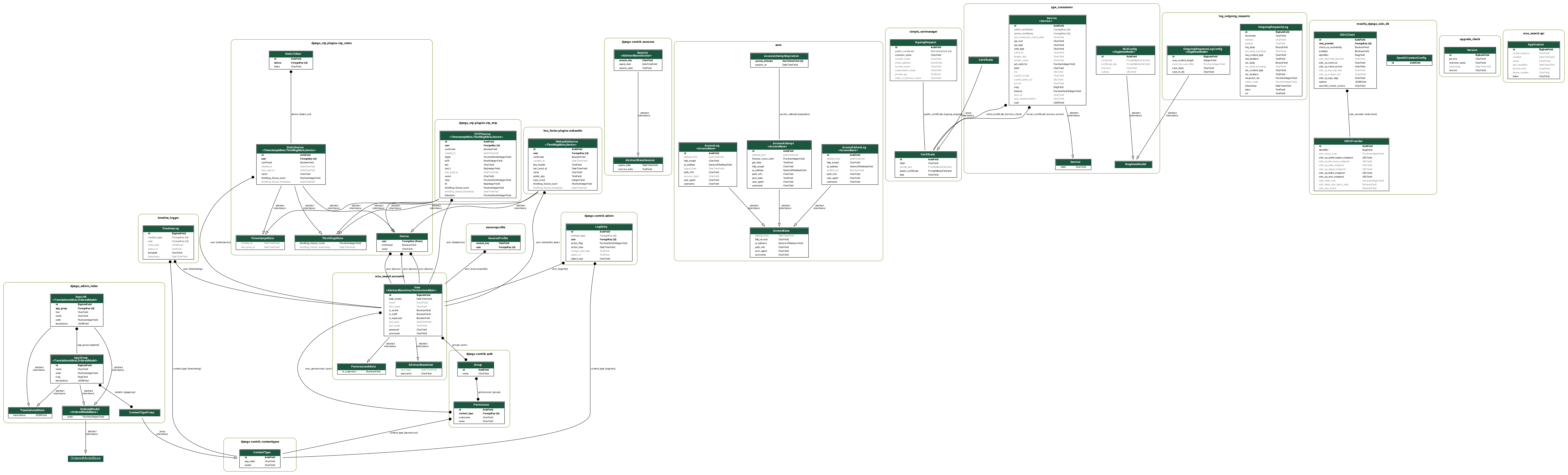 digraph model_graph {
  // Dotfile by Django-Extensions graph_models
  // Created: 2026-04-22 11:42
  // Cli Options: -b html -d _build/doctrees -D language=en . /home/docs/checkouts/readthedocs.org/user_builds/gpp-zoeken/checkouts/stable/_readthedocs//html

  fontname = "Roboto"
  fontsize = 8
  splines  = true
  rankdir = "TB"
  

  node [
    fontname = "Roboto"
    fontsize = 8
    shape = "plaintext"
  ]

  edge [
    fontname = "Roboto"
    fontsize = 8
  ]

  // Labels
  subgraph cluster_django_contrib_contenttypes {
    label=<
          <TABLE BORDER="0" CELLBORDER="0" CELLSPACING="0">
          <TR><TD COLSPAN="2" CELLPADDING="4" ALIGN="CENTER">
          <FONT FACE="Roboto" COLOR="Black" POINT-SIZE="10">
          <B>django.contrib.contenttypes</B>
          </FONT>
          </TD></TR>
          </TABLE>
          >
    color=olivedrab4
    style="rounded"
  
    django_contrib_contenttypes_models_ContentType [label=<
      <TABLE BGCOLOR="white" BORDER="1" CELLBORDER="0" CELLSPACING="0">
      <TR><TD COLSPAN="2" CELLPADDING="5" ALIGN="CENTER" BGCOLOR="#1b563f">
      <FONT FACE="Roboto" COLOR="white" POINT-SIZE="10"><B>
      ContentType
      </B></FONT></TD></TR>
    
    
      <TR><TD ALIGN="LEFT" BORDER="0">
      <FONT FACE="Roboto"><B>id</B></FONT>
      </TD><TD ALIGN="LEFT">
      <FONT FACE="Roboto"><B>AutoField</B></FONT>
      </TD></TR>
    
    
    
      <TR><TD ALIGN="LEFT" BORDER="0">
      <FONT FACE="Roboto">app_label</FONT>
      </TD><TD ALIGN="LEFT">
      <FONT FACE="Roboto">CharField</FONT>
      </TD></TR>
    
    
    
      <TR><TD ALIGN="LEFT" BORDER="0">
      <FONT FACE="Roboto">model</FONT>
      </TD><TD ALIGN="LEFT">
      <FONT FACE="Roboto">CharField</FONT>
      </TD></TR>
    
    
      </TABLE>
      >]

  }
  subgraph cluster_django_contrib_auth {
    label=<
          <TABLE BORDER="0" CELLBORDER="0" CELLSPACING="0">
          <TR><TD COLSPAN="2" CELLPADDING="4" ALIGN="CENTER">
          <FONT FACE="Roboto" COLOR="Black" POINT-SIZE="10">
          <B>django.contrib.auth</B>
          </FONT>
          </TD></TR>
          </TABLE>
          >
    color=olivedrab4
    style="rounded"
  
    django_contrib_auth_models_Permission [label=<
      <TABLE BGCOLOR="white" BORDER="1" CELLBORDER="0" CELLSPACING="0">
      <TR><TD COLSPAN="2" CELLPADDING="5" ALIGN="CENTER" BGCOLOR="#1b563f">
      <FONT FACE="Roboto" COLOR="white" POINT-SIZE="10"><B>
      Permission
      </B></FONT></TD></TR>
    
    
      <TR><TD ALIGN="LEFT" BORDER="0">
      <FONT FACE="Roboto"><B>id</B></FONT>
      </TD><TD ALIGN="LEFT">
      <FONT FACE="Roboto"><B>AutoField</B></FONT>
      </TD></TR>
    
    
    
      <TR><TD ALIGN="LEFT" BORDER="0">
      <FONT FACE="Roboto"><B>content_type</B></FONT>
      </TD><TD ALIGN="LEFT">
      <FONT FACE="Roboto"><B>ForeignKey (id)</B></FONT>
      </TD></TR>
    
    
    
      <TR><TD ALIGN="LEFT" BORDER="0">
      <FONT FACE="Roboto">codename</FONT>
      </TD><TD ALIGN="LEFT">
      <FONT FACE="Roboto">CharField</FONT>
      </TD></TR>
    
    
    
      <TR><TD ALIGN="LEFT" BORDER="0">
      <FONT FACE="Roboto">name</FONT>
      </TD><TD ALIGN="LEFT">
      <FONT FACE="Roboto">CharField</FONT>
      </TD></TR>
    
    
      </TABLE>
      >]
  
    django_contrib_auth_models_Group [label=<
      <TABLE BGCOLOR="white" BORDER="1" CELLBORDER="0" CELLSPACING="0">
      <TR><TD COLSPAN="2" CELLPADDING="5" ALIGN="CENTER" BGCOLOR="#1b563f">
      <FONT FACE="Roboto" COLOR="white" POINT-SIZE="10"><B>
      Group
      </B></FONT></TD></TR>
    
    
      <TR><TD ALIGN="LEFT" BORDER="0">
      <FONT FACE="Roboto"><B>id</B></FONT>
      </TD><TD ALIGN="LEFT">
      <FONT FACE="Roboto"><B>AutoField</B></FONT>
      </TD></TR>
    
    
    
      <TR><TD ALIGN="LEFT" BORDER="0">
      <FONT FACE="Roboto">name</FONT>
      </TD><TD ALIGN="LEFT">
      <FONT FACE="Roboto">CharField</FONT>
      </TD></TR>
    
    
      </TABLE>
      >]

  }
  subgraph cluster_django_contrib_sessions {
    label=<
          <TABLE BORDER="0" CELLBORDER="0" CELLSPACING="0">
          <TR><TD COLSPAN="2" CELLPADDING="4" ALIGN="CENTER">
          <FONT FACE="Roboto" COLOR="Black" POINT-SIZE="10">
          <B>django.contrib.sessions</B>
          </FONT>
          </TD></TR>
          </TABLE>
          >
    color=olivedrab4
    style="rounded"
  
    django_contrib_sessions_base_session_AbstractBaseSession [label=<
      <TABLE BGCOLOR="white" BORDER="1" CELLBORDER="0" CELLSPACING="0">
      <TR><TD COLSPAN="2" CELLPADDING="5" ALIGN="CENTER" BGCOLOR="#1b563f">
      <FONT FACE="Roboto" COLOR="white" POINT-SIZE="10"><B>
      AbstractBaseSession
      </B></FONT></TD></TR>
    
    
      <TR><TD ALIGN="LEFT" BORDER="0">
      <FONT FACE="Roboto">expire_date</FONT>
      </TD><TD ALIGN="LEFT">
      <FONT FACE="Roboto">DateTimeField</FONT>
      </TD></TR>
    
    
    
      <TR><TD ALIGN="LEFT" BORDER="0">
      <FONT FACE="Roboto">session_data</FONT>
      </TD><TD ALIGN="LEFT">
      <FONT FACE="Roboto">TextField</FONT>
      </TD></TR>
    
    
      </TABLE>
      >]
  
    django_contrib_sessions_models_Session [label=<
      <TABLE BGCOLOR="white" BORDER="1" CELLBORDER="0" CELLSPACING="0">
      <TR><TD COLSPAN="2" CELLPADDING="5" ALIGN="CENTER" BGCOLOR="#1b563f">
      <FONT FACE="Roboto" COLOR="white" POINT-SIZE="10"><B>
      Session<BR/><<FONT FACE="Roboto"><I>AbstractBaseSession</I></FONT>>
      </B></FONT></TD></TR>
    
    
      <TR><TD ALIGN="LEFT" BORDER="0">
      <FONT FACE="Roboto"><I><B>session_key</B></I></FONT>
      </TD><TD ALIGN="LEFT">
      <FONT FACE="Roboto"><I><B>CharField</B></I></FONT>
      </TD></TR>
    
    
    
      <TR><TD ALIGN="LEFT" BORDER="0">
      <FONT FACE="Roboto"><I>expire_date</I></FONT>
      </TD><TD ALIGN="LEFT">
      <FONT FACE="Roboto"><I>DateTimeField</I></FONT>
      </TD></TR>
    
    
    
      <TR><TD ALIGN="LEFT" BORDER="0">
      <FONT FACE="Roboto"><I>session_data</I></FONT>
      </TD><TD ALIGN="LEFT">
      <FONT FACE="Roboto"><I>TextField</I></FONT>
      </TD></TR>
    
    
      </TABLE>
      >]

  }
  subgraph cluster_django_admin_index {
    label=<
          <TABLE BORDER="0" CELLBORDER="0" CELLSPACING="0">
          <TR><TD COLSPAN="2" CELLPADDING="4" ALIGN="CENTER">
          <FONT FACE="Roboto" COLOR="Black" POINT-SIZE="10">
          <B>django_admin_index</B>
          </FONT>
          </TD></TR>
          </TABLE>
          >
    color=olivedrab4
    style="rounded"
  
    django_admin_index_translations_TranslationsMixin [label=<
      <TABLE BGCOLOR="white" BORDER="1" CELLBORDER="0" CELLSPACING="0">
      <TR><TD COLSPAN="2" CELLPADDING="5" ALIGN="CENTER" BGCOLOR="#1b563f">
      <FONT FACE="Roboto" COLOR="white" POINT-SIZE="10"><B>
      TranslationsMixin
      </B></FONT></TD></TR>
    
    
      <TR><TD ALIGN="LEFT" BORDER="0">
      <FONT FACE="Roboto">translations</FONT>
      </TD><TD ALIGN="LEFT">
      <FONT FACE="Roboto">JSONField</FONT>
      </TD></TR>
    
    
      </TABLE>
      >]
  
    ordered_model_models_OrderedModel [label=<
      <TABLE BGCOLOR="white" BORDER="1" CELLBORDER="0" CELLSPACING="0">
      <TR><TD COLSPAN="2" CELLPADDING="5" ALIGN="CENTER" BGCOLOR="#1b563f">
      <FONT FACE="Roboto" COLOR="white" POINT-SIZE="10"><B>
      OrderedModel<BR/><<FONT FACE="Roboto"><I>OrderedModelBase</I></FONT>>
      </B></FONT></TD></TR>
    
    
      <TR><TD ALIGN="LEFT" BORDER="0">
      <FONT FACE="Roboto">order</FONT>
      </TD><TD ALIGN="LEFT">
      <FONT FACE="Roboto">PositiveIntegerField</FONT>
      </TD></TR>
    
    
      </TABLE>
      >]
  
    django_admin_index_models_ContentTypeProxy [label=<
      <TABLE BGCOLOR="white" BORDER="1" CELLBORDER="0" CELLSPACING="0">
      <TR><TD COLSPAN="2" CELLPADDING="5" ALIGN="CENTER" BGCOLOR="#1b563f">
      <FONT FACE="Roboto" COLOR="white" POINT-SIZE="10"><B>
      ContentTypeProxy
      </B></FONT></TD></TR>
    
      </TABLE>
      >]
  
    django_admin_index_models_AppGroup [label=<
      <TABLE BGCOLOR="white" BORDER="1" CELLBORDER="0" CELLSPACING="0">
      <TR><TD COLSPAN="2" CELLPADDING="5" ALIGN="CENTER" BGCOLOR="#1b563f">
      <FONT FACE="Roboto" COLOR="white" POINT-SIZE="10"><B>
      AppGroup<BR/><<FONT FACE="Roboto"><I>TranslationsMixin,OrderedModel</I></FONT>>
      </B></FONT></TD></TR>
    
    
      <TR><TD ALIGN="LEFT" BORDER="0">
      <FONT FACE="Roboto"><B>id</B></FONT>
      </TD><TD ALIGN="LEFT">
      <FONT FACE="Roboto"><B>BigAutoField</B></FONT>
      </TD></TR>
    
    
    
      <TR><TD ALIGN="LEFT" BORDER="0">
      <FONT FACE="Roboto">name</FONT>
      </TD><TD ALIGN="LEFT">
      <FONT FACE="Roboto">CharField</FONT>
      </TD></TR>
    
    
    
      <TR><TD ALIGN="LEFT" BORDER="0">
      <FONT FACE="Roboto"><I>order</I></FONT>
      </TD><TD ALIGN="LEFT">
      <FONT FACE="Roboto"><I>PositiveIntegerField</I></FONT>
      </TD></TR>
    
    
    
      <TR><TD ALIGN="LEFT" BORDER="0">
      <FONT FACE="Roboto">slug</FONT>
      </TD><TD ALIGN="LEFT">
      <FONT FACE="Roboto">SlugField</FONT>
      </TD></TR>
    
    
    
      <TR><TD ALIGN="LEFT" BORDER="0">
      <FONT FACE="Roboto"><I>translations</I></FONT>
      </TD><TD ALIGN="LEFT">
      <FONT FACE="Roboto"><I>JSONField</I></FONT>
      </TD></TR>
    
    
      </TABLE>
      >]
  
    django_admin_index_models_AppLink [label=<
      <TABLE BGCOLOR="white" BORDER="1" CELLBORDER="0" CELLSPACING="0">
      <TR><TD COLSPAN="2" CELLPADDING="5" ALIGN="CENTER" BGCOLOR="#1b563f">
      <FONT FACE="Roboto" COLOR="white" POINT-SIZE="10"><B>
      AppLink<BR/><<FONT FACE="Roboto"><I>TranslationsMixin,OrderedModel</I></FONT>>
      </B></FONT></TD></TR>
    
    
      <TR><TD ALIGN="LEFT" BORDER="0">
      <FONT FACE="Roboto"><B>id</B></FONT>
      </TD><TD ALIGN="LEFT">
      <FONT FACE="Roboto"><B>BigAutoField</B></FONT>
      </TD></TR>
    
    
    
      <TR><TD ALIGN="LEFT" BORDER="0">
      <FONT FACE="Roboto"><B>app_group</B></FONT>
      </TD><TD ALIGN="LEFT">
      <FONT FACE="Roboto"><B>ForeignKey (id)</B></FONT>
      </TD></TR>
    
    
    
      <TR><TD ALIGN="LEFT" BORDER="0">
      <FONT FACE="Roboto">link</FONT>
      </TD><TD ALIGN="LEFT">
      <FONT FACE="Roboto">CharField</FONT>
      </TD></TR>
    
    
    
      <TR><TD ALIGN="LEFT" BORDER="0">
      <FONT FACE="Roboto">name</FONT>
      </TD><TD ALIGN="LEFT">
      <FONT FACE="Roboto">CharField</FONT>
      </TD></TR>
    
    
    
      <TR><TD ALIGN="LEFT" BORDER="0">
      <FONT FACE="Roboto"><I>order</I></FONT>
      </TD><TD ALIGN="LEFT">
      <FONT FACE="Roboto"><I>PositiveIntegerField</I></FONT>
      </TD></TR>
    
    
    
      <TR><TD ALIGN="LEFT" BORDER="0">
      <FONT FACE="Roboto"><I>translations</I></FONT>
      </TD><TD ALIGN="LEFT">
      <FONT FACE="Roboto"><I>JSONField</I></FONT>
      </TD></TR>
    
    
      </TABLE>
      >]

  }
  subgraph cluster_django_contrib_admin {
    label=<
          <TABLE BORDER="0" CELLBORDER="0" CELLSPACING="0">
          <TR><TD COLSPAN="2" CELLPADDING="4" ALIGN="CENTER">
          <FONT FACE="Roboto" COLOR="Black" POINT-SIZE="10">
          <B>django.contrib.admin</B>
          </FONT>
          </TD></TR>
          </TABLE>
          >
    color=olivedrab4
    style="rounded"
  
    django_contrib_admin_models_LogEntry [label=<
      <TABLE BGCOLOR="white" BORDER="1" CELLBORDER="0" CELLSPACING="0">
      <TR><TD COLSPAN="2" CELLPADDING="5" ALIGN="CENTER" BGCOLOR="#1b563f">
      <FONT FACE="Roboto" COLOR="white" POINT-SIZE="10"><B>
      LogEntry
      </B></FONT></TD></TR>
    
    
      <TR><TD ALIGN="LEFT" BORDER="0">
      <FONT FACE="Roboto"><B>id</B></FONT>
      </TD><TD ALIGN="LEFT">
      <FONT FACE="Roboto"><B>AutoField</B></FONT>
      </TD></TR>
    
    
    
      <TR><TD ALIGN="LEFT" BORDER="0">
      <FONT COLOR="#7B7B7B" FACE="Roboto"><B>content_type</B></FONT>
      </TD><TD ALIGN="LEFT">
      <FONT COLOR="#7B7B7B" FACE="Roboto"><B>ForeignKey (id)</B></FONT>
      </TD></TR>
    
    
    
      <TR><TD ALIGN="LEFT" BORDER="0">
      <FONT FACE="Roboto"><B>user</B></FONT>
      </TD><TD ALIGN="LEFT">
      <FONT FACE="Roboto"><B>ForeignKey (id)</B></FONT>
      </TD></TR>
    
    
    
      <TR><TD ALIGN="LEFT" BORDER="0">
      <FONT FACE="Roboto">action_flag</FONT>
      </TD><TD ALIGN="LEFT">
      <FONT FACE="Roboto">PositiveSmallIntegerField</FONT>
      </TD></TR>
    
    
    
      <TR><TD ALIGN="LEFT" BORDER="0">
      <FONT FACE="Roboto">action_time</FONT>
      </TD><TD ALIGN="LEFT">
      <FONT FACE="Roboto">DateTimeField</FONT>
      </TD></TR>
    
    
    
      <TR><TD ALIGN="LEFT" BORDER="0">
      <FONT COLOR="#7B7B7B" FACE="Roboto">change_message</FONT>
      </TD><TD ALIGN="LEFT">
      <FONT COLOR="#7B7B7B" FACE="Roboto">TextField</FONT>
      </TD></TR>
    
    
    
      <TR><TD ALIGN="LEFT" BORDER="0">
      <FONT COLOR="#7B7B7B" FACE="Roboto">object_id</FONT>
      </TD><TD ALIGN="LEFT">
      <FONT COLOR="#7B7B7B" FACE="Roboto">TextField</FONT>
      </TD></TR>
    
    
    
      <TR><TD ALIGN="LEFT" BORDER="0">
      <FONT FACE="Roboto">object_repr</FONT>
      </TD><TD ALIGN="LEFT">
      <FONT FACE="Roboto">CharField</FONT>
      </TD></TR>
    
    
      </TABLE>
      >]

  }
  subgraph cluster_axes {
    label=<
          <TABLE BORDER="0" CELLBORDER="0" CELLSPACING="0">
          <TR><TD COLSPAN="2" CELLPADDING="4" ALIGN="CENTER">
          <FONT FACE="Roboto" COLOR="Black" POINT-SIZE="10">
          <B>axes</B>
          </FONT>
          </TD></TR>
          </TABLE>
          >
    color=olivedrab4
    style="rounded"
  
    axes_models_AccessBase [label=<
      <TABLE BGCOLOR="white" BORDER="1" CELLBORDER="0" CELLSPACING="0">
      <TR><TD COLSPAN="2" CELLPADDING="5" ALIGN="CENTER" BGCOLOR="#1b563f">
      <FONT FACE="Roboto" COLOR="white" POINT-SIZE="10"><B>
      AccessBase
      </B></FONT></TD></TR>
    
    
      <TR><TD ALIGN="LEFT" BORDER="0">
      <FONT COLOR="#7B7B7B" FACE="Roboto">attempt_time</FONT>
      </TD><TD ALIGN="LEFT">
      <FONT COLOR="#7B7B7B" FACE="Roboto">DateTimeField</FONT>
      </TD></TR>
    
    
    
      <TR><TD ALIGN="LEFT" BORDER="0">
      <FONT FACE="Roboto">http_accept</FONT>
      </TD><TD ALIGN="LEFT">
      <FONT FACE="Roboto">CharField</FONT>
      </TD></TR>
    
    
    
      <TR><TD ALIGN="LEFT" BORDER="0">
      <FONT FACE="Roboto">ip_address</FONT>
      </TD><TD ALIGN="LEFT">
      <FONT FACE="Roboto">GenericIPAddressField</FONT>
      </TD></TR>
    
    
    
      <TR><TD ALIGN="LEFT" BORDER="0">
      <FONT FACE="Roboto">path_info</FONT>
      </TD><TD ALIGN="LEFT">
      <FONT FACE="Roboto">CharField</FONT>
      </TD></TR>
    
    
    
      <TR><TD ALIGN="LEFT" BORDER="0">
      <FONT FACE="Roboto">user_agent</FONT>
      </TD><TD ALIGN="LEFT">
      <FONT FACE="Roboto">CharField</FONT>
      </TD></TR>
    
    
    
      <TR><TD ALIGN="LEFT" BORDER="0">
      <FONT FACE="Roboto">username</FONT>
      </TD><TD ALIGN="LEFT">
      <FONT FACE="Roboto">CharField</FONT>
      </TD></TR>
    
    
      </TABLE>
      >]
  
    axes_models_AccessFailureLog [label=<
      <TABLE BGCOLOR="white" BORDER="1" CELLBORDER="0" CELLSPACING="0">
      <TR><TD COLSPAN="2" CELLPADDING="5" ALIGN="CENTER" BGCOLOR="#1b563f">
      <FONT FACE="Roboto" COLOR="white" POINT-SIZE="10"><B>
      AccessFailureLog<BR/><<FONT FACE="Roboto"><I>AccessBase</I></FONT>>
      </B></FONT></TD></TR>
    
    
      <TR><TD ALIGN="LEFT" BORDER="0">
      <FONT FACE="Roboto"><B>id</B></FONT>
      </TD><TD ALIGN="LEFT">
      <FONT FACE="Roboto"><B>AutoField</B></FONT>
      </TD></TR>
    
    
    
      <TR><TD ALIGN="LEFT" BORDER="0">
      <FONT COLOR="#7B7B7B" FACE="Roboto"><I>attempt_time</I></FONT>
      </TD><TD ALIGN="LEFT">
      <FONT COLOR="#7B7B7B" FACE="Roboto"><I>DateTimeField</I></FONT>
      </TD></TR>
    
    
    
      <TR><TD ALIGN="LEFT" BORDER="0">
      <FONT FACE="Roboto"><I>http_accept</I></FONT>
      </TD><TD ALIGN="LEFT">
      <FONT FACE="Roboto"><I>CharField</I></FONT>
      </TD></TR>
    
    
    
      <TR><TD ALIGN="LEFT" BORDER="0">
      <FONT FACE="Roboto"><I>ip_address</I></FONT>
      </TD><TD ALIGN="LEFT">
      <FONT FACE="Roboto"><I>GenericIPAddressField</I></FONT>
      </TD></TR>
    
    
    
      <TR><TD ALIGN="LEFT" BORDER="0">
      <FONT COLOR="#7B7B7B" FACE="Roboto">locked_out</FONT>
      </TD><TD ALIGN="LEFT">
      <FONT COLOR="#7B7B7B" FACE="Roboto">BooleanField</FONT>
      </TD></TR>
    
    
    
      <TR><TD ALIGN="LEFT" BORDER="0">
      <FONT FACE="Roboto"><I>path_info</I></FONT>
      </TD><TD ALIGN="LEFT">
      <FONT FACE="Roboto"><I>CharField</I></FONT>
      </TD></TR>
    
    
    
      <TR><TD ALIGN="LEFT" BORDER="0">
      <FONT FACE="Roboto"><I>user_agent</I></FONT>
      </TD><TD ALIGN="LEFT">
      <FONT FACE="Roboto"><I>CharField</I></FONT>
      </TD></TR>
    
    
    
      <TR><TD ALIGN="LEFT" BORDER="0">
      <FONT FACE="Roboto"><I>username</I></FONT>
      </TD><TD ALIGN="LEFT">
      <FONT FACE="Roboto"><I>CharField</I></FONT>
      </TD></TR>
    
    
      </TABLE>
      >]
  
    axes_models_AccessAttempt [label=<
      <TABLE BGCOLOR="white" BORDER="1" CELLBORDER="0" CELLSPACING="0">
      <TR><TD COLSPAN="2" CELLPADDING="5" ALIGN="CENTER" BGCOLOR="#1b563f">
      <FONT FACE="Roboto" COLOR="white" POINT-SIZE="10"><B>
      AccessAttempt<BR/><<FONT FACE="Roboto"><I>AccessBase</I></FONT>>
      </B></FONT></TD></TR>
    
    
      <TR><TD ALIGN="LEFT" BORDER="0">
      <FONT FACE="Roboto"><B>id</B></FONT>
      </TD><TD ALIGN="LEFT">
      <FONT FACE="Roboto"><B>AutoField</B></FONT>
      </TD></TR>
    
    
    
      <TR><TD ALIGN="LEFT" BORDER="0">
      <FONT COLOR="#7B7B7B" FACE="Roboto"><I>attempt_time</I></FONT>
      </TD><TD ALIGN="LEFT">
      <FONT COLOR="#7B7B7B" FACE="Roboto"><I>DateTimeField</I></FONT>
      </TD></TR>
    
    
    
      <TR><TD ALIGN="LEFT" BORDER="0">
      <FONT FACE="Roboto">failures_since_start</FONT>
      </TD><TD ALIGN="LEFT">
      <FONT FACE="Roboto">PositiveIntegerField</FONT>
      </TD></TR>
    
    
    
      <TR><TD ALIGN="LEFT" BORDER="0">
      <FONT FACE="Roboto">get_data</FONT>
      </TD><TD ALIGN="LEFT">
      <FONT FACE="Roboto">TextField</FONT>
      </TD></TR>
    
    
    
      <TR><TD ALIGN="LEFT" BORDER="0">
      <FONT FACE="Roboto"><I>http_accept</I></FONT>
      </TD><TD ALIGN="LEFT">
      <FONT FACE="Roboto"><I>CharField</I></FONT>
      </TD></TR>
    
    
    
      <TR><TD ALIGN="LEFT" BORDER="0">
      <FONT FACE="Roboto"><I>ip_address</I></FONT>
      </TD><TD ALIGN="LEFT">
      <FONT FACE="Roboto"><I>GenericIPAddressField</I></FONT>
      </TD></TR>
    
    
    
      <TR><TD ALIGN="LEFT" BORDER="0">
      <FONT FACE="Roboto"><I>path_info</I></FONT>
      </TD><TD ALIGN="LEFT">
      <FONT FACE="Roboto"><I>CharField</I></FONT>
      </TD></TR>
    
    
    
      <TR><TD ALIGN="LEFT" BORDER="0">
      <FONT FACE="Roboto">post_data</FONT>
      </TD><TD ALIGN="LEFT">
      <FONT FACE="Roboto">TextField</FONT>
      </TD></TR>
    
    
    
      <TR><TD ALIGN="LEFT" BORDER="0">
      <FONT FACE="Roboto"><I>user_agent</I></FONT>
      </TD><TD ALIGN="LEFT">
      <FONT FACE="Roboto"><I>CharField</I></FONT>
      </TD></TR>
    
    
    
      <TR><TD ALIGN="LEFT" BORDER="0">
      <FONT FACE="Roboto"><I>username</I></FONT>
      </TD><TD ALIGN="LEFT">
      <FONT FACE="Roboto"><I>CharField</I></FONT>
      </TD></TR>
    
    
      </TABLE>
      >]
  
    axes_models_AccessAttemptExpiration [label=<
      <TABLE BGCOLOR="white" BORDER="1" CELLBORDER="0" CELLSPACING="0">
      <TR><TD COLSPAN="2" CELLPADDING="5" ALIGN="CENTER" BGCOLOR="#1b563f">
      <FONT FACE="Roboto" COLOR="white" POINT-SIZE="10"><B>
      AccessAttemptExpiration
      </B></FONT></TD></TR>
    
    
      <TR><TD ALIGN="LEFT" BORDER="0">
      <FONT FACE="Roboto"><B>access_attempt</B></FONT>
      </TD><TD ALIGN="LEFT">
      <FONT FACE="Roboto"><B>OneToOneField (id)</B></FONT>
      </TD></TR>
    
    
    
      <TR><TD ALIGN="LEFT" BORDER="0">
      <FONT FACE="Roboto">expires_at</FONT>
      </TD><TD ALIGN="LEFT">
      <FONT FACE="Roboto">DateTimeField</FONT>
      </TD></TR>
    
    
      </TABLE>
      >]
  
    axes_models_AccessLog [label=<
      <TABLE BGCOLOR="white" BORDER="1" CELLBORDER="0" CELLSPACING="0">
      <TR><TD COLSPAN="2" CELLPADDING="5" ALIGN="CENTER" BGCOLOR="#1b563f">
      <FONT FACE="Roboto" COLOR="white" POINT-SIZE="10"><B>
      AccessLog<BR/><<FONT FACE="Roboto"><I>AccessBase</I></FONT>>
      </B></FONT></TD></TR>
    
    
      <TR><TD ALIGN="LEFT" BORDER="0">
      <FONT FACE="Roboto"><B>id</B></FONT>
      </TD><TD ALIGN="LEFT">
      <FONT FACE="Roboto"><B>AutoField</B></FONT>
      </TD></TR>
    
    
    
      <TR><TD ALIGN="LEFT" BORDER="0">
      <FONT COLOR="#7B7B7B" FACE="Roboto"><I>attempt_time</I></FONT>
      </TD><TD ALIGN="LEFT">
      <FONT COLOR="#7B7B7B" FACE="Roboto"><I>DateTimeField</I></FONT>
      </TD></TR>
    
    
    
      <TR><TD ALIGN="LEFT" BORDER="0">
      <FONT FACE="Roboto"><I>http_accept</I></FONT>
      </TD><TD ALIGN="LEFT">
      <FONT FACE="Roboto"><I>CharField</I></FONT>
      </TD></TR>
    
    
    
      <TR><TD ALIGN="LEFT" BORDER="0">
      <FONT FACE="Roboto"><I>ip_address</I></FONT>
      </TD><TD ALIGN="LEFT">
      <FONT FACE="Roboto"><I>GenericIPAddressField</I></FONT>
      </TD></TR>
    
    
    
      <TR><TD ALIGN="LEFT" BORDER="0">
      <FONT COLOR="#7B7B7B" FACE="Roboto">logout_time</FONT>
      </TD><TD ALIGN="LEFT">
      <FONT COLOR="#7B7B7B" FACE="Roboto">DateTimeField</FONT>
      </TD></TR>
    
    
    
      <TR><TD ALIGN="LEFT" BORDER="0">
      <FONT FACE="Roboto"><I>path_info</I></FONT>
      </TD><TD ALIGN="LEFT">
      <FONT FACE="Roboto"><I>CharField</I></FONT>
      </TD></TR>
    
    
    
      <TR><TD ALIGN="LEFT" BORDER="0">
      <FONT COLOR="#7B7B7B" FACE="Roboto">session_hash</FONT>
      </TD><TD ALIGN="LEFT">
      <FONT COLOR="#7B7B7B" FACE="Roboto">CharField</FONT>
      </TD></TR>
    
    
    
      <TR><TD ALIGN="LEFT" BORDER="0">
      <FONT FACE="Roboto"><I>user_agent</I></FONT>
      </TD><TD ALIGN="LEFT">
      <FONT FACE="Roboto"><I>CharField</I></FONT>
      </TD></TR>
    
    
    
      <TR><TD ALIGN="LEFT" BORDER="0">
      <FONT FACE="Roboto"><I>username</I></FONT>
      </TD><TD ALIGN="LEFT">
      <FONT FACE="Roboto"><I>CharField</I></FONT>
      </TD></TR>
    
    
      </TABLE>
      >]

  }
  subgraph cluster_django_otp_plugins_otp_static {
    label=<
          <TABLE BORDER="0" CELLBORDER="0" CELLSPACING="0">
          <TR><TD COLSPAN="2" CELLPADDING="4" ALIGN="CENTER">
          <FONT FACE="Roboto" COLOR="Black" POINT-SIZE="10">
          <B>django_otp.plugins.otp_static</B>
          </FONT>
          </TD></TR>
          </TABLE>
          >
    color=olivedrab4
    style="rounded"
  
    django_otp_models_ThrottlingMixin [label=<
      <TABLE BGCOLOR="white" BORDER="1" CELLBORDER="0" CELLSPACING="0">
      <TR><TD COLSPAN="2" CELLPADDING="5" ALIGN="CENTER" BGCOLOR="#1b563f">
      <FONT FACE="Roboto" COLOR="white" POINT-SIZE="10"><B>
      ThrottlingMixin
      </B></FONT></TD></TR>
    
    
      <TR><TD ALIGN="LEFT" BORDER="0">
      <FONT FACE="Roboto">throttling_failure_count</FONT>
      </TD><TD ALIGN="LEFT">
      <FONT FACE="Roboto">PositiveIntegerField</FONT>
      </TD></TR>
    
    
    
      <TR><TD ALIGN="LEFT" BORDER="0">
      <FONT COLOR="#7B7B7B" FACE="Roboto">throttling_failure_timestamp</FONT>
      </TD><TD ALIGN="LEFT">
      <FONT COLOR="#7B7B7B" FACE="Roboto">DateTimeField</FONT>
      </TD></TR>
    
    
      </TABLE>
      >]
  
    django_otp_models_Device [label=<
      <TABLE BGCOLOR="white" BORDER="1" CELLBORDER="0" CELLSPACING="0">
      <TR><TD COLSPAN="2" CELLPADDING="5" ALIGN="CENTER" BGCOLOR="#1b563f">
      <FONT FACE="Roboto" COLOR="white" POINT-SIZE="10"><B>
      Device
      </B></FONT></TD></TR>
    
    
      <TR><TD ALIGN="LEFT" BORDER="0">
      <FONT FACE="Roboto"><B>user</B></FONT>
      </TD><TD ALIGN="LEFT">
      <FONT FACE="Roboto"><B>ForeignKey (None)</B></FONT>
      </TD></TR>
    
    
    
      <TR><TD ALIGN="LEFT" BORDER="0">
      <FONT FACE="Roboto">confirmed</FONT>
      </TD><TD ALIGN="LEFT">
      <FONT FACE="Roboto">BooleanField</FONT>
      </TD></TR>
    
    
    
      <TR><TD ALIGN="LEFT" BORDER="0">
      <FONT FACE="Roboto">name</FONT>
      </TD><TD ALIGN="LEFT">
      <FONT FACE="Roboto">CharField</FONT>
      </TD></TR>
    
    
      </TABLE>
      >]
  
    django_otp_models_TimestampMixin [label=<
      <TABLE BGCOLOR="white" BORDER="1" CELLBORDER="0" CELLSPACING="0">
      <TR><TD COLSPAN="2" CELLPADDING="5" ALIGN="CENTER" BGCOLOR="#1b563f">
      <FONT FACE="Roboto" COLOR="white" POINT-SIZE="10"><B>
      TimestampMixin
      </B></FONT></TD></TR>
    
    
      <TR><TD ALIGN="LEFT" BORDER="0">
      <FONT COLOR="#7B7B7B" FACE="Roboto">created_at</FONT>
      </TD><TD ALIGN="LEFT">
      <FONT COLOR="#7B7B7B" FACE="Roboto">DateTimeField</FONT>
      </TD></TR>
    
    
    
      <TR><TD ALIGN="LEFT" BORDER="0">
      <FONT COLOR="#7B7B7B" FACE="Roboto">last_used_at</FONT>
      </TD><TD ALIGN="LEFT">
      <FONT COLOR="#7B7B7B" FACE="Roboto">DateTimeField</FONT>
      </TD></TR>
    
    
      </TABLE>
      >]
  
    django_otp_plugins_otp_static_models_StaticDevice [label=<
      <TABLE BGCOLOR="white" BORDER="1" CELLBORDER="0" CELLSPACING="0">
      <TR><TD COLSPAN="2" CELLPADDING="5" ALIGN="CENTER" BGCOLOR="#1b563f">
      <FONT FACE="Roboto" COLOR="white" POINT-SIZE="10"><B>
      StaticDevice<BR/><<FONT FACE="Roboto"><I>TimestampMixin,ThrottlingMixin,Device</I></FONT>>
      </B></FONT></TD></TR>
    
    
      <TR><TD ALIGN="LEFT" BORDER="0">
      <FONT FACE="Roboto"><B>id</B></FONT>
      </TD><TD ALIGN="LEFT">
      <FONT FACE="Roboto"><B>AutoField</B></FONT>
      </TD></TR>
    
    
    
      <TR><TD ALIGN="LEFT" BORDER="0">
      <FONT FACE="Roboto"><I><B>user</B></I></FONT>
      </TD><TD ALIGN="LEFT">
      <FONT FACE="Roboto"><I><B>ForeignKey (id)</B></I></FONT>
      </TD></TR>
    
    
    
      <TR><TD ALIGN="LEFT" BORDER="0">
      <FONT FACE="Roboto"><I>confirmed</I></FONT>
      </TD><TD ALIGN="LEFT">
      <FONT FACE="Roboto"><I>BooleanField</I></FONT>
      </TD></TR>
    
    
    
      <TR><TD ALIGN="LEFT" BORDER="0">
      <FONT COLOR="#7B7B7B" FACE="Roboto"><I>created_at</I></FONT>
      </TD><TD ALIGN="LEFT">
      <FONT COLOR="#7B7B7B" FACE="Roboto"><I>DateTimeField</I></FONT>
      </TD></TR>
    
    
    
      <TR><TD ALIGN="LEFT" BORDER="0">
      <FONT COLOR="#7B7B7B" FACE="Roboto"><I>last_used_at</I></FONT>
      </TD><TD ALIGN="LEFT">
      <FONT COLOR="#7B7B7B" FACE="Roboto"><I>DateTimeField</I></FONT>
      </TD></TR>
    
    
    
      <TR><TD ALIGN="LEFT" BORDER="0">
      <FONT FACE="Roboto"><I>name</I></FONT>
      </TD><TD ALIGN="LEFT">
      <FONT FACE="Roboto"><I>CharField</I></FONT>
      </TD></TR>
    
    
    
      <TR><TD ALIGN="LEFT" BORDER="0">
      <FONT FACE="Roboto"><I>throttling_failure_count</I></FONT>
      </TD><TD ALIGN="LEFT">
      <FONT FACE="Roboto"><I>PositiveIntegerField</I></FONT>
      </TD></TR>
    
    
    
      <TR><TD ALIGN="LEFT" BORDER="0">
      <FONT COLOR="#7B7B7B" FACE="Roboto"><I>throttling_failure_timestamp</I></FONT>
      </TD><TD ALIGN="LEFT">
      <FONT COLOR="#7B7B7B" FACE="Roboto"><I>DateTimeField</I></FONT>
      </TD></TR>
    
    
      </TABLE>
      >]
  
    django_otp_plugins_otp_static_models_StaticToken [label=<
      <TABLE BGCOLOR="white" BORDER="1" CELLBORDER="0" CELLSPACING="0">
      <TR><TD COLSPAN="2" CELLPADDING="5" ALIGN="CENTER" BGCOLOR="#1b563f">
      <FONT FACE="Roboto" COLOR="white" POINT-SIZE="10"><B>
      StaticToken
      </B></FONT></TD></TR>
    
    
      <TR><TD ALIGN="LEFT" BORDER="0">
      <FONT FACE="Roboto"><B>id</B></FONT>
      </TD><TD ALIGN="LEFT">
      <FONT FACE="Roboto"><B>AutoField</B></FONT>
      </TD></TR>
    
    
    
      <TR><TD ALIGN="LEFT" BORDER="0">
      <FONT FACE="Roboto"><B>device</B></FONT>
      </TD><TD ALIGN="LEFT">
      <FONT FACE="Roboto"><B>ForeignKey (id)</B></FONT>
      </TD></TR>
    
    
    
      <TR><TD ALIGN="LEFT" BORDER="0">
      <FONT FACE="Roboto">token</FONT>
      </TD><TD ALIGN="LEFT">
      <FONT FACE="Roboto">CharField</FONT>
      </TD></TR>
    
    
      </TABLE>
      >]

  }
  subgraph cluster_django_otp_plugins_otp_totp {
    label=<
          <TABLE BORDER="0" CELLBORDER="0" CELLSPACING="0">
          <TR><TD COLSPAN="2" CELLPADDING="4" ALIGN="CENTER">
          <FONT FACE="Roboto" COLOR="Black" POINT-SIZE="10">
          <B>django_otp.plugins.otp_totp</B>
          </FONT>
          </TD></TR>
          </TABLE>
          >
    color=olivedrab4
    style="rounded"
  
    django_otp_models_ThrottlingMixin [label=<
      <TABLE BGCOLOR="white" BORDER="1" CELLBORDER="0" CELLSPACING="0">
      <TR><TD COLSPAN="2" CELLPADDING="5" ALIGN="CENTER" BGCOLOR="#1b563f">
      <FONT FACE="Roboto" COLOR="white" POINT-SIZE="10"><B>
      ThrottlingMixin
      </B></FONT></TD></TR>
    
    
      <TR><TD ALIGN="LEFT" BORDER="0">
      <FONT FACE="Roboto">throttling_failure_count</FONT>
      </TD><TD ALIGN="LEFT">
      <FONT FACE="Roboto">PositiveIntegerField</FONT>
      </TD></TR>
    
    
    
      <TR><TD ALIGN="LEFT" BORDER="0">
      <FONT COLOR="#7B7B7B" FACE="Roboto">throttling_failure_timestamp</FONT>
      </TD><TD ALIGN="LEFT">
      <FONT COLOR="#7B7B7B" FACE="Roboto">DateTimeField</FONT>
      </TD></TR>
    
    
      </TABLE>
      >]
  
    django_otp_models_Device [label=<
      <TABLE BGCOLOR="white" BORDER="1" CELLBORDER="0" CELLSPACING="0">
      <TR><TD COLSPAN="2" CELLPADDING="5" ALIGN="CENTER" BGCOLOR="#1b563f">
      <FONT FACE="Roboto" COLOR="white" POINT-SIZE="10"><B>
      Device
      </B></FONT></TD></TR>
    
    
      <TR><TD ALIGN="LEFT" BORDER="0">
      <FONT FACE="Roboto"><B>user</B></FONT>
      </TD><TD ALIGN="LEFT">
      <FONT FACE="Roboto"><B>ForeignKey (None)</B></FONT>
      </TD></TR>
    
    
    
      <TR><TD ALIGN="LEFT" BORDER="0">
      <FONT FACE="Roboto">confirmed</FONT>
      </TD><TD ALIGN="LEFT">
      <FONT FACE="Roboto">BooleanField</FONT>
      </TD></TR>
    
    
    
      <TR><TD ALIGN="LEFT" BORDER="0">
      <FONT FACE="Roboto">name</FONT>
      </TD><TD ALIGN="LEFT">
      <FONT FACE="Roboto">CharField</FONT>
      </TD></TR>
    
    
      </TABLE>
      >]
  
    django_otp_models_TimestampMixin [label=<
      <TABLE BGCOLOR="white" BORDER="1" CELLBORDER="0" CELLSPACING="0">
      <TR><TD COLSPAN="2" CELLPADDING="5" ALIGN="CENTER" BGCOLOR="#1b563f">
      <FONT FACE="Roboto" COLOR="white" POINT-SIZE="10"><B>
      TimestampMixin
      </B></FONT></TD></TR>
    
    
      <TR><TD ALIGN="LEFT" BORDER="0">
      <FONT COLOR="#7B7B7B" FACE="Roboto">created_at</FONT>
      </TD><TD ALIGN="LEFT">
      <FONT COLOR="#7B7B7B" FACE="Roboto">DateTimeField</FONT>
      </TD></TR>
    
    
    
      <TR><TD ALIGN="LEFT" BORDER="0">
      <FONT COLOR="#7B7B7B" FACE="Roboto">last_used_at</FONT>
      </TD><TD ALIGN="LEFT">
      <FONT COLOR="#7B7B7B" FACE="Roboto">DateTimeField</FONT>
      </TD></TR>
    
    
      </TABLE>
      >]
  
    django_otp_plugins_otp_totp_models_TOTPDevice [label=<
      <TABLE BGCOLOR="white" BORDER="1" CELLBORDER="0" CELLSPACING="0">
      <TR><TD COLSPAN="2" CELLPADDING="5" ALIGN="CENTER" BGCOLOR="#1b563f">
      <FONT FACE="Roboto" COLOR="white" POINT-SIZE="10"><B>
      TOTPDevice<BR/><<FONT FACE="Roboto"><I>TimestampMixin,ThrottlingMixin,Device</I></FONT>>
      </B></FONT></TD></TR>
    
    
      <TR><TD ALIGN="LEFT" BORDER="0">
      <FONT FACE="Roboto"><B>id</B></FONT>
      </TD><TD ALIGN="LEFT">
      <FONT FACE="Roboto"><B>AutoField</B></FONT>
      </TD></TR>
    
    
    
      <TR><TD ALIGN="LEFT" BORDER="0">
      <FONT FACE="Roboto"><I><B>user</B></I></FONT>
      </TD><TD ALIGN="LEFT">
      <FONT FACE="Roboto"><I><B>ForeignKey (id)</B></I></FONT>
      </TD></TR>
    
    
    
      <TR><TD ALIGN="LEFT" BORDER="0">
      <FONT FACE="Roboto"><I>confirmed</I></FONT>
      </TD><TD ALIGN="LEFT">
      <FONT FACE="Roboto"><I>BooleanField</I></FONT>
      </TD></TR>
    
    
    
      <TR><TD ALIGN="LEFT" BORDER="0">
      <FONT COLOR="#7B7B7B" FACE="Roboto"><I>created_at</I></FONT>
      </TD><TD ALIGN="LEFT">
      <FONT COLOR="#7B7B7B" FACE="Roboto"><I>DateTimeField</I></FONT>
      </TD></TR>
    
    
    
      <TR><TD ALIGN="LEFT" BORDER="0">
      <FONT FACE="Roboto">digits</FONT>
      </TD><TD ALIGN="LEFT">
      <FONT FACE="Roboto">PositiveSmallIntegerField</FONT>
      </TD></TR>
    
    
    
      <TR><TD ALIGN="LEFT" BORDER="0">
      <FONT FACE="Roboto">drift</FONT>
      </TD><TD ALIGN="LEFT">
      <FONT FACE="Roboto">SmallIntegerField</FONT>
      </TD></TR>
    
    
    
      <TR><TD ALIGN="LEFT" BORDER="0">
      <FONT FACE="Roboto">key</FONT>
      </TD><TD ALIGN="LEFT">
      <FONT FACE="Roboto">CharField</FONT>
      </TD></TR>
    
    
    
      <TR><TD ALIGN="LEFT" BORDER="0">
      <FONT FACE="Roboto">last_t</FONT>
      </TD><TD ALIGN="LEFT">
      <FONT FACE="Roboto">BigIntegerField</FONT>
      </TD></TR>
    
    
    
      <TR><TD ALIGN="LEFT" BORDER="0">
      <FONT COLOR="#7B7B7B" FACE="Roboto"><I>last_used_at</I></FONT>
      </TD><TD ALIGN="LEFT">
      <FONT COLOR="#7B7B7B" FACE="Roboto"><I>DateTimeField</I></FONT>
      </TD></TR>
    
    
    
      <TR><TD ALIGN="LEFT" BORDER="0">
      <FONT FACE="Roboto"><I>name</I></FONT>
      </TD><TD ALIGN="LEFT">
      <FONT FACE="Roboto"><I>CharField</I></FONT>
      </TD></TR>
    
    
    
      <TR><TD ALIGN="LEFT" BORDER="0">
      <FONT FACE="Roboto">step</FONT>
      </TD><TD ALIGN="LEFT">
      <FONT FACE="Roboto">PositiveSmallIntegerField</FONT>
      </TD></TR>
    
    
    
      <TR><TD ALIGN="LEFT" BORDER="0">
      <FONT FACE="Roboto">t0</FONT>
      </TD><TD ALIGN="LEFT">
      <FONT FACE="Roboto">BigIntegerField</FONT>
      </TD></TR>
    
    
    
      <TR><TD ALIGN="LEFT" BORDER="0">
      <FONT FACE="Roboto"><I>throttling_failure_count</I></FONT>
      </TD><TD ALIGN="LEFT">
      <FONT FACE="Roboto"><I>PositiveIntegerField</I></FONT>
      </TD></TR>
    
    
    
      <TR><TD ALIGN="LEFT" BORDER="0">
      <FONT COLOR="#7B7B7B" FACE="Roboto"><I>throttling_failure_timestamp</I></FONT>
      </TD><TD ALIGN="LEFT">
      <FONT COLOR="#7B7B7B" FACE="Roboto"><I>DateTimeField</I></FONT>
      </TD></TR>
    
    
    
      <TR><TD ALIGN="LEFT" BORDER="0">
      <FONT FACE="Roboto">tolerance</FONT>
      </TD><TD ALIGN="LEFT">
      <FONT FACE="Roboto">PositiveSmallIntegerField</FONT>
      </TD></TR>
    
    
      </TABLE>
      >]

  }
  subgraph cluster_two_factor_plugins_webauthn {
    label=<
          <TABLE BORDER="0" CELLBORDER="0" CELLSPACING="0">
          <TR><TD COLSPAN="2" CELLPADDING="4" ALIGN="CENTER">
          <FONT FACE="Roboto" COLOR="Black" POINT-SIZE="10">
          <B>two_factor.plugins.webauthn</B>
          </FONT>
          </TD></TR>
          </TABLE>
          >
    color=olivedrab4
    style="rounded"
  
    django_otp_models_ThrottlingMixin [label=<
      <TABLE BGCOLOR="white" BORDER="1" CELLBORDER="0" CELLSPACING="0">
      <TR><TD COLSPAN="2" CELLPADDING="5" ALIGN="CENTER" BGCOLOR="#1b563f">
      <FONT FACE="Roboto" COLOR="white" POINT-SIZE="10"><B>
      ThrottlingMixin
      </B></FONT></TD></TR>
    
    
      <TR><TD ALIGN="LEFT" BORDER="0">
      <FONT FACE="Roboto">throttling_failure_count</FONT>
      </TD><TD ALIGN="LEFT">
      <FONT FACE="Roboto">PositiveIntegerField</FONT>
      </TD></TR>
    
    
    
      <TR><TD ALIGN="LEFT" BORDER="0">
      <FONT COLOR="#7B7B7B" FACE="Roboto">throttling_failure_timestamp</FONT>
      </TD><TD ALIGN="LEFT">
      <FONT COLOR="#7B7B7B" FACE="Roboto">DateTimeField</FONT>
      </TD></TR>
    
    
      </TABLE>
      >]
  
    django_otp_models_Device [label=<
      <TABLE BGCOLOR="white" BORDER="1" CELLBORDER="0" CELLSPACING="0">
      <TR><TD COLSPAN="2" CELLPADDING="5" ALIGN="CENTER" BGCOLOR="#1b563f">
      <FONT FACE="Roboto" COLOR="white" POINT-SIZE="10"><B>
      Device
      </B></FONT></TD></TR>
    
    
      <TR><TD ALIGN="LEFT" BORDER="0">
      <FONT FACE="Roboto"><B>user</B></FONT>
      </TD><TD ALIGN="LEFT">
      <FONT FACE="Roboto"><B>ForeignKey (None)</B></FONT>
      </TD></TR>
    
    
    
      <TR><TD ALIGN="LEFT" BORDER="0">
      <FONT FACE="Roboto">confirmed</FONT>
      </TD><TD ALIGN="LEFT">
      <FONT FACE="Roboto">BooleanField</FONT>
      </TD></TR>
    
    
    
      <TR><TD ALIGN="LEFT" BORDER="0">
      <FONT FACE="Roboto">name</FONT>
      </TD><TD ALIGN="LEFT">
      <FONT FACE="Roboto">CharField</FONT>
      </TD></TR>
    
    
      </TABLE>
      >]
  
    two_factor_plugins_webauthn_models_WebauthnDevice [label=<
      <TABLE BGCOLOR="white" BORDER="1" CELLBORDER="0" CELLSPACING="0">
      <TR><TD COLSPAN="2" CELLPADDING="5" ALIGN="CENTER" BGCOLOR="#1b563f">
      <FONT FACE="Roboto" COLOR="white" POINT-SIZE="10"><B>
      WebauthnDevice<BR/><<FONT FACE="Roboto"><I>ThrottlingMixin,Device</I></FONT>>
      </B></FONT></TD></TR>
    
    
      <TR><TD ALIGN="LEFT" BORDER="0">
      <FONT FACE="Roboto"><B>id</B></FONT>
      </TD><TD ALIGN="LEFT">
      <FONT FACE="Roboto"><B>AutoField</B></FONT>
      </TD></TR>
    
    
    
      <TR><TD ALIGN="LEFT" BORDER="0">
      <FONT FACE="Roboto"><B>user</B></FONT>
      </TD><TD ALIGN="LEFT">
      <FONT FACE="Roboto"><B>ForeignKey (id)</B></FONT>
      </TD></TR>
    
    
    
      <TR><TD ALIGN="LEFT" BORDER="0">
      <FONT FACE="Roboto"><I>confirmed</I></FONT>
      </TD><TD ALIGN="LEFT">
      <FONT FACE="Roboto"><I>BooleanField</I></FONT>
      </TD></TR>
    
    
    
      <TR><TD ALIGN="LEFT" BORDER="0">
      <FONT COLOR="#7B7B7B" FACE="Roboto">created_at</FONT>
      </TD><TD ALIGN="LEFT">
      <FONT COLOR="#7B7B7B" FACE="Roboto">DateTimeField</FONT>
      </TD></TR>
    
    
    
      <TR><TD ALIGN="LEFT" BORDER="0">
      <FONT FACE="Roboto">key_handle</FONT>
      </TD><TD ALIGN="LEFT">
      <FONT FACE="Roboto">TextField</FONT>
      </TD></TR>
    
    
    
      <TR><TD ALIGN="LEFT" BORDER="0">
      <FONT FACE="Roboto">last_used_at</FONT>
      </TD><TD ALIGN="LEFT">
      <FONT FACE="Roboto">DateTimeField</FONT>
      </TD></TR>
    
    
    
      <TR><TD ALIGN="LEFT" BORDER="0">
      <FONT FACE="Roboto"><I>name</I></FONT>
      </TD><TD ALIGN="LEFT">
      <FONT FACE="Roboto"><I>CharField</I></FONT>
      </TD></TR>
    
    
    
      <TR><TD ALIGN="LEFT" BORDER="0">
      <FONT FACE="Roboto">public_key</FONT>
      </TD><TD ALIGN="LEFT">
      <FONT FACE="Roboto">TextField</FONT>
      </TD></TR>
    
    
    
      <TR><TD ALIGN="LEFT" BORDER="0">
      <FONT FACE="Roboto">sign_count</FONT>
      </TD><TD ALIGN="LEFT">
      <FONT FACE="Roboto">IntegerField</FONT>
      </TD></TR>
    
    
    
      <TR><TD ALIGN="LEFT" BORDER="0">
      <FONT FACE="Roboto"><I>throttling_failure_count</I></FONT>
      </TD><TD ALIGN="LEFT">
      <FONT FACE="Roboto"><I>PositiveIntegerField</I></FONT>
      </TD></TR>
    
    
    
      <TR><TD ALIGN="LEFT" BORDER="0">
      <FONT COLOR="#7B7B7B" FACE="Roboto"><I>throttling_failure_timestamp</I></FONT>
      </TD><TD ALIGN="LEFT">
      <FONT COLOR="#7B7B7B" FACE="Roboto"><I>DateTimeField</I></FONT>
      </TD></TR>
    
    
      </TABLE>
      >]

  }
  subgraph cluster_simple_certmanager {
    label=<
          <TABLE BORDER="0" CELLBORDER="0" CELLSPACING="0">
          <TR><TD COLSPAN="2" CELLPADDING="4" ALIGN="CENTER">
          <FONT FACE="Roboto" COLOR="Black" POINT-SIZE="10">
          <B>simple_certmanager</B>
          </FONT>
          </TD></TR>
          </TABLE>
          >
    color=olivedrab4
    style="rounded"
  
    simple_certmanager_models_SigningRequest [label=<
      <TABLE BGCOLOR="white" BORDER="1" CELLBORDER="0" CELLSPACING="0">
      <TR><TD COLSPAN="2" CELLPADDING="5" ALIGN="CENTER" BGCOLOR="#1b563f">
      <FONT FACE="Roboto" COLOR="white" POINT-SIZE="10"><B>
      SigningRequest
      </B></FONT></TD></TR>
    
    
      <TR><TD ALIGN="LEFT" BORDER="0">
      <FONT FACE="Roboto"><B>id</B></FONT>
      </TD><TD ALIGN="LEFT">
      <FONT FACE="Roboto"><B>AutoField</B></FONT>
      </TD></TR>
    
    
    
      <TR><TD ALIGN="LEFT" BORDER="0">
      <FONT COLOR="#7B7B7B" FACE="Roboto"><B>public_certificate</B></FONT>
      </TD><TD ALIGN="LEFT">
      <FONT COLOR="#7B7B7B" FACE="Roboto"><B>OneToOneField (id)</B></FONT>
      </TD></TR>
    
    
    
      <TR><TD ALIGN="LEFT" BORDER="0">
      <FONT FACE="Roboto">common_name</FONT>
      </TD><TD ALIGN="LEFT">
      <FONT FACE="Roboto">CharField</FONT>
      </TD></TR>
    
    
    
      <TR><TD ALIGN="LEFT" BORDER="0">
      <FONT COLOR="#7B7B7B" FACE="Roboto">country_name</FONT>
      </TD><TD ALIGN="LEFT">
      <FONT COLOR="#7B7B7B" FACE="Roboto">CharField</FONT>
      </TD></TR>
    
    
    
      <TR><TD ALIGN="LEFT" BORDER="0">
      <FONT COLOR="#7B7B7B" FACE="Roboto">email_address</FONT>
      </TD><TD ALIGN="LEFT">
      <FONT COLOR="#7B7B7B" FACE="Roboto">EmailField</FONT>
      </TD></TR>
    
    
    
      <TR><TD ALIGN="LEFT" BORDER="0">
      <FONT COLOR="#7B7B7B" FACE="Roboto">locality_name</FONT>
      </TD><TD ALIGN="LEFT">
      <FONT COLOR="#7B7B7B" FACE="Roboto">CharField</FONT>
      </TD></TR>
    
    
    
      <TR><TD ALIGN="LEFT" BORDER="0">
      <FONT COLOR="#7B7B7B" FACE="Roboto">organization_name</FONT>
      </TD><TD ALIGN="LEFT">
      <FONT COLOR="#7B7B7B" FACE="Roboto">CharField</FONT>
      </TD></TR>
    
    
    
      <TR><TD ALIGN="LEFT" BORDER="0">
      <FONT COLOR="#7B7B7B" FACE="Roboto">private_key</FONT>
      </TD><TD ALIGN="LEFT">
      <FONT COLOR="#7B7B7B" FACE="Roboto">TextField</FONT>
      </TD></TR>
    
    
    
      <TR><TD ALIGN="LEFT" BORDER="0">
      <FONT COLOR="#7B7B7B" FACE="Roboto">state_or_province_name</FONT>
      </TD><TD ALIGN="LEFT">
      <FONT COLOR="#7B7B7B" FACE="Roboto">CharField</FONT>
      </TD></TR>
    
    
      </TABLE>
      >]
  
    simple_certmanager_models_Certificate [label=<
      <TABLE BGCOLOR="white" BORDER="1" CELLBORDER="0" CELLSPACING="0">
      <TR><TD COLSPAN="2" CELLPADDING="5" ALIGN="CENTER" BGCOLOR="#1b563f">
      <FONT FACE="Roboto" COLOR="white" POINT-SIZE="10"><B>
      Certificate
      </B></FONT></TD></TR>
    
    
      <TR><TD ALIGN="LEFT" BORDER="0">
      <FONT FACE="Roboto"><B>id</B></FONT>
      </TD><TD ALIGN="LEFT">
      <FONT FACE="Roboto"><B>AutoField</B></FONT>
      </TD></TR>
    
    
    
      <TR><TD ALIGN="LEFT" BORDER="0">
      <FONT FACE="Roboto">label</FONT>
      </TD><TD ALIGN="LEFT">
      <FONT FACE="Roboto">CharField</FONT>
      </TD></TR>
    
    
    
      <TR><TD ALIGN="LEFT" BORDER="0">
      <FONT COLOR="#7B7B7B" FACE="Roboto">private_key</FONT>
      </TD><TD ALIGN="LEFT">
      <FONT COLOR="#7B7B7B" FACE="Roboto">PrivateMediaFileField</FONT>
      </TD></TR>
    
    
    
      <TR><TD ALIGN="LEFT" BORDER="0">
      <FONT FACE="Roboto">public_certificate</FONT>
      </TD><TD ALIGN="LEFT">
      <FONT FACE="Roboto">PrivateMediaFileField</FONT>
      </TD></TR>
    
    
    
      <TR><TD ALIGN="LEFT" BORDER="0">
      <FONT FACE="Roboto">type</FONT>
      </TD><TD ALIGN="LEFT">
      <FONT FACE="Roboto">CharField</FONT>
      </TD></TR>
    
    
      </TABLE>
      >]

  }
  subgraph cluster_zgw_consumers {
    label=<
          <TABLE BORDER="0" CELLBORDER="0" CELLSPACING="0">
          <TR><TD COLSPAN="2" CELLPADDING="4" ALIGN="CENTER">
          <FONT FACE="Roboto" COLOR="Black" POINT-SIZE="10">
          <B>zgw_consumers</B>
          </FONT>
          </TD></TR>
          </TABLE>
          >
    color=olivedrab4
    style="rounded"
  
    zgw_consumers_models_abstract_Service [label=<
      <TABLE BGCOLOR="white" BORDER="1" CELLBORDER="0" CELLSPACING="0">
      <TR><TD COLSPAN="2" CELLPADDING="5" ALIGN="CENTER" BGCOLOR="#1b563f">
      <FONT FACE="Roboto" COLOR="white" POINT-SIZE="10"><B>
      Service
      </B></FONT></TD></TR>
    
    
      <TR><TD ALIGN="LEFT" BORDER="0">
      <FONT FACE="Roboto">label</FONT>
      </TD><TD ALIGN="LEFT">
      <FONT FACE="Roboto">CharField</FONT>
      </TD></TR>
    
    
      </TABLE>
      >]
  
    solo_models_SingletonModel [label=<
      <TABLE BGCOLOR="white" BORDER="1" CELLBORDER="0" CELLSPACING="0">
      <TR><TD COLSPAN="2" CELLPADDING="5" ALIGN="CENTER" BGCOLOR="#1b563f">
      <FONT FACE="Roboto" COLOR="white" POINT-SIZE="10"><B>
      SingletonModel
      </B></FONT></TD></TR>
    
      </TABLE>
      >]
  
    zgw_consumers_models_certificates_Certificate [label=<
      <TABLE BGCOLOR="white" BORDER="1" CELLBORDER="0" CELLSPACING="0">
      <TR><TD COLSPAN="2" CELLPADDING="5" ALIGN="CENTER" BGCOLOR="#1b563f">
      <FONT FACE="Roboto" COLOR="white" POINT-SIZE="10"><B>
      Certificate
      </B></FONT></TD></TR>
    
      </TABLE>
      >]
  
    zgw_consumers_models_services_Service [label=<
      <TABLE BGCOLOR="white" BORDER="1" CELLBORDER="0" CELLSPACING="0">
      <TR><TD COLSPAN="2" CELLPADDING="5" ALIGN="CENTER" BGCOLOR="#1b563f">
      <FONT FACE="Roboto" COLOR="white" POINT-SIZE="10"><B>
      Service<BR/><<FONT FACE="Roboto"><I>Service</I></FONT>>
      </B></FONT></TD></TR>
    
    
      <TR><TD ALIGN="LEFT" BORDER="0">
      <FONT FACE="Roboto"><B>id</B></FONT>
      </TD><TD ALIGN="LEFT">
      <FONT FACE="Roboto"><B>AutoField</B></FONT>
      </TD></TR>
    
    
    
      <TR><TD ALIGN="LEFT" BORDER="0">
      <FONT COLOR="#7B7B7B" FACE="Roboto"><B>client_certificate</B></FONT>
      </TD><TD ALIGN="LEFT">
      <FONT COLOR="#7B7B7B" FACE="Roboto"><B>ForeignKey (id)</B></FONT>
      </TD></TR>
    
    
    
      <TR><TD ALIGN="LEFT" BORDER="0">
      <FONT COLOR="#7B7B7B" FACE="Roboto"><B>server_certificate</B></FONT>
      </TD><TD ALIGN="LEFT">
      <FONT COLOR="#7B7B7B" FACE="Roboto"><B>ForeignKey (id)</B></FONT>
      </TD></TR>
    
    
    
      <TR><TD ALIGN="LEFT" BORDER="0">
      <FONT COLOR="#7B7B7B" FACE="Roboto">api_connection_check_path</FONT>
      </TD><TD ALIGN="LEFT">
      <FONT COLOR="#7B7B7B" FACE="Roboto">CharField</FONT>
      </TD></TR>
    
    
    
      <TR><TD ALIGN="LEFT" BORDER="0">
      <FONT FACE="Roboto">api_root</FONT>
      </TD><TD ALIGN="LEFT">
      <FONT FACE="Roboto">CharField</FONT>
      </TD></TR>
    
    
    
      <TR><TD ALIGN="LEFT" BORDER="0">
      <FONT FACE="Roboto">api_type</FONT>
      </TD><TD ALIGN="LEFT">
      <FONT FACE="Roboto">CharField</FONT>
      </TD></TR>
    
    
    
      <TR><TD ALIGN="LEFT" BORDER="0">
      <FONT FACE="Roboto">auth_type</FONT>
      </TD><TD ALIGN="LEFT">
      <FONT FACE="Roboto">CharField</FONT>
      </TD></TR>
    
    
    
      <TR><TD ALIGN="LEFT" BORDER="0">
      <FONT COLOR="#7B7B7B" FACE="Roboto">client_id</FONT>
      </TD><TD ALIGN="LEFT">
      <FONT COLOR="#7B7B7B" FACE="Roboto">CharField</FONT>
      </TD></TR>
    
    
    
      <TR><TD ALIGN="LEFT" BORDER="0">
      <FONT COLOR="#7B7B7B" FACE="Roboto">header_key</FONT>
      </TD><TD ALIGN="LEFT">
      <FONT COLOR="#7B7B7B" FACE="Roboto">CharField</FONT>
      </TD></TR>
    
    
    
      <TR><TD ALIGN="LEFT" BORDER="0">
      <FONT COLOR="#7B7B7B" FACE="Roboto">header_value</FONT>
      </TD><TD ALIGN="LEFT">
      <FONT COLOR="#7B7B7B" FACE="Roboto">CharField</FONT>
      </TD></TR>
    
    
    
      <TR><TD ALIGN="LEFT" BORDER="0">
      <FONT FACE="Roboto">jwt_valid_for</FONT>
      </TD><TD ALIGN="LEFT">
      <FONT FACE="Roboto">PositiveIntegerField</FONT>
      </TD></TR>
    
    
    
      <TR><TD ALIGN="LEFT" BORDER="0">
      <FONT FACE="Roboto"><I>label</I></FONT>
      </TD><TD ALIGN="LEFT">
      <FONT FACE="Roboto"><I>CharField</I></FONT>
      </TD></TR>
    
    
    
      <TR><TD ALIGN="LEFT" BORDER="0">
      <FONT COLOR="#7B7B7B" FACE="Roboto">nlx</FONT>
      </TD><TD ALIGN="LEFT">
      <FONT COLOR="#7B7B7B" FACE="Roboto">URLField</FONT>
      </TD></TR>
    
    
    
      <TR><TD ALIGN="LEFT" BORDER="0">
      <FONT COLOR="#7B7B7B" FACE="Roboto">oauth2_scope</FONT>
      </TD><TD ALIGN="LEFT">
      <FONT COLOR="#7B7B7B" FACE="Roboto">CharField</FONT>
      </TD></TR>
    
    
    
      <TR><TD ALIGN="LEFT" BORDER="0">
      <FONT COLOR="#7B7B7B" FACE="Roboto">oauth2_token_url</FONT>
      </TD><TD ALIGN="LEFT">
      <FONT COLOR="#7B7B7B" FACE="Roboto">URLField</FONT>
      </TD></TR>
    
    
    
      <TR><TD ALIGN="LEFT" BORDER="0">
      <FONT COLOR="#7B7B7B" FACE="Roboto">secret</FONT>
      </TD><TD ALIGN="LEFT">
      <FONT COLOR="#7B7B7B" FACE="Roboto">CharField</FONT>
      </TD></TR>
    
    
    
      <TR><TD ALIGN="LEFT" BORDER="0">
      <FONT FACE="Roboto">slug</FONT>
      </TD><TD ALIGN="LEFT">
      <FONT FACE="Roboto">SlugField</FONT>
      </TD></TR>
    
    
    
      <TR><TD ALIGN="LEFT" BORDER="0">
      <FONT FACE="Roboto">timeout</FONT>
      </TD><TD ALIGN="LEFT">
      <FONT FACE="Roboto">PositiveSmallIntegerField</FONT>
      </TD></TR>
    
    
    
      <TR><TD ALIGN="LEFT" BORDER="0">
      <FONT COLOR="#7B7B7B" FACE="Roboto">user_id</FONT>
      </TD><TD ALIGN="LEFT">
      <FONT COLOR="#7B7B7B" FACE="Roboto">CharField</FONT>
      </TD></TR>
    
    
    
      <TR><TD ALIGN="LEFT" BORDER="0">
      <FONT COLOR="#7B7B7B" FACE="Roboto">user_representation</FONT>
      </TD><TD ALIGN="LEFT">
      <FONT COLOR="#7B7B7B" FACE="Roboto">CharField</FONT>
      </TD></TR>
    
    
    
      <TR><TD ALIGN="LEFT" BORDER="0">
      <FONT FACE="Roboto">uuid</FONT>
      </TD><TD ALIGN="LEFT">
      <FONT FACE="Roboto">UUIDField</FONT>
      </TD></TR>
    
    
      </TABLE>
      >]
  
    zgw_consumers_models_services_NLXConfig [label=<
      <TABLE BGCOLOR="white" BORDER="1" CELLBORDER="0" CELLSPACING="0">
      <TR><TD COLSPAN="2" CELLPADDING="5" ALIGN="CENTER" BGCOLOR="#1b563f">
      <FONT FACE="Roboto" COLOR="white" POINT-SIZE="10"><B>
      NLXConfig<BR/><<FONT FACE="Roboto"><I>SingletonModel</I></FONT>>
      </B></FONT></TD></TR>
    
    
      <TR><TD ALIGN="LEFT" BORDER="0">
      <FONT FACE="Roboto"><B>id</B></FONT>
      </TD><TD ALIGN="LEFT">
      <FONT FACE="Roboto"><B>AutoField</B></FONT>
      </TD></TR>
    
    
    
      <TR><TD ALIGN="LEFT" BORDER="0">
      <FONT COLOR="#7B7B7B" FACE="Roboto">certificate</FONT>
      </TD><TD ALIGN="LEFT">
      <FONT COLOR="#7B7B7B" FACE="Roboto">PrivateMediaFileField</FONT>
      </TD></TR>
    
    
    
      <TR><TD ALIGN="LEFT" BORDER="0">
      <FONT COLOR="#7B7B7B" FACE="Roboto">certificate_key</FONT>
      </TD><TD ALIGN="LEFT">
      <FONT COLOR="#7B7B7B" FACE="Roboto">PrivateMediaFileField</FONT>
      </TD></TR>
    
    
    
      <TR><TD ALIGN="LEFT" BORDER="0">
      <FONT COLOR="#7B7B7B" FACE="Roboto">directory</FONT>
      </TD><TD ALIGN="LEFT">
      <FONT COLOR="#7B7B7B" FACE="Roboto">CharField</FONT>
      </TD></TR>
    
    
    
      <TR><TD ALIGN="LEFT" BORDER="0">
      <FONT COLOR="#7B7B7B" FACE="Roboto">outway</FONT>
      </TD><TD ALIGN="LEFT">
      <FONT COLOR="#7B7B7B" FACE="Roboto">URLField</FONT>
      </TD></TR>
    
    
      </TABLE>
      >]

  }
  subgraph cluster_mozilla_django_oidc_db {
    label=<
          <TABLE BORDER="0" CELLBORDER="0" CELLSPACING="0">
          <TR><TD COLSPAN="2" CELLPADDING="4" ALIGN="CENTER">
          <FONT FACE="Roboto" COLOR="Black" POINT-SIZE="10">
          <B>mozilla_django_oidc_db</B>
          </FONT>
          </TD></TR>
          </TABLE>
          >
    color=olivedrab4
    style="rounded"
  
    mozilla_django_oidc_db_models_OpenIDConnectConfig [label=<
      <TABLE BGCOLOR="white" BORDER="1" CELLBORDER="0" CELLSPACING="0">
      <TR><TD COLSPAN="2" CELLPADDING="5" ALIGN="CENTER" BGCOLOR="#1b563f">
      <FONT FACE="Roboto" COLOR="white" POINT-SIZE="10"><B>
      OpenIDConnectConfig
      </B></FONT></TD></TR>
    
    
      <TR><TD ALIGN="LEFT" BORDER="0">
      <FONT FACE="Roboto"><B>id</B></FONT>
      </TD><TD ALIGN="LEFT">
      <FONT FACE="Roboto"><B>AutoField</B></FONT>
      </TD></TR>
    
    
      </TABLE>
      >]
  
    mozilla_django_oidc_db_models_OIDCProvider [label=<
      <TABLE BGCOLOR="white" BORDER="1" CELLBORDER="0" CELLSPACING="0">
      <TR><TD COLSPAN="2" CELLPADDING="5" ALIGN="CENTER" BGCOLOR="#1b563f">
      <FONT FACE="Roboto" COLOR="white" POINT-SIZE="10"><B>
      OIDCProvider
      </B></FONT></TD></TR>
    
    
      <TR><TD ALIGN="LEFT" BORDER="0">
      <FONT FACE="Roboto"><B>id</B></FONT>
      </TD><TD ALIGN="LEFT">
      <FONT FACE="Roboto"><B>AutoField</B></FONT>
      </TD></TR>
    
    
    
      <TR><TD ALIGN="LEFT" BORDER="0">
      <FONT FACE="Roboto">identifier</FONT>
      </TD><TD ALIGN="LEFT">
      <FONT FACE="Roboto">SlugField</FONT>
      </TD></TR>
    
    
    
      <TR><TD ALIGN="LEFT" BORDER="0">
      <FONT COLOR="#7B7B7B" FACE="Roboto">oidc_nonce_size</FONT>
      </TD><TD ALIGN="LEFT">
      <FONT COLOR="#7B7B7B" FACE="Roboto">PositiveIntegerField</FONT>
      </TD></TR>
    
    
    
      <TR><TD ALIGN="LEFT" BORDER="0">
      <FONT FACE="Roboto">oidc_op_authorization_endpoint</FONT>
      </TD><TD ALIGN="LEFT">
      <FONT FACE="Roboto">URLField</FONT>
      </TD></TR>
    
    
    
      <TR><TD ALIGN="LEFT" BORDER="0">
      <FONT COLOR="#7B7B7B" FACE="Roboto">oidc_op_discovery_endpoint</FONT>
      </TD><TD ALIGN="LEFT">
      <FONT COLOR="#7B7B7B" FACE="Roboto">URLField</FONT>
      </TD></TR>
    
    
    
      <TR><TD ALIGN="LEFT" BORDER="0">
      <FONT COLOR="#7B7B7B" FACE="Roboto">oidc_op_jwks_endpoint</FONT>
      </TD><TD ALIGN="LEFT">
      <FONT COLOR="#7B7B7B" FACE="Roboto">URLField</FONT>
      </TD></TR>
    
    
    
      <TR><TD ALIGN="LEFT" BORDER="0">
      <FONT COLOR="#7B7B7B" FACE="Roboto">oidc_op_logout_endpoint</FONT>
      </TD><TD ALIGN="LEFT">
      <FONT COLOR="#7B7B7B" FACE="Roboto">URLField</FONT>
      </TD></TR>
    
    
    
      <TR><TD ALIGN="LEFT" BORDER="0">
      <FONT FACE="Roboto">oidc_op_token_endpoint</FONT>
      </TD><TD ALIGN="LEFT">
      <FONT FACE="Roboto">URLField</FONT>
      </TD></TR>
    
    
    
      <TR><TD ALIGN="LEFT" BORDER="0">
      <FONT FACE="Roboto">oidc_op_user_endpoint</FONT>
      </TD><TD ALIGN="LEFT">
      <FONT FACE="Roboto">URLField</FONT>
      </TD></TR>
    
    
    
      <TR><TD ALIGN="LEFT" BORDER="0">
      <FONT COLOR="#7B7B7B" FACE="Roboto">oidc_state_size</FONT>
      </TD><TD ALIGN="LEFT">
      <FONT COLOR="#7B7B7B" FACE="Roboto">PositiveIntegerField</FONT>
      </TD></TR>
    
    
    
      <TR><TD ALIGN="LEFT" BORDER="0">
      <FONT COLOR="#7B7B7B" FACE="Roboto">oidc_token_use_basic_auth</FONT>
      </TD><TD ALIGN="LEFT">
      <FONT COLOR="#7B7B7B" FACE="Roboto">BooleanField</FONT>
      </TD></TR>
    
    
    
      <TR><TD ALIGN="LEFT" BORDER="0">
      <FONT COLOR="#7B7B7B" FACE="Roboto">oidc_use_nonce</FONT>
      </TD><TD ALIGN="LEFT">
      <FONT COLOR="#7B7B7B" FACE="Roboto">BooleanField</FONT>
      </TD></TR>
    
    
      </TABLE>
      >]
  
    mozilla_django_oidc_db_models_OIDCClient [label=<
      <TABLE BGCOLOR="white" BORDER="1" CELLBORDER="0" CELLSPACING="0">
      <TR><TD COLSPAN="2" CELLPADDING="5" ALIGN="CENTER" BGCOLOR="#1b563f">
      <FONT FACE="Roboto" COLOR="white" POINT-SIZE="10"><B>
      OIDCClient
      </B></FONT></TD></TR>
    
    
      <TR><TD ALIGN="LEFT" BORDER="0">
      <FONT FACE="Roboto"><B>id</B></FONT>
      </TD><TD ALIGN="LEFT">
      <FONT FACE="Roboto"><B>AutoField</B></FONT>
      </TD></TR>
    
    
    
      <TR><TD ALIGN="LEFT" BORDER="0">
      <FONT FACE="Roboto"><B>oidc_provider</B></FONT>
      </TD><TD ALIGN="LEFT">
      <FONT FACE="Roboto"><B>ForeignKey (id)</B></FONT>
      </TD></TR>
    
    
    
      <TR><TD ALIGN="LEFT" BORDER="0">
      <FONT FACE="Roboto">check_op_availability</FONT>
      </TD><TD ALIGN="LEFT">
      <FONT FACE="Roboto">BooleanField</FONT>
      </TD></TR>
    
    
    
      <TR><TD ALIGN="LEFT" BORDER="0">
      <FONT FACE="Roboto">enabled</FONT>
      </TD><TD ALIGN="LEFT">
      <FONT FACE="Roboto">BooleanField</FONT>
      </TD></TR>
    
    
    
      <TR><TD ALIGN="LEFT" BORDER="0">
      <FONT FACE="Roboto">identifier</FONT>
      </TD><TD ALIGN="LEFT">
      <FONT FACE="Roboto">SlugField</FONT>
      </TD></TR>
    
    
    
      <TR><TD ALIGN="LEFT" BORDER="0">
      <FONT COLOR="#7B7B7B" FACE="Roboto">oidc_keycloak_idp_hint</FONT>
      </TD><TD ALIGN="LEFT">
      <FONT COLOR="#7B7B7B" FACE="Roboto">CharField</FONT>
      </TD></TR>
    
    
    
      <TR><TD ALIGN="LEFT" BORDER="0">
      <FONT FACE="Roboto">oidc_rp_client_id</FONT>
      </TD><TD ALIGN="LEFT">
      <FONT FACE="Roboto">CharField</FONT>
      </TD></TR>
    
    
    
      <TR><TD ALIGN="LEFT" BORDER="0">
      <FONT FACE="Roboto">oidc_rp_client_secret</FONT>
      </TD><TD ALIGN="LEFT">
      <FONT FACE="Roboto">CharField</FONT>
      </TD></TR>
    
    
    
      <TR><TD ALIGN="LEFT" BORDER="0">
      <FONT COLOR="#7B7B7B" FACE="Roboto">oidc_rp_idp_sign_key</FONT>
      </TD><TD ALIGN="LEFT">
      <FONT COLOR="#7B7B7B" FACE="Roboto">CharField</FONT>
      </TD></TR>
    
    
    
      <TR><TD ALIGN="LEFT" BORDER="0">
      <FONT COLOR="#7B7B7B" FACE="Roboto">oidc_rp_scopes_list</FONT>
      </TD><TD ALIGN="LEFT">
      <FONT COLOR="#7B7B7B" FACE="Roboto">ArrayField</FONT>
      </TD></TR>
    
    
    
      <TR><TD ALIGN="LEFT" BORDER="0">
      <FONT FACE="Roboto">oidc_rp_sign_algo</FONT>
      </TD><TD ALIGN="LEFT">
      <FONT FACE="Roboto">CharField</FONT>
      </TD></TR>
    
    
    
      <TR><TD ALIGN="LEFT" BORDER="0">
      <FONT FACE="Roboto">options</FONT>
      </TD><TD ALIGN="LEFT">
      <FONT FACE="Roboto">JSONField</FONT>
      </TD></TR>
    
    
    
      <TR><TD ALIGN="LEFT" BORDER="0">
      <FONT FACE="Roboto">userinfo_claims_source</FONT>
      </TD><TD ALIGN="LEFT">
      <FONT FACE="Roboto">CharField</FONT>
      </TD></TR>
    
    
      </TABLE>
      >]

  }
  subgraph cluster_log_outgoing_requests {
    label=<
          <TABLE BORDER="0" CELLBORDER="0" CELLSPACING="0">
          <TR><TD COLSPAN="2" CELLPADDING="4" ALIGN="CENTER">
          <FONT FACE="Roboto" COLOR="Black" POINT-SIZE="10">
          <B>log_outgoing_requests</B>
          </FONT>
          </TD></TR>
          </TABLE>
          >
    color=olivedrab4
    style="rounded"
  
    solo_models_SingletonModel [label=<
      <TABLE BGCOLOR="white" BORDER="1" CELLBORDER="0" CELLSPACING="0">
      <TR><TD COLSPAN="2" CELLPADDING="5" ALIGN="CENTER" BGCOLOR="#1b563f">
      <FONT FACE="Roboto" COLOR="white" POINT-SIZE="10"><B>
      SingletonModel
      </B></FONT></TD></TR>
    
      </TABLE>
      >]
  
    log_outgoing_requests_models_OutgoingRequestsLog [label=<
      <TABLE BGCOLOR="white" BORDER="1" CELLBORDER="0" CELLSPACING="0">
      <TR><TD COLSPAN="2" CELLPADDING="5" ALIGN="CENTER" BGCOLOR="#1b563f">
      <FONT FACE="Roboto" COLOR="white" POINT-SIZE="10"><B>
      OutgoingRequestsLog
      </B></FONT></TD></TR>
    
    
      <TR><TD ALIGN="LEFT" BORDER="0">
      <FONT FACE="Roboto"><B>id</B></FONT>
      </TD><TD ALIGN="LEFT">
      <FONT FACE="Roboto"><B>BigAutoField</B></FONT>
      </TD></TR>
    
    
    
      <TR><TD ALIGN="LEFT" BORDER="0">
      <FONT FACE="Roboto">hostname</FONT>
      </TD><TD ALIGN="LEFT">
      <FONT FACE="Roboto">CharField</FONT>
      </TD></TR>
    
    
    
      <TR><TD ALIGN="LEFT" BORDER="0">
      <FONT COLOR="#7B7B7B" FACE="Roboto">method</FONT>
      </TD><TD ALIGN="LEFT">
      <FONT COLOR="#7B7B7B" FACE="Roboto">CharField</FONT>
      </TD></TR>
    
    
    
      <TR><TD ALIGN="LEFT" BORDER="0">
      <FONT COLOR="#7B7B7B" FACE="Roboto">params</FONT>
      </TD><TD ALIGN="LEFT">
      <FONT COLOR="#7B7B7B" FACE="Roboto">TextField</FONT>
      </TD></TR>
    
    
    
      <TR><TD ALIGN="LEFT" BORDER="0">
      <FONT FACE="Roboto">req_body</FONT>
      </TD><TD ALIGN="LEFT">
      <FONT FACE="Roboto">BinaryField</FONT>
      </TD></TR>
    
    
    
      <TR><TD ALIGN="LEFT" BORDER="0">
      <FONT COLOR="#7B7B7B" FACE="Roboto">req_body_encoding</FONT>
      </TD><TD ALIGN="LEFT">
      <FONT COLOR="#7B7B7B" FACE="Roboto">CharField</FONT>
      </TD></TR>
    
    
    
      <TR><TD ALIGN="LEFT" BORDER="0">
      <FONT FACE="Roboto">req_content_type</FONT>
      </TD><TD ALIGN="LEFT">
      <FONT FACE="Roboto">CharField</FONT>
      </TD></TR>
    
    
    
      <TR><TD ALIGN="LEFT" BORDER="0">
      <FONT FACE="Roboto">req_headers</FONT>
      </TD><TD ALIGN="LEFT">
      <FONT FACE="Roboto">TextField</FONT>
      </TD></TR>
    
    
    
      <TR><TD ALIGN="LEFT" BORDER="0">
      <FONT FACE="Roboto">res_body</FONT>
      </TD><TD ALIGN="LEFT">
      <FONT FACE="Roboto">BinaryField</FONT>
      </TD></TR>
    
    
    
      <TR><TD ALIGN="LEFT" BORDER="0">
      <FONT COLOR="#7B7B7B" FACE="Roboto">res_body_encoding</FONT>
      </TD><TD ALIGN="LEFT">
      <FONT COLOR="#7B7B7B" FACE="Roboto">CharField</FONT>
      </TD></TR>
    
    
    
      <TR><TD ALIGN="LEFT" BORDER="0">
      <FONT FACE="Roboto">res_content_type</FONT>
      </TD><TD ALIGN="LEFT">
      <FONT FACE="Roboto">CharField</FONT>
      </TD></TR>
    
    
    
      <TR><TD ALIGN="LEFT" BORDER="0">
      <FONT FACE="Roboto">res_headers</FONT>
      </TD><TD ALIGN="LEFT">
      <FONT FACE="Roboto">TextField</FONT>
      </TD></TR>
    
    
    
      <TR><TD ALIGN="LEFT" BORDER="0">
      <FONT FACE="Roboto">response_ms</FONT>
      </TD><TD ALIGN="LEFT">
      <FONT FACE="Roboto">PositiveIntegerField</FONT>
      </TD></TR>
    
    
    
      <TR><TD ALIGN="LEFT" BORDER="0">
      <FONT COLOR="#7B7B7B" FACE="Roboto">status_code</FONT>
      </TD><TD ALIGN="LEFT">
      <FONT COLOR="#7B7B7B" FACE="Roboto">PositiveIntegerField</FONT>
      </TD></TR>
    
    
    
      <TR><TD ALIGN="LEFT" BORDER="0">
      <FONT FACE="Roboto">timestamp</FONT>
      </TD><TD ALIGN="LEFT">
      <FONT FACE="Roboto">DateTimeField</FONT>
      </TD></TR>
    
    
    
      <TR><TD ALIGN="LEFT" BORDER="0">
      <FONT FACE="Roboto">trace</FONT>
      </TD><TD ALIGN="LEFT">
      <FONT FACE="Roboto">TextField</FONT>
      </TD></TR>
    
    
    
      <TR><TD ALIGN="LEFT" BORDER="0">
      <FONT FACE="Roboto">url</FONT>
      </TD><TD ALIGN="LEFT">
      <FONT FACE="Roboto">TextField</FONT>
      </TD></TR>
    
    
      </TABLE>
      >]
  
    log_outgoing_requests_models_OutgoingRequestsLogConfig [label=<
      <TABLE BGCOLOR="white" BORDER="1" CELLBORDER="0" CELLSPACING="0">
      <TR><TD COLSPAN="2" CELLPADDING="5" ALIGN="CENTER" BGCOLOR="#1b563f">
      <FONT FACE="Roboto" COLOR="white" POINT-SIZE="10"><B>
      OutgoingRequestsLogConfig<BR/><<FONT FACE="Roboto"><I>SingletonModel</I></FONT>>
      </B></FONT></TD></TR>
    
    
      <TR><TD ALIGN="LEFT" BORDER="0">
      <FONT FACE="Roboto"><B>id</B></FONT>
      </TD><TD ALIGN="LEFT">
      <FONT FACE="Roboto"><B>BigAutoField</B></FONT>
      </TD></TR>
    
    
    
      <TR><TD ALIGN="LEFT" BORDER="0">
      <FONT FACE="Roboto">max_content_length</FONT>
      </TD><TD ALIGN="LEFT">
      <FONT FACE="Roboto">IntegerField</FONT>
      </TD></TR>
    
    
    
      <TR><TD ALIGN="LEFT" BORDER="0">
      <FONT COLOR="#7B7B7B" FACE="Roboto">reset_db_save_after</FONT>
      </TD><TD ALIGN="LEFT">
      <FONT COLOR="#7B7B7B" FACE="Roboto">PositiveIntegerField</FONT>
      </TD></TR>
    
    
    
      <TR><TD ALIGN="LEFT" BORDER="0">
      <FONT FACE="Roboto">save_body</FONT>
      </TD><TD ALIGN="LEFT">
      <FONT FACE="Roboto">CharField</FONT>
      </TD></TR>
    
    
    
      <TR><TD ALIGN="LEFT" BORDER="0">
      <FONT FACE="Roboto">save_to_db</FONT>
      </TD><TD ALIGN="LEFT">
      <FONT FACE="Roboto">CharField</FONT>
      </TD></TR>
    
    
      </TABLE>
      >]

  }
  subgraph cluster_sessionprofile {
    label=<
          <TABLE BORDER="0" CELLBORDER="0" CELLSPACING="0">
          <TR><TD COLSPAN="2" CELLPADDING="4" ALIGN="CENTER">
          <FONT FACE="Roboto" COLOR="Black" POINT-SIZE="10">
          <B>sessionprofile</B>
          </FONT>
          </TD></TR>
          </TABLE>
          >
    color=olivedrab4
    style="rounded"
  
    sessionprofile_models_SessionProfile [label=<
      <TABLE BGCOLOR="white" BORDER="1" CELLBORDER="0" CELLSPACING="0">
      <TR><TD COLSPAN="2" CELLPADDING="5" ALIGN="CENTER" BGCOLOR="#1b563f">
      <FONT FACE="Roboto" COLOR="white" POINT-SIZE="10"><B>
      SessionProfile
      </B></FONT></TD></TR>
    
    
      <TR><TD ALIGN="LEFT" BORDER="0">
      <FONT FACE="Roboto"><B>session_key</B></FONT>
      </TD><TD ALIGN="LEFT">
      <FONT FACE="Roboto"><B>CharField</B></FONT>
      </TD></TR>
    
    
    
      <TR><TD ALIGN="LEFT" BORDER="0">
      <FONT FACE="Roboto"><B>user</B></FONT>
      </TD><TD ALIGN="LEFT">
      <FONT FACE="Roboto"><B>ForeignKey (id)</B></FONT>
      </TD></TR>
    
    
      </TABLE>
      >]

  }
  subgraph cluster_upgrade_check {
    label=<
          <TABLE BORDER="0" CELLBORDER="0" CELLSPACING="0">
          <TR><TD COLSPAN="2" CELLPADDING="4" ALIGN="CENTER">
          <FONT FACE="Roboto" COLOR="Black" POINT-SIZE="10">
          <B>upgrade_check</B>
          </FONT>
          </TD></TR>
          </TABLE>
          >
    color=olivedrab4
    style="rounded"
  
    upgrade_check_models_Version [label=<
      <TABLE BGCOLOR="white" BORDER="1" CELLBORDER="0" CELLSPACING="0">
      <TR><TD COLSPAN="2" CELLPADDING="5" ALIGN="CENTER" BGCOLOR="#1b563f">
      <FONT FACE="Roboto" COLOR="white" POINT-SIZE="10"><B>
      Version
      </B></FONT></TD></TR>
    
    
      <TR><TD ALIGN="LEFT" BORDER="0">
      <FONT FACE="Roboto"><B>id</B></FONT>
      </TD><TD ALIGN="LEFT">
      <FONT FACE="Roboto"><B>BigAutoField</B></FONT>
      </TD></TR>
    
    
    
      <TR><TD ALIGN="LEFT" BORDER="0">
      <FONT FACE="Roboto">git_sha</FONT>
      </TD><TD ALIGN="LEFT">
      <FONT FACE="Roboto">CharField</FONT>
      </TD></TR>
    
    
    
      <TR><TD ALIGN="LEFT" BORDER="0">
      <FONT FACE="Roboto">machine_name</FONT>
      </TD><TD ALIGN="LEFT">
      <FONT FACE="Roboto">CharField</FONT>
      </TD></TR>
    
    
    
      <TR><TD ALIGN="LEFT" BORDER="0">
      <FONT COLOR="#7B7B7B" FACE="Roboto">timestamp</FONT>
      </TD><TD ALIGN="LEFT">
      <FONT COLOR="#7B7B7B" FACE="Roboto">DateTimeField</FONT>
      </TD></TR>
    
    
    
      <TR><TD ALIGN="LEFT" BORDER="0">
      <FONT FACE="Roboto">version</FONT>
      </TD><TD ALIGN="LEFT">
      <FONT FACE="Roboto">CharField</FONT>
      </TD></TR>
    
    
      </TABLE>
      >]

  }
  subgraph cluster_timeline_logger {
    label=<
          <TABLE BORDER="0" CELLBORDER="0" CELLSPACING="0">
          <TR><TD COLSPAN="2" CELLPADDING="4" ALIGN="CENTER">
          <FONT FACE="Roboto" COLOR="Black" POINT-SIZE="10">
          <B>timeline_logger</B>
          </FONT>
          </TD></TR>
          </TABLE>
          >
    color=olivedrab4
    style="rounded"
  
    timeline_logger_models_TimelineLog [label=<
      <TABLE BGCOLOR="white" BORDER="1" CELLBORDER="0" CELLSPACING="0">
      <TR><TD COLSPAN="2" CELLPADDING="5" ALIGN="CENTER" BGCOLOR="#1b563f">
      <FONT FACE="Roboto" COLOR="white" POINT-SIZE="10"><B>
      TimelineLog
      </B></FONT></TD></TR>
    
    
      <TR><TD ALIGN="LEFT" BORDER="0">
      <FONT FACE="Roboto"><B>id</B></FONT>
      </TD><TD ALIGN="LEFT">
      <FONT FACE="Roboto"><B>BigAutoField</B></FONT>
      </TD></TR>
    
    
    
      <TR><TD ALIGN="LEFT" BORDER="0">
      <FONT COLOR="#7B7B7B" FACE="Roboto"><B>content_type</B></FONT>
      </TD><TD ALIGN="LEFT">
      <FONT COLOR="#7B7B7B" FACE="Roboto"><B>ForeignKey (id)</B></FONT>
      </TD></TR>
    
    
    
      <TR><TD ALIGN="LEFT" BORDER="0">
      <FONT COLOR="#7B7B7B" FACE="Roboto"><B>user</B></FONT>
      </TD><TD ALIGN="LEFT">
      <FONT COLOR="#7B7B7B" FACE="Roboto"><B>ForeignKey (id)</B></FONT>
      </TD></TR>
    
    
    
      <TR><TD ALIGN="LEFT" BORDER="0">
      <FONT COLOR="#7B7B7B" FACE="Roboto">extra_data</FONT>
      </TD><TD ALIGN="LEFT">
      <FONT COLOR="#7B7B7B" FACE="Roboto">JSONField</FONT>
      </TD></TR>
    
    
    
      <TR><TD ALIGN="LEFT" BORDER="0">
      <FONT COLOR="#7B7B7B" FACE="Roboto">object_id</FONT>
      </TD><TD ALIGN="LEFT">
      <FONT COLOR="#7B7B7B" FACE="Roboto">TextField</FONT>
      </TD></TR>
    
    
    
      <TR><TD ALIGN="LEFT" BORDER="0">
      <FONT FACE="Roboto">template</FONT>
      </TD><TD ALIGN="LEFT">
      <FONT FACE="Roboto">CharField</FONT>
      </TD></TR>
    
    
    
      <TR><TD ALIGN="LEFT" BORDER="0">
      <FONT COLOR="#7B7B7B" FACE="Roboto">timestamp</FONT>
      </TD><TD ALIGN="LEFT">
      <FONT COLOR="#7B7B7B" FACE="Roboto">DateTimeField</FONT>
      </TD></TR>
    
    
      </TABLE>
      >]

  }
  subgraph cluster_woo_search_accounts {
    label=<
          <TABLE BORDER="0" CELLBORDER="0" CELLSPACING="0">
          <TR><TD COLSPAN="2" CELLPADDING="4" ALIGN="CENTER">
          <FONT FACE="Roboto" COLOR="Black" POINT-SIZE="10">
          <B>woo_search.accounts</B>
          </FONT>
          </TD></TR>
          </TABLE>
          >
    color=olivedrab4
    style="rounded"
  
    django_contrib_auth_base_user_AbstractBaseUser [label=<
      <TABLE BGCOLOR="white" BORDER="1" CELLBORDER="0" CELLSPACING="0">
      <TR><TD COLSPAN="2" CELLPADDING="5" ALIGN="CENTER" BGCOLOR="#1b563f">
      <FONT FACE="Roboto" COLOR="white" POINT-SIZE="10"><B>
      AbstractBaseUser
      </B></FONT></TD></TR>
    
    
      <TR><TD ALIGN="LEFT" BORDER="0">
      <FONT COLOR="#7B7B7B" FACE="Roboto">last_login</FONT>
      </TD><TD ALIGN="LEFT">
      <FONT COLOR="#7B7B7B" FACE="Roboto">DateTimeField</FONT>
      </TD></TR>
    
    
    
      <TR><TD ALIGN="LEFT" BORDER="0">
      <FONT FACE="Roboto">password</FONT>
      </TD><TD ALIGN="LEFT">
      <FONT FACE="Roboto">CharField</FONT>
      </TD></TR>
    
    
      </TABLE>
      >]
  
    django_contrib_auth_models_PermissionsMixin [label=<
      <TABLE BGCOLOR="white" BORDER="1" CELLBORDER="0" CELLSPACING="0">
      <TR><TD COLSPAN="2" CELLPADDING="5" ALIGN="CENTER" BGCOLOR="#1b563f">
      <FONT FACE="Roboto" COLOR="white" POINT-SIZE="10"><B>
      PermissionsMixin
      </B></FONT></TD></TR>
    
    
      <TR><TD ALIGN="LEFT" BORDER="0">
      <FONT FACE="Roboto">is_superuser</FONT>
      </TD><TD ALIGN="LEFT">
      <FONT FACE="Roboto">BooleanField</FONT>
      </TD></TR>
    
    
      </TABLE>
      >]
  
    woo_search_accounts_models_User [label=<
      <TABLE BGCOLOR="white" BORDER="1" CELLBORDER="0" CELLSPACING="0">
      <TR><TD COLSPAN="2" CELLPADDING="5" ALIGN="CENTER" BGCOLOR="#1b563f">
      <FONT FACE="Roboto" COLOR="white" POINT-SIZE="10"><B>
      User<BR/><<FONT FACE="Roboto"><I>AbstractBaseUser,PermissionsMixin</I></FONT>>
      </B></FONT></TD></TR>
    
    
      <TR><TD ALIGN="LEFT" BORDER="0">
      <FONT FACE="Roboto"><B>id</B></FONT>
      </TD><TD ALIGN="LEFT">
      <FONT FACE="Roboto"><B>BigAutoField</B></FONT>
      </TD></TR>
    
    
    
      <TR><TD ALIGN="LEFT" BORDER="0">
      <FONT FACE="Roboto">date_joined</FONT>
      </TD><TD ALIGN="LEFT">
      <FONT FACE="Roboto">DateTimeField</FONT>
      </TD></TR>
    
    
    
      <TR><TD ALIGN="LEFT" BORDER="0">
      <FONT COLOR="#7B7B7B" FACE="Roboto">email</FONT>
      </TD><TD ALIGN="LEFT">
      <FONT COLOR="#7B7B7B" FACE="Roboto">EmailField</FONT>
      </TD></TR>
    
    
    
      <TR><TD ALIGN="LEFT" BORDER="0">
      <FONT COLOR="#7B7B7B" FACE="Roboto">first_name</FONT>
      </TD><TD ALIGN="LEFT">
      <FONT COLOR="#7B7B7B" FACE="Roboto">CharField</FONT>
      </TD></TR>
    
    
    
      <TR><TD ALIGN="LEFT" BORDER="0">
      <FONT FACE="Roboto">is_active</FONT>
      </TD><TD ALIGN="LEFT">
      <FONT FACE="Roboto">BooleanField</FONT>
      </TD></TR>
    
    
    
      <TR><TD ALIGN="LEFT" BORDER="0">
      <FONT FACE="Roboto">is_staff</FONT>
      </TD><TD ALIGN="LEFT">
      <FONT FACE="Roboto">BooleanField</FONT>
      </TD></TR>
    
    
    
      <TR><TD ALIGN="LEFT" BORDER="0">
      <FONT FACE="Roboto"><I>is_superuser</I></FONT>
      </TD><TD ALIGN="LEFT">
      <FONT FACE="Roboto"><I>BooleanField</I></FONT>
      </TD></TR>
    
    
    
      <TR><TD ALIGN="LEFT" BORDER="0">
      <FONT COLOR="#7B7B7B" FACE="Roboto"><I>last_login</I></FONT>
      </TD><TD ALIGN="LEFT">
      <FONT COLOR="#7B7B7B" FACE="Roboto"><I>DateTimeField</I></FONT>
      </TD></TR>
    
    
    
      <TR><TD ALIGN="LEFT" BORDER="0">
      <FONT COLOR="#7B7B7B" FACE="Roboto">last_name</FONT>
      </TD><TD ALIGN="LEFT">
      <FONT COLOR="#7B7B7B" FACE="Roboto">CharField</FONT>
      </TD></TR>
    
    
    
      <TR><TD ALIGN="LEFT" BORDER="0">
      <FONT FACE="Roboto"><I>password</I></FONT>
      </TD><TD ALIGN="LEFT">
      <FONT FACE="Roboto"><I>CharField</I></FONT>
      </TD></TR>
    
    
    
      <TR><TD ALIGN="LEFT" BORDER="0">
      <FONT FACE="Roboto">username</FONT>
      </TD><TD ALIGN="LEFT">
      <FONT FACE="Roboto">CharField</FONT>
      </TD></TR>
    
    
      </TABLE>
      >]

  }
  subgraph cluster_woo_search_api {
    label=<
          <TABLE BORDER="0" CELLBORDER="0" CELLSPACING="0">
          <TR><TD COLSPAN="2" CELLPADDING="4" ALIGN="CENTER">
          <FONT FACE="Roboto" COLOR="Black" POINT-SIZE="10">
          <B>woo_search.api</B>
          </FONT>
          </TD></TR>
          </TABLE>
          >
    color=olivedrab4
    style="rounded"
  
    woo_search_api_models_Application [label=<
      <TABLE BGCOLOR="white" BORDER="1" CELLBORDER="0" CELLSPACING="0">
      <TR><TD COLSPAN="2" CELLPADDING="5" ALIGN="CENTER" BGCOLOR="#1b563f">
      <FONT FACE="Roboto" COLOR="white" POINT-SIZE="10"><B>
      Application
      </B></FONT></TD></TR>
    
    
      <TR><TD ALIGN="LEFT" BORDER="0">
      <FONT FACE="Roboto"><B>id</B></FONT>
      </TD><TD ALIGN="LEFT">
      <FONT FACE="Roboto"><B>BigAutoField</B></FONT>
      </TD></TR>
    
    
    
      <TR><TD ALIGN="LEFT" BORDER="0">
      <FONT COLOR="#7B7B7B" FACE="Roboto">contact_person</FONT>
      </TD><TD ALIGN="LEFT">
      <FONT COLOR="#7B7B7B" FACE="Roboto">CharField</FONT>
      </TD></TR>
    
    
    
      <TR><TD ALIGN="LEFT" BORDER="0">
      <FONT COLOR="#7B7B7B" FACE="Roboto">created</FONT>
      </TD><TD ALIGN="LEFT">
      <FONT COLOR="#7B7B7B" FACE="Roboto">DateTimeField</FONT>
      </TD></TR>
    
    
    
      <TR><TD ALIGN="LEFT" BORDER="0">
      <FONT COLOR="#7B7B7B" FACE="Roboto">email</FONT>
      </TD><TD ALIGN="LEFT">
      <FONT COLOR="#7B7B7B" FACE="Roboto">EmailField</FONT>
      </TD></TR>
    
    
    
      <TR><TD ALIGN="LEFT" BORDER="0">
      <FONT COLOR="#7B7B7B" FACE="Roboto">last_modified</FONT>
      </TD><TD ALIGN="LEFT">
      <FONT COLOR="#7B7B7B" FACE="Roboto">DateTimeField</FONT>
      </TD></TR>
    
    
    
      <TR><TD ALIGN="LEFT" BORDER="0">
      <FONT COLOR="#7B7B7B" FACE="Roboto">permissions</FONT>
      </TD><TD ALIGN="LEFT">
      <FONT COLOR="#7B7B7B" FACE="Roboto">ArrayField</FONT>
      </TD></TR>
    
    
    
      <TR><TD ALIGN="LEFT" BORDER="0">
      <FONT COLOR="#7B7B7B" FACE="Roboto">phone_number</FONT>
      </TD><TD ALIGN="LEFT">
      <FONT COLOR="#7B7B7B" FACE="Roboto">CharField</FONT>
      </TD></TR>
    
    
    
      <TR><TD ALIGN="LEFT" BORDER="0">
      <FONT FACE="Roboto">token</FONT>
      </TD><TD ALIGN="LEFT">
      <FONT FACE="Roboto">CharField</FONT>
      </TD></TR>
    
    
      </TABLE>
      >]

  }


  // Relations


  django_contrib_auth_models_Permission -> django_contrib_contenttypes_models_ContentType
  [label=" content_type (permission)"] [arrowhead=none, arrowtail=dot, dir=both];

  django_contrib_auth_models_Group -> django_contrib_auth_models_Permission
  [label=" permissions (group)"] [arrowhead=dot arrowtail=dot, dir=both];


  django_contrib_sessions_models_Session -> django_contrib_sessions_base_session_AbstractBaseSession
  [label=" abstract\ninheritance"] [arrowhead=empty, arrowtail=none, dir=both];

  ordered_model_models_OrderedModelBase [label=<
  <TABLE BGCOLOR="white" BORDER="0" CELLBORDER="0" CELLSPACING="0">
  <TR><TD COLSPAN="2" CELLPADDING="4" ALIGN="CENTER" BGCOLOR="#1b563f">
  <FONT FACE="Roboto" POINT-SIZE="12" COLOR="white">OrderedModelBase</FONT>
  </TD></TR>
  </TABLE>
  >]
  ordered_model_models_OrderedModel -> ordered_model_models_OrderedModelBase
  [label=" abstract\ninheritance"] [arrowhead=empty, arrowtail=none, dir=both];

  django_admin_index_models_ContentTypeProxy -> django_contrib_contenttypes_models_ContentType
  [label=" proxy\ninheritance"] [arrowhead=empty, arrowtail=none, dir=both];

  django_admin_index_models_AppGroup -> django_admin_index_models_ContentTypeProxy
  [label=" models (appgroup)"] [arrowhead=dot arrowtail=dot, dir=both];

  django_admin_index_models_AppGroup -> django_admin_index_translations_TranslationsMixin
  [label=" abstract\ninheritance"] [arrowhead=empty, arrowtail=none, dir=both];

  django_admin_index_models_AppGroup -> ordered_model_models_OrderedModel
  [label=" abstract\ninheritance"] [arrowhead=empty, arrowtail=none, dir=both];

  django_admin_index_models_AppLink -> django_admin_index_models_AppGroup
  [label=" app_group (applink)"] [arrowhead=none, arrowtail=dot, dir=both];

  django_admin_index_models_AppLink -> django_admin_index_translations_TranslationsMixin
  [label=" abstract\ninheritance"] [arrowhead=empty, arrowtail=none, dir=both];

  django_admin_index_models_AppLink -> ordered_model_models_OrderedModel
  [label=" abstract\ninheritance"] [arrowhead=empty, arrowtail=none, dir=both];


  django_contrib_admin_models_LogEntry -> woo_search_accounts_models_User
  [label=" user (logentry)"] [arrowhead=none, arrowtail=dot, dir=both];

  django_contrib_admin_models_LogEntry -> django_contrib_contenttypes_models_ContentType
  [label=" content_type (logentry)"] [arrowhead=none, arrowtail=dot, dir=both];


  axes_models_AccessFailureLog -> axes_models_AccessBase
  [label=" abstract\ninheritance"] [arrowhead=empty, arrowtail=none, dir=both];

  axes_models_AccessAttempt -> axes_models_AccessBase
  [label=" abstract\ninheritance"] [arrowhead=empty, arrowtail=none, dir=both];

  axes_models_AccessAttemptExpiration -> axes_models_AccessAttempt
  [label=" access_attempt (expiration)"] [arrowhead=none, arrowtail=none, dir=both];

  axes_models_AccessLog -> axes_models_AccessBase
  [label=" abstract\ninheritance"] [arrowhead=empty, arrowtail=none, dir=both];


  django_otp_models_Device -> woo_search_accounts_models_User
  [label=" user (device)"] [arrowhead=none, arrowtail=dot, dir=both];

  django_otp_plugins_otp_static_models_StaticDevice -> woo_search_accounts_models_User
  [label=" user (staticdevice)"] [arrowhead=none, arrowtail=dot, dir=both];

  django_otp_plugins_otp_static_models_StaticDevice -> django_otp_models_TimestampMixin
  [label=" abstract\ninheritance"] [arrowhead=empty, arrowtail=none, dir=both];

  django_otp_plugins_otp_static_models_StaticDevice -> django_otp_models_ThrottlingMixin
  [label=" abstract\ninheritance"] [arrowhead=empty, arrowtail=none, dir=both];

  django_otp_plugins_otp_static_models_StaticDevice -> django_otp_models_Device
  [label=" abstract\ninheritance"] [arrowhead=empty, arrowtail=none, dir=both];

  django_otp_plugins_otp_static_models_StaticToken -> django_otp_plugins_otp_static_models_StaticDevice
  [label=" device (token_set)"] [arrowhead=none, arrowtail=dot, dir=both];


  django_otp_models_Device -> woo_search_accounts_models_User
  [label=" user (device)"] [arrowhead=none, arrowtail=dot, dir=both];

  django_otp_plugins_otp_totp_models_TOTPDevice -> woo_search_accounts_models_User
  [label=" user (totpdevice)"] [arrowhead=none, arrowtail=dot, dir=both];

  django_otp_plugins_otp_totp_models_TOTPDevice -> django_otp_models_TimestampMixin
  [label=" abstract\ninheritance"] [arrowhead=empty, arrowtail=none, dir=both];

  django_otp_plugins_otp_totp_models_TOTPDevice -> django_otp_models_ThrottlingMixin
  [label=" abstract\ninheritance"] [arrowhead=empty, arrowtail=none, dir=both];

  django_otp_plugins_otp_totp_models_TOTPDevice -> django_otp_models_Device
  [label=" abstract\ninheritance"] [arrowhead=empty, arrowtail=none, dir=both];


  django_otp_models_Device -> woo_search_accounts_models_User
  [label=" user (device)"] [arrowhead=none, arrowtail=dot, dir=both];

  two_factor_plugins_webauthn_models_WebauthnDevice -> woo_search_accounts_models_User
  [label=" user (webauthn_keys)"] [arrowhead=none, arrowtail=dot, dir=both];

  two_factor_plugins_webauthn_models_WebauthnDevice -> django_otp_models_ThrottlingMixin
  [label=" abstract\ninheritance"] [arrowhead=empty, arrowtail=none, dir=both];

  two_factor_plugins_webauthn_models_WebauthnDevice -> django_otp_models_Device
  [label=" abstract\ninheritance"] [arrowhead=empty, arrowtail=none, dir=both];


  simple_certmanager_models_SigningRequest -> simple_certmanager_models_Certificate
  [label=" public_certificate (signing_request)"] [arrowhead=none, arrowtail=none, dir=both];


  zgw_consumers_models_certificates_Certificate -> simple_certmanager_models_Certificate
  [label=" proxy\ninheritance"] [arrowhead=empty, arrowtail=none, dir=both];

  zgw_consumers_models_services_Service -> simple_certmanager_models_Certificate
  [label=" client_certificate (service_client)"] [arrowhead=none, arrowtail=dot, dir=both];

  zgw_consumers_models_services_Service -> simple_certmanager_models_Certificate
  [label=" server_certificate (service_server)"] [arrowhead=none, arrowtail=dot, dir=both];

  zgw_consumers_models_services_Service -> zgw_consumers_models_abstract_Service
  [label=" abstract\ninheritance"] [arrowhead=empty, arrowtail=none, dir=both];

  zgw_consumers_models_services_NLXConfig -> solo_models_SingletonModel
  [label=" abstract\ninheritance"] [arrowhead=empty, arrowtail=none, dir=both];


  mozilla_django_oidc_db_models_OIDCClient -> mozilla_django_oidc_db_models_OIDCProvider
  [label=" oidc_provider (oidcclient)"] [arrowhead=none, arrowtail=dot, dir=both];


  log_outgoing_requests_models_OutgoingRequestsLogConfig -> solo_models_SingletonModel
  [label=" abstract\ninheritance"] [arrowhead=empty, arrowtail=none, dir=both];


  sessionprofile_models_SessionProfile -> woo_search_accounts_models_User
  [label=" user (sessionprofile)"] [arrowhead=none, arrowtail=dot, dir=both];



  timeline_logger_models_TimelineLog -> django_contrib_contenttypes_models_ContentType
  [label=" content_type (timelinelog)"] [arrowhead=none, arrowtail=dot, dir=both];

  timeline_logger_models_TimelineLog -> woo_search_accounts_models_User
  [label=" user (timelinelog)"] [arrowhead=none, arrowtail=dot, dir=both];


  woo_search_accounts_models_User -> django_contrib_auth_models_Group
  [label=" groups (user)"] [arrowhead=dot arrowtail=dot, dir=both];

  woo_search_accounts_models_User -> django_contrib_auth_models_Permission
  [label=" user_permissions (user)"] [arrowhead=dot arrowtail=dot, dir=both];

  woo_search_accounts_models_User -> django_contrib_auth_base_user_AbstractBaseUser
  [label=" abstract\ninheritance"] [arrowhead=empty, arrowtail=none, dir=both];

  woo_search_accounts_models_User -> django_contrib_auth_models_PermissionsMixin
  [label=" abstract\ninheritance"] [arrowhead=empty, arrowtail=none, dir=both];



}